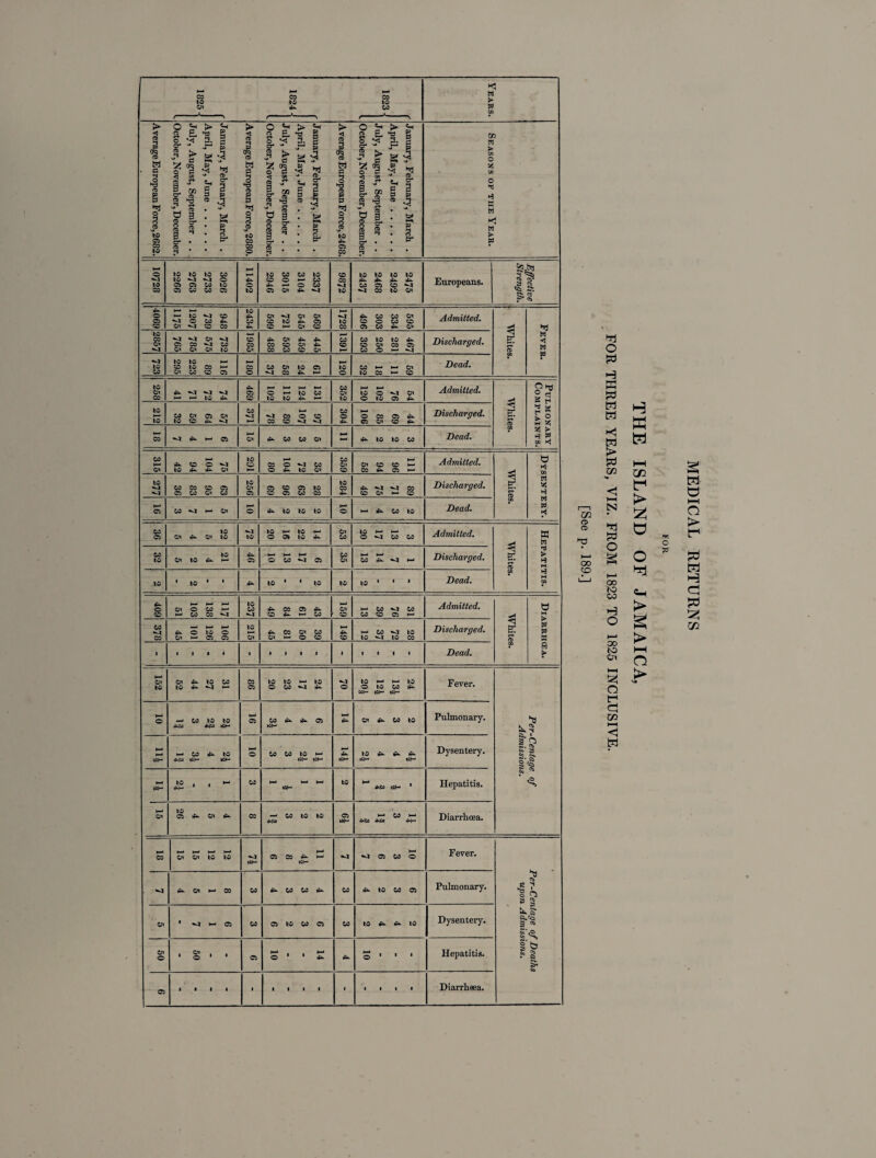 to Cx 1824 J 1823 h K W ► C0 ' > < to a 1 W . 3 o o rt- O cr <d •i S? 3^ > 3 % > *o 3. g 3 3 P vj *1 > < to rt P cr? CD w E o C5 O cr CD J-J O «-< e, v? % > 3 g. 3* i-x B 6 4 ► CD •n eg CD H 3 o C5 i o e. > > >T3 g. g P tH £ e § QC W > cn O ^5 Cfi o •3 cd 6 o »-* 8 ^O 05 CO to cd i CO¬ CO d C6 o 1 cr cd rt e+ GO >§ n CD B CO- CD ►1 0 3 to cr* a P rt & *§ CD P 3 o rt o JD to OO 00 o < to 1 CD u CD i 3 cr CD c» *8 rt CD B cr 3 3 3 CD o- 3 g g p 3- ►§ CD P 3 ►aj O o to to 4^ 05 CO <5 CD 1 CD O CD O CD B O- CD ►1 rt- cc CD B cr a 3 3 CD cr 3 P 4 g P >1 w O **1 H k- w K W W 10728 2266 to —4 05 co to —4 CO CO 3026 11402 2946 3015 3104 to CO CO -4 CO 05 ^4 to to 4- CO -4 2468 2492 to 4k. ■^4 Cx Europeans. Effective Strength. 4069 •*4 Ox 1207 •*4 CO CO 948 2434 599 -4 to i-- 545 569 -4 to 05 496 303 334 595 Admitted. to CO Ox *^4 05 Ox -4 OO Cx Cx -4 Cx 732 1985 4k 00 CO 593 459 445 1391 393 250 281 4k. 05 -^4 Discharged. E e-t- CD w <1 M to CO 295 223 OO CO 116 180 CO *4 Cx CO to 4k 05 H— 120 CO to ►—< 05 H— Cx CO Dead. 258 4k t—i *^4 t-j -4 to -4 4*- 4k 05 CO H- o to 112 124 i CO 352 120 102 05 Cx 4^ Admitted. << O HH 212 CO to Cx CO 05 4k Cx ^4 CO •*4 >—« 4 CO CO CO 107 CO «-4 304 H- o 05 05 Cx 05 CO 4k 4k Discharged. s 3^ rt- ? K k ® M !25 t— CO 4k >— 05 t—i Cx 4k CO CO Cx *— >— 4^ to to CO Dead. GO * > ►3 2 CO 315 ►u. to 94 104 -4 Cx to CO H- 00 o 104 -4 to co CX 359 Cx 05 CO 4<k CO 05 (—* H— i Admitted. White b K) 277 CO 05 CO CO CO Cx 05 CO 256 05 CO CO 05 05 CO to 05 284 4x CO -4 Cx 05 CO Discharged. rt !z5 H W CO 409 Cx >—' 103 138 H- H- —4 to CO •4 4k CO CO 4k 05 4^ CO 159 1-- co CO CO •^4 05 CO H— Admitted. White b p fa a CO —t oo 4^ Cx o 126 106 215 4*. Cx CO Cx O CO CO h-1 4*- CO to CO —4 -4 to to CO Discharged. 1 1 ■ l l 1 l III! Dead. </> 0 P t—‘ Crx to Cx to 4k 4k to -4 CO 03 05 to o 23 i—< *^4 to 4^ -4 O to o 06|H to tOH CO WH to 4k Fever. t—I © 4|W CO to +403 to tCH ►—» 05 CO *CH 4*- 4*. 05 i—• 4^ CX 4k CO to Pulmonary. tk >— I-- 4k|C0 CO tOH 4^ to H— o CO CO to tCH i—* xoH H- 4^ »(*- to tCH 44 4w 4>k XOH Dysentery. *—> WH to 44- l 1 CO H-' tart H— to h- 41to «*- i Hepatitis. Ox to 05 4k Cx 4k oo co to to 05 WH I—* 4 ICo CO i—* 4H Diarrhoea. *—» CO H-1 Cx Cx to i—' to «4 tCH C5 CO 4^ tol— H— H— -4 05 CO H- o Fever. •*4 4k Cx »—* OO CO 4k co CO 4^ CO 4k- to CO 05 Pulmonary. upon Ox i -4 i— 05 CO 05 to CO 05 co to 44 4k- to Dysentery. i ® Ox o ■ S ■ • 05 H-* o 1 ■ H- 4^ 4k- © ■ ' ■ Hepatitis. o 3 Cc to CD e >• 05 i a I i • 1 1 1 1 i 1 1 1 1 Diarrhoea. rt O Pd H K 3 M M rt > pd CO K> CO H 00 Or !2l o rt d GO (—I < w H a H > > V»