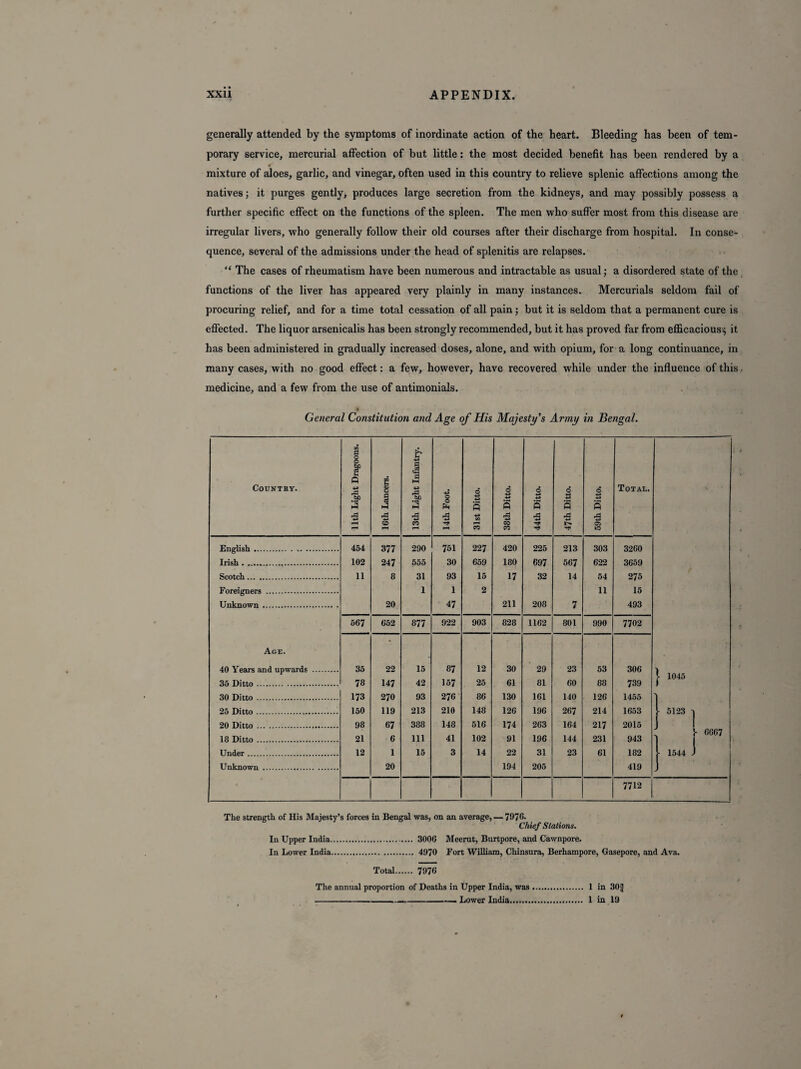 generally attended by the symptoms of inordinate action of the heart. Bleeding has been of tem¬ porary service, mercurial affection of but little: the most decided benefit has been rendered by a mixture of aloes, garlic, and vinegar, often used in this country to relieve splenic affections among the natives; it purges gently, produces large secretion from the kidneys, and may possibly possess a further specific effect on the functions of the spleen. The men who suffer most from this disease are irregular livers, who generally follow their old courses after their discharge from hospital. In conse¬ quence, several of the admissions under the head of splenitis are relapses. “ The cases of rheumatism have been numerous and intractable as usual; a disordered state of the functions of the liver has appeared very plainly in many instances. Mercurials seldom fail of procuring relief, and for a time total cessation of all pain; but it is seldom that a permanent cure is effected. The liquor arsenicalis has been strongly recommended, but it has proved far from efficacious^ it has been administered in gradually increased doses, alone, and with opium, for a long continuance, in many cases, with no good effect: a few, however, have recovered while under the influence of this medicine, and a few from the use of antimonials. General Constitution and Age of His Majesty's Army in Bengal. Country. 11th Light Dragoons. 16th Lancers. 13th Light Infantry. 14th Foot. 31st Ditto. 38th Ditto. 44th Ditto. 47th Ditto. 59th Ditto. Total. ' ' English. 454 377 290 751 227 420 225 213 303 3260 Irish.. 102 247 555 30 659 180 697 567 622 3659 Scotch. 11 8 31 93 15 17 32 14 54 275 Foreigners . 1 1 2 11 15 Unknown . 20 47 211 208 7 493 567 652 877 922 903 828 1162 801 990 7702 Age. 40 Years and upwards . 35 22 15 87 12 30 29 23 53 306 | 1045 35 Ditto. 78 147 42 157 25 61 81 60 88 739 30 Ditto. 173 270 93 276 86 130 161 140 126 1455 } 25 Ditto... 150 119 213 210 148 126 196 267 214 1653 }- 5123 v 20 Ditto . 98 67 388 148 516 174 263 164 217 2015 j 1 18 Ditto. 21 6 111 41 102 91 196 144 231 943 r bbb/ Under. 12 1 15 3 14 22 31 23 61 182 - 1544 J Unknown ... 20 194 205 419 - 7712 The strength of His Majesty’s forces in Bengal was, on an average, — 7976. Chief Stations. In Upper India. 3006 Meerut, Burtpore, and Cawnpore. In Lower India. 4970 Fort William, Chinsura, Berhampore, Gasepore, and Ava. Total. 7976 The annual proportion of Deaths in Upper India, was. 1 in 30f -.-Lower India. 1 in 19