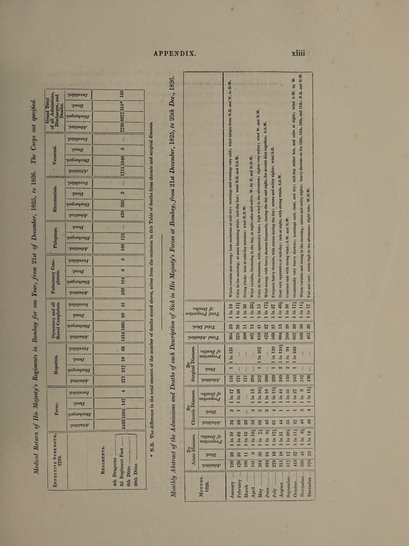Medical Return of His Majesty’s Regiments in Bombay for one Year, from 21sf of December, 1825, to 1826. The Corps not specified. Grand Total of all Admissions, Discharges, and Deaths. 'pdpyvaui o CO •pV9(J * Id CO ■paSxm/osid co CO •pajjiiupy 7739 Venereal. •pspijvauj 0pV3Q »d ■poffjmps-id 1549 •psniwpy r- Rheumatism. •pdpiivnuj : %pV9Q CO •paBjivipsid CO CO CO •pdpiW'py C5 CO Phlegmon. •pV9(J i •paBj,viiosiQ (N W •p9jpmpy o co rH Pulmonary Com. plaints. *p9p IpDClUJ o •pV3d CO •paBjimpsid 194 •p9Wiwpy o . Ol Ol Dysentery and all Bowel Complaints. *p9pipociui •pr)9(J co C5 •pa6xvi{osid 1065 •pgpiuipy 1219 Hepatitis. •p9pipaiij CO CO •pvdd o •paB-impsiQ r- <N •p9jjiuipy tH <M Fever. •psptfvauj •pV9(J f—H •pdBxvipsid 1934 •p9??itopy 2433 Effective Stbekoth, 2793. Regiments. 4th Dragoons .^ 2d Regiment Foot . 6th Ditto.;... 20th Ditto ... S cj <X> Ti 'S H d © CD > O ■§ a 0) *§ © H PQ * CO (N 00 cu Q Ho O o Ho 00 S CJ <N g o •V « <s 6 o PQ Ho « C#D <^> cj So § '5s co • eo CO Ho •to1 «•* CO CO CO § a SI K <3 <n 8 o ^3 !U -8 C3 h. Ho CO A . © £ Z o W Z I •d .3 £ £ Z £ •d f f W Z -d .a s* 43 3 * to g a) 1 l to H J X ,n CJ C 8 ■? - 3 d g • » 4-> to «3 •i « § s 2 s o) 'd 5 .a •3 » S o -i: »-i & z z -d g £ 5* £ £ 9 t3 3 1 .a 2 * 43 5P S •d .a s* S ■d >* A 3 .to 3 a t3 •d o> X .a to .a QJ 3 3 I to a 3 ^ •« £ d d 3 8 £ .2 Cm £ o o ■5 ^ ? > M rt 5 a •d -s g I o > c to g 1 a 2 w ►} • n ' ,n >» 5 oj a » ► •2 2 to to .a d 5 1 . ■* * z 6; H C/5 £ 1 £ t 5? ... 3 _i 43 s .3 *r 43 5 a £ 5 § a g* 3 en •d i & z 2 e M i— o M .3 S o a >» s £ s d M Q d §* S U ■syjv3d fo uoipodojj p)0jr Nn H0» HO* H0* H0* HO* CO.-HCOCO‘Ot^t^COCOl>»^t'«» HHCOCOnH^TfCOi-iHH dddddddddddd •paid m°z W W h N -’t^p^CO©C5©CO (M«HHTf(N(NH(NCOO(N •p9)ixwpy IV}0£ ^locot^oc^cs^or^co^ QOt^CSO^Ht^COOCOCOCCO COCOW^COl'iQCShCOOl' ►P w-a o •& S CO ■syma/0 U0l)M(lo^c[ •■paid •paijimpy »o <M C5 f H (N cn a ^ ^ (N d d d I—I (N (N l-H 1^ o CJ CJ CO Cl I— CO CO 1-^ t- o *o o Cl H1 CO rt* *o CO <—< <N Cl Cl Cl Cl Cl By Chronic Diseases. •sypadfo umj.iQdo.ij 1 in 17 1 in 28 1 in 13 1 in 34i 1 in 16 1 in 15J 1 in 44 1 in 55 1 in 27 1 in 8 1 in 12J •paid si h mp9jpmpy HCOOJIOCOhtJIiO O CJ OCNtMiOCOTfO^ON^’l' By Acute Diseases. •si/padfo uoijj.odo.ij M-ij* HO* *-<l» 10* HO* H^f HO* OCICOCOl-^CJt— — COCI r—1 CO -- s-H r-1 M rt H e-» dddddddddddd l—*cHi—|—*i—IpHi—* •paid O—<^COCOT)<OOl-'V'2Sl (NW^i coin-*—<-*0Q''J'IN •p9)iiuipy C5OOHHHC5-t>C0OO cjt^cjococir^— HHHr'ClOCICOlO'l'CCCI Months. 1826. January ... February ... March . April. May . J une. July . August. September... October. November... December...