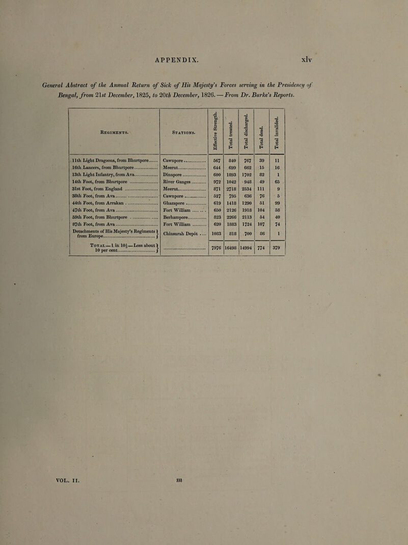 General Abstract of the Annual Return of Sick of IHs Majesty’s Forces serving in the Presidency of Bengal, from 21 st December, 1825, to 20th December, 1826. — From Dr. Burke’s Reports. Regiments. Stations. Effective Strength. Total treated. Total discharged. Total dead. Total invalided. 11th Light Dragoons, from Bhurtpore. 16th Lancers, from Bhurtpore. 13th Light Infantry, from Ava. 14th Foot, from Bhurtpore . 31st Foot, from England . 38th Foot, from Ava. 44th Foot, from Arrakan. 47th Foot, from Ava. 59th Foot, from Bhurtpore . 87th Foot, from Ava. Detachments of His Majesty’s Regiments ) from Europe.j Total — 1 in 10J—Loss about 1 10 per cent.J Cawnpore. Meerut. Dinapore. River Ganges . Meerut. Cawnpore. Ghazapore... Fort William.. Berhampore. Fort William . Chinsurah Depot .... 567 644 600 972 871 527 619 650 823 620 1083 840 699 1893 1042 2718 795 1418 2126 2266 1883 818 767 662 1702 948 2534 636 1290 1918 2113 1724 700 39 15 82 49 111 76 51 104 54 107 86 11 16 1 65 9 5 99 58 40 74 1 7976 16498 14994 774 379