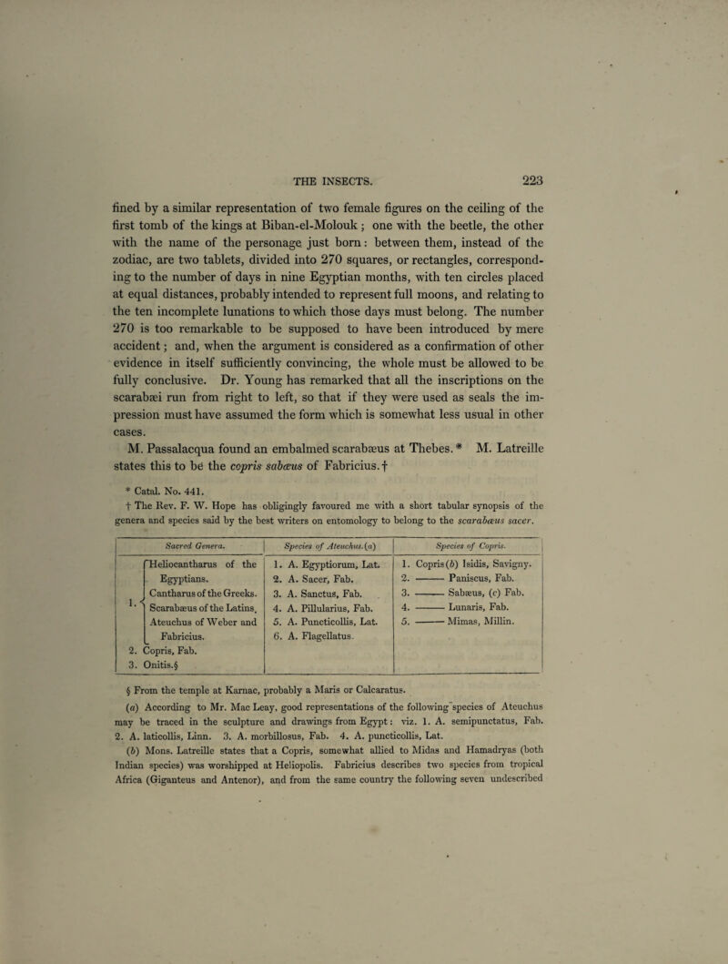 fined by a similar representation of two female figures on the ceiling of the first tomb of the kings at Biban-el-Molouk ; one with the beetle, the other with the name of the personage just born: between them, instead of the zodiac, are two tablets, divided into 270 squares, or rectangles, correspond¬ ing to the number of days in nine Egyptian months, with ten circles placed at equal distances, probably intended to represent full moons, and relating to the ten incomplete lunations to which those days must belong. The number 270 is too remarkable to be supposed to have been introduced by mere accident; and, when the argument is considered as a confirmation of other evidence in itself sufficiently convincing, the whole must be allowed to be fully conclusive. Dr. Young has remarked that all the inscriptions on the scarabaei run from right to left, so that if they were used as seals the im¬ pression must have assumed the form which is somewhat less usual in other cases. M. Passalacqua found an embalmed scarabceus at Thebes. * M. Latreille states this to be the copris suborns of Fabricius.f * Catal. No. 441. t The Rev. F. W. Hope has obligingly favoured me with a short tabular synopsis of the genera and species said by the best writers on entomology to belong to the scarabczus sacer. Sacred Genera. Species of Ateuchus. (a) Species of Copris. 1 ‘Heliocantharus of the 1. A. Egyptiorum, Lat. 1. Copris (b) Isidis, Savigny. 1 Egyptians. 2. A. Sacer, Fab. 2. -Paniscus, Fab. Cantharus of the Greeks. 3. A. Sanctus, Fab. 3. Sabceus, (c) Fab. 1. < Scarabffius of the Latins. 4. A. Pillularius, Fab. 4. -Lunaris, Fab. Ateuchus of Weber and 5. A. Puncticollis, Lat. 5. -Mimas, Millin. Fabricius. 6. A. Flagellatus. 2. Copris, Fab. 3. Dnitis.§ § From the temple at Karnac, probably a Maris or Calcaratus. («) According to Mr. Mac Leay, good representations of the following species of Ateuchus may be traced in the sculpture and drawings from Egypt: viz. 1. A. semipunctatus, Fab. 2. A. laticollis, Linn. 3. A. morbillosus, Fab. 4. A. puncticollis, Lat. (b) Mons. Latreille states that a Copris, somewhat allied to Midas and Hamadryas (both Indian species) was worshipped at Heliopolis. Fabricius describes two species from tropical Africa (Giganteus and Antenor), and from the same country the following seven undescribed