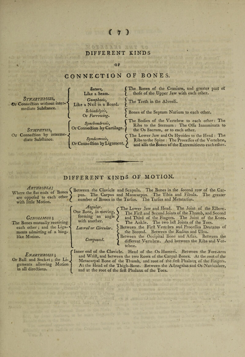 DIFFERENT KINDS OF CONNECTION OF BONES. Synarthrosis, _ Or Connexion without inter-'* mediate Subftance. 5 rMRHTSIS, Or Connexion by interme¬ diate Subftance. Suture, Like a Seam. Go?nphosis, Like a Nail in a Board. SchindelystSy Or Furrowing. f,Synchondrosis, Or Connection by Cartilage 1 Syndesmosis, Or Connexion by Ligament CThe Bones of the Cranium, and greater part of thofe of the Upper Jaw with each other. The Teeth in the Alveoli. Bones of the Septum Narium to each other. The Bodies of the Vertebrae to each other: The Ribs to the Sternum : The Oft’a Innominata to the Os Sacrum, or to each other. The Lower Jaw and Os Hyoides to the Head : The Ribs to the Spine : The Proceffes of the Vertebrae, and alfo the Bones of the Extremitiesto each other. I \ DIFFERENT KINDS OF MOTION. Arthrodia; Where the flat ends of Bones are oppofed to each other with little Motion. Between the Clavicle and Scapula. The Bones in the fecond row of the Car¬ pus. The Carpus and Matacarpus. The Tibia and Fibula. The greater number of Bones in the Tarfus. The Tarfus and Metatarfus. ' 1 *v r • J f; * * • * • • ' '' - - ' ‘ - i! r Ginglimus ; The Bones mutually receiving each other ; and the Liga- < ments admitting of a hing- like Motion. Angular. One Bone, in moving, forming an angle with another. Lateral or Circular. Compound. The Lower Jaw and Head. The Joint of the Elbow. The Firft and Second Joints of the Thumb, and Second Snd Third of the Fingers. The Joint of the Knee. The Ankle. The two laft Joints of the Toes. Between the Firft Vertebra and Proceffus Dentatus of the Second. Between the Radius and Ulna. Between the Occipital Bone and Atlas. Between the different Vertebrae. And between the Ribs and Ver¬ tebrae. Enarthrosis ; Or Ball and Socket ; the Li¬ gaments allowing Motion in all directions. f i t Inner end of the Clavicle. Head of the Os Humeri. Between the Fore-arm and Wrift, and between the two Rows of the Carpal Bones. At the root of the Metacarpal Bone of the Thumb, and root of the firft phalanx of the Fingers. At the Head of the Thigh-Bone. Between the Aitragalus and Os Naviculare, and at the root of the firft Phalanx of the Toes. # \