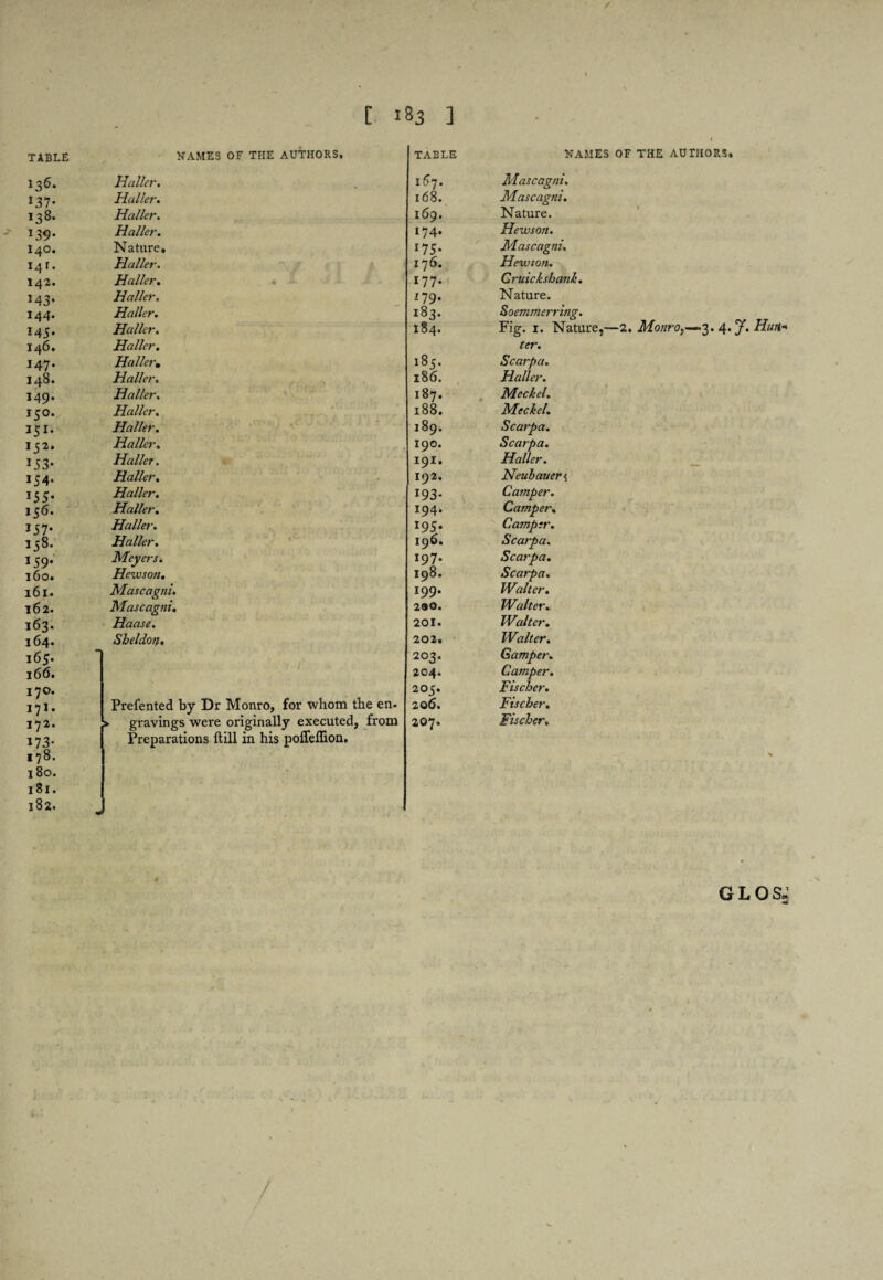TABLE I36. J37‘ 138. *39* 140. 14 r. 142. J43* 144. 145- 146. 147. 148. 149. 150. 35 152. T53* 154. 155- 156. J57* 158. J59* 160. 161. 162. 163. 164. 165. 166. 170. 171. 172. J73- 178. 180. 181. 182. NAMES OF THE AUTHORS, Haller. Haller. Haller. Haller. Nature. Haller. Haller. Haller. Haller. Haller. Haller. Haller• Haller. Haller. Haller. Haller. Haller. Haller. Haller. Haller. Haller. Haller. Haller. Meyers. Hexvson. Mascagni. Mascagni. Haase. Sheldon. s /. Prefented by Dr Monro, for whom the en¬ gravings were originally executed, from Preparations ftill in his poffeffion. TABLE Ni 167. Mascagni. l68. Mascagni. 169. Nature. I74. Hew son. J7 5- Mascagni. 176. Hew son. 177. Cruickshank, 179. Nature. 183. Soemmerring, 184. Fig. 1. Nati ter. 185. Scarpa. 186. Haller. 187. Meckel. 188. Meckel. 189. Scarpa. 190. Scarpa. 191. Haller. 192. Neubaueri 193- 194. Camper. Camper. *95- Camper. 196. Scarpa. 197. Scarpa. 198. Scarpa. 199. Walter. 290. Walter. 201. Walter. 202. Walter. 203. Gamper. 204. Camper. 205. Fischer. 206. Fischer. O * Fischer. NAMES OF THE AUTHORS. GLOSJ