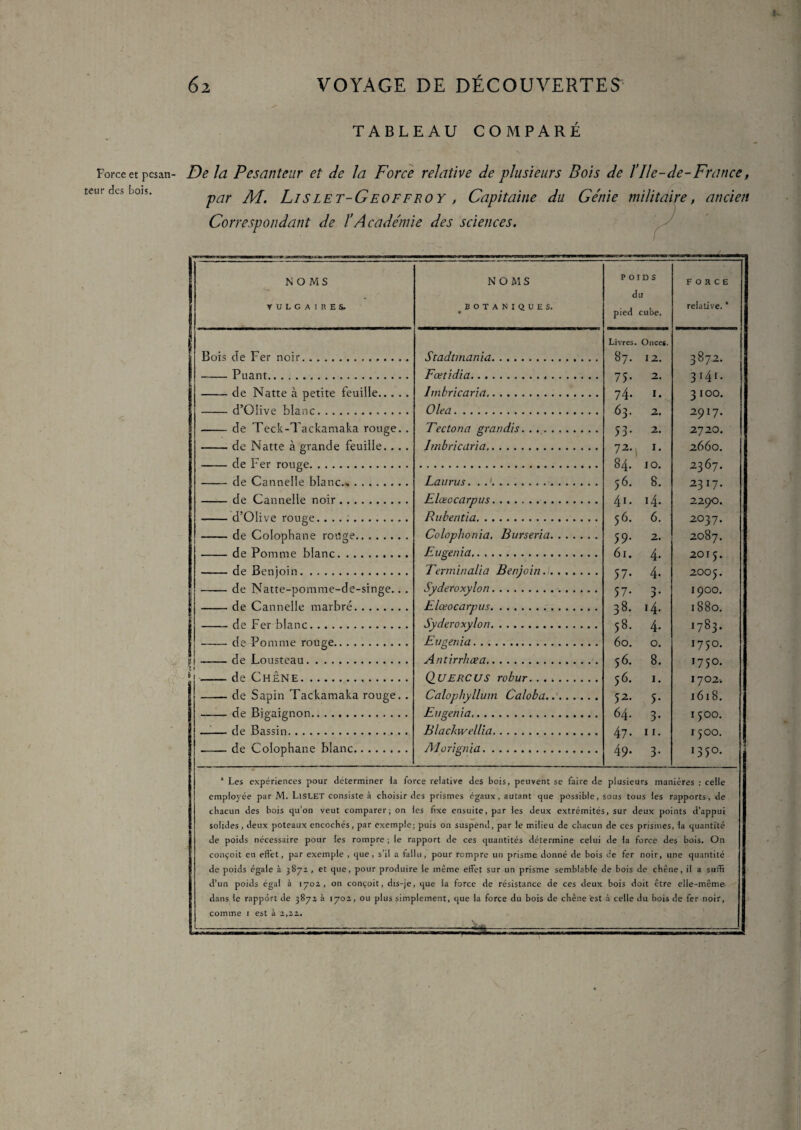 TABLEAU COMPARE Force et pcsan- De la Pesanteur et de la Force relative de plusieurs Bois de ïIle-de-France, teur des Lois. M. Li s L E T- G E o F F R o Y , Capitaine du Génie militaire, ancien Correspondant de ï Académie des sciences. NOMS BOTANIQUES. • POIDS du pied cube. FORCE relative. * Livres. Once*. Stadtmania. 87. 12. 3872. Fœtidia. 75- 2. 3 *4*- lmbricaria. 74- 1. 3100. Olea. 63. 2. 2917. Tectona grandis. 53- 2. 2720. lmbricaria. 72. 1. 2660. 84. 10. 2367. Laurus. .. 56. 8. 2317. Elæocarpus. 41. 14. 2290. Rubentia. 52 * * * 6* 6. 2037. Colophonia. Burseria. 59* 2. 2087. Eugenia.. 61. 4- 2015. Terniinalia Benjoin. 57- 4. 2005. Syderoxylon. 57’ *■> :>• 1900. Elæocarpus. 38. 14. 1880. Syderoxylon. 58. 4. ^4 OO UJ Eugenia. 60. 0. 1750. Antirrhæa. 56. 8. '7 5°- ! (lUERCUS robur. 56. 1. I ’]02: Calophyllum Caloba.. 5Z- 5- l6l8. Eugenia. 64. 3- I 5OO. Blackwellia. 47- 11. IJOO. Al orignia. 49. 3- 1350. NOMS VULGAIRES. Bois de Fer noir.. -Puant. -de Natte à petite feuille. -d’OIive blanc. -de ’Teck-Tackamaka rouge.. -de Natte à grande feuille. . . . de Fer rouge. de Cannelle blanc. de Cannelle noir. d’OIive rouge. de Colophane rouge. de Pomme blanc. de Benjoin. de Natte-pomme-de-singe. de Cannelle marbré. de Fer blanc. de Pomme rouge. de Lousteau. de Chêne. de Sapin Tackamaka rouge. de Bigaignon. de Bassin. de Colophane blanc. 2 Les expériences pour déterminer la force relative des bois, peuvent se faire de plusieurs manières : celle employée par M. LlSLET consiste à choisir des prismes égaux, autant que possible, sous tous les rapports, de chacun des bois qu’on veut comparer; on les fixe ensuite, par les deux extrémités, sur deux points d’appui solides, deux poteaux encochés, par exemple; puis on suspend, par le milieu de chacun de ces prismes, la quantité de poids nécessaire pour les rompre ; le rapport de ces quantités détermine celui de la force des bois. On conçoit en effet, par exemple , que, s’il a fallu, pour rompre un prisme donné de bois de fer noir, une quantité de poids égale à 3872 , et que, pour produire le même effet sur un prisme semblable de bois de chêne, il a suffi d’un poids égal à 1702, on conçoit, dis-je, que la force de résistance de ces deux bois doit être elle-même, dans le rapport de 3872 à 1702, ou plus simplement, que la force du bois de chêne est à celle du bois de fer noir, comme 1 est à 2,22.