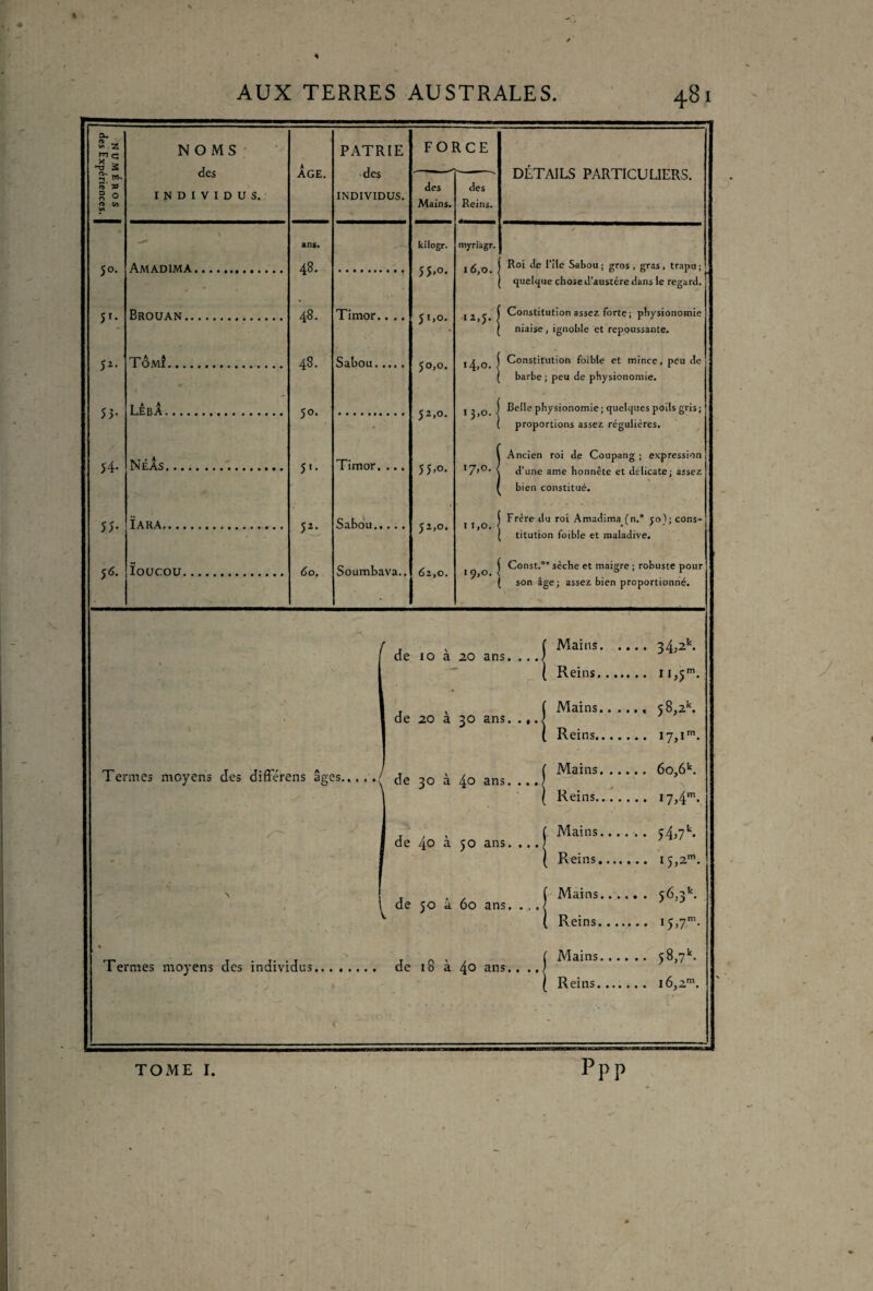 V a- ro w» Z rn c x S 5' tu- S' » o o n> en w» 5°. 51* 52. 53- 54* 55* 56. NOMS des INDIVIDUS. A PATRIE des INDIVIDUS. FORCE DÉTAILS PARTICULIERS. AGK. des Mains. des Reins. \ ans. kilogr. myriagr. / Amadima. CO 55»°- 1 ^.0. Roi de l’île Sabou ; gros , gras, trapu ; quelque chose d'austère dans le regard. Brouan. 48. Timor.. .. 6 V\ 12,5. ; Constitution assez forte; physionomie niaise , ignoble et repoussante. Tomi. 48. Sabou. P 0 >4>o. Constitution foibie et mince, peu de barbe; peu de physionomie. T A A Leba. 5°. 52,0. 13,0.. Belle physionomie; quelques poils gris; proportions assez régulières. NÉÂs. 5* Timor. ... 17.0. / Ancien roi de Coupang ; expression d’une ame honnête et délicate; assez bien constitué. Ïara. 52. Sabou. 52,0. 11,0. Frère du roi Amadima (n.° 50); cons- titution foibie et maladive. ïoucou. 6 0, Soumbava.. 19,0. Const.° sèche et maigre ; robuste pour son âge; assez bien proportionné. de 10 à 20 ans. .. de 20 à 30 ans. .,. Mains. Reins. Mains.. Reins. Mains. Termes moyens des differens âges./ de 30 à 40 ans. ...! \ ( Reins. de 4© à 50 ans ^ de 50 à 60 ans. . .. ► • — Termes moyens des individus. de 18 à 40 ans.. .. ( Mains. • • • l ( Reins. Mains, Reins. Mains, Reins. 34;^ n,5m. 50,2k. 17,îm. 60,6K i7,4m. 5i>7k- I5,2m. 56>3k- 15»7m- 58, lk- l6,2m. ■3* TOME I. Ppp