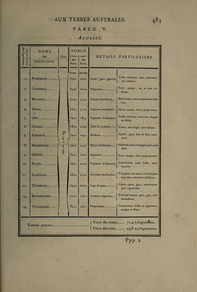 table y. An g lo i s. 483 a. 8 z tn c: x ^ NOMS des INDIVIDUS. AGE. FORCE DÉTAILS PARTICULIERS. ?' W- a' » 0 O 2 « des Mains. des Reins. r ' ' kilogr. myriagr. 1 1. Paterson. r 63,0. 00,0. Lieut.”1 gouv.r général. Taille ordinaire, bien conformé, peu robuste. 2. Campbell,. 69,0. 00,0, Négociant...... f t . T Petit, maigre , sec et peu ro- buste. 3- Bélassys. 70,0. 23,0. Colonel d’artillerie... Bel homme , mais constitution éner- vée. 4- Smith. 76,0. 31,0. Capitaine marchand.. Haute stature, fortes proportions. 5- Oby. 18,5. Capitaine d’infanterie. •Taille ordinaire, constitut. maigre et débile. 6. Harris. 7 8,0. 26,0. Chef de la police.. Court, très-trapu, très-robuste. 7. JEMISSON.. :. O n> M ''J S* 3? 0 0 24,0. 23,0. > Médecin. Grand, gros, fort et bien cons- 8. Màintchin./ 0 SÙ' P Major d’infanterie.... titué. Habitude sèche et maigre, mais assez belle. 9. Grimes. 3 C/> 65,0. 22,0. Ingénieur. Petit, maigre, bien proportionné. 10. Davis. 66,0. 22,0. Capitaine d’infanterie. Constitution assez belle , mais énervée. 11. Chapman. 68,o. 21,0. Secrétaire duGouver.'J Très-petit,très-mince, très-maigre, / . , mais bien constitué d’ailleurs. 12. Thomson. 69,0. 00,0. Juge de paix.... Court, gros , gras ; constitution peu vigoureuse. 13* Broadhurst. .. . 72,0. 25,0. Commis négociant.,.J Très-bel homme; gros, gras, très- musculeux. *4- T a r>m>nrm ^ 83,0. 26,0. Propriétaire. Constitution foible en apparence; \ ' J ' maigre et fluet. Termes moyens. ( Force des mains. . .. 71,4 kylogranftnes. ( Force des reins. • t 23,8 myriagrammes. ppp 2 \ .