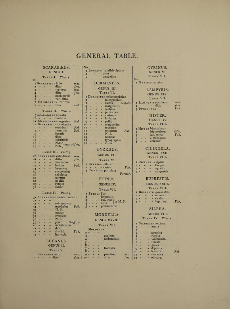 GENERAL TABLE SCARABÆUS. GENUS I. Table I. Plate i. No. 1 SCARABÆUS fullo mUS. 2 - ditto fem. 3  - - typhœus mas. 4 - ditto fem. 5 - nuchicornis 6 - var. ditto 7 Melolontha ruricola 8 - vitis Fab. Table II. Plaie z. 9 Scarabæus vernalis 10 - fasciatus 11 Melolontha argentea Fab. 12 Scarabæus melolontha >3 sordidus ? Fab. *4 - terrestre Fab. 15 lunaris 16 - ditto »7 - - - solstitialis 18 19 - - - N.S.q - - - N.S.jm“s- et fem. Table III. Plate 3. 20 Scarabæus cylindricus 21 - 22 - 23 - “ - Z4 - - - 25 - - - 26 - 27 - - - 28 - 29 - - * 30 - - - ditto fimetarius luridus brunneus stercorarius sabulosus auratus nobilis rufîpes fossor mas. fem. Fab. 31 32 33 34 37 38 39 40 41 42 43 Table IV. Plate 4. Scarabæus hæmorrhoidalis - - - subterraneus - rnerdarius Fab. - - - N. S. - ovatus - erraticus - - - N. S. jayet Geoff. 7. mobilicornis ditto - - - frischii Fab. - horticola LUCANUS. GENUS II. Table V. 1 Lucanus cervus mas. 2 - - ditto fem. No. 3 Luc anus parallelopipedus 4 - - - ditto j - - caraboides DERMESTES. GENUS III. Table VI. x Dermestes melanocephalus 2 3 4 5 6 7 8 9 10 11 12 J3 H :§ micographus calthæ Scopoli. marginatus scolytus pubescens violaceus Iardarius pellio scaraboides murinus tesselatus Fab. N. S. undatus typographic N. S. BYRRHUS. GENUS VII. Table VI. 1 Byrrhus pilula 2 - varius Fab. 3 Cistella pustulata Forster. PTINUS. GENUS IV. Table VII. 1 Ptinus Fur 2 - - - imperialis 3 - - - var. Fur\ c 4 -ditto J or N. S. 5 - - - pectinicornis. MORDELLA. GENUS XXVIII. Table VII. 1 Mordella 2 - 3 * 4 - 5 - 6 - 7 - 9 - 10 - aculeata abdominalis frontalis paradoxa ditto mas. fem. GYRINUS. GENUS VI. Table VII. No. 1 Gyrinus natator LAMPYRIS. GENUS XIX. Table VII. x Lampyris noctiluca 2 - ditto 3 Pyrochroa HISTER. GENUS V. Table VIII. 1 Hister bimaculatus 2 - - bipustulatus 3 - - var. æneus 4 - - 4-maculatus 5 - - unicolor CICINDELA. GENUS XXII. Table VIII. 1 Cicindela riparia 2 - - - flavipes 3 - - - aquatica 4 - - - campestris BUPRESTIS. GENUS XXIII. Table VIII. 1 Buprestis 9-maculata 2 - - - minuta 3 - - - viridis 4 - - - biguttata SILPHA. GENUS VIII. Table IX. Plate i 1 Silpha 4-punctata 2 - - atrata 3 - - 4 - - aquatica s - - rugosa 6 - - Germanica 7 - - sinuata 8 - - grisea 9 - - depressa 11 - - thoracica 12 - - obscura. mas. fem. Fab. Oliv. F ab. Fab.