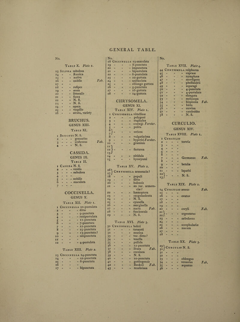 No. Table X. Plate z. 13 Silpha sabulosa *4 «5 16 17 18 '9 20 21 22 23 H 25 26 Russica - æstiva - nubila - rufipes - ænea - littoralis - fusca - N. S. - N. S. - opaca - vespilio - atrata, variety BRUCHUS. GENUS XIII. Table XI. Fab. 1 Bruchus N. S. 2 - - - granarius 3 ' 4 - scabrosus - N. S. Fab. CASSIDA. GENUS IX. Table II. Cassida N. S. - - - viridis - - - nebulosa - - nobilis - - - maculata COCCINELLA. GENUS X. Table XII. Plate 1. COCCINELLA îo-pustulata - ditto - g-punctata - - renipustulata - 11-punctata - 7-punctata - 11 -punctata - 25-punctata 3-punctata ? - 1 - unipunctata - 4-pustulata Table XIII. Plate z. 13 COCCINELLA 14-pUnCtata - 22-punctata - 6-punctata 14 - 16 - *7 - bipunctata No. l8 COCCINELLA 13-maCulata ig - 20 - 21 - 22 - 23 * 24 - 25 - 26 - 27 - 28 - 1 2 3 4 5 J}- 8 - 9 - 10 - »}- 13J 14 - 15 - 8-punctata - impunctata - bipustulata - 6-pustuIata - 10-guttata - unitasciata - oblongo guttata - 5-punctata - 16-guttata - 14-guttata CHRYSOMELA. GENUS XI. Table XIV. Plate 1. hrysomela vittellinæ - polygoni - staphylea - cratægi Forster. - polita - sericea - vulgatissima - hyperici Forster. - graminis - fastuosa - nitidula - hyoscyami iô| *7 J 18 !9 20 21 22 23 24 25 26 27 28 29 30 31 32 33 34 35 36 37 38 39 40 42 43 Table XV. Plate 2. Chrysomela armoracia? - populi - ditto - halensis -an var. armora- ciæ ? - hæmoptera - sanguinolenta - N. S. - cyanella - marginella - aucta Fab. - fuscicornis - N. S. Table XVI. Plate 3. Chrysomela boleti - tanaceti - murina - - - var. ditto ? - tenella - - - pallida - - - 12-punctata - litura Fab. - - - coccinea - N. S. - 10-punctata - Banksii Fab. - tenebriosa No. Table XVII. Plate 4. 44 Chrysomela sulphurea 45 - - - caprææ 46 - - - nymphææ 47 - - - mordigera 48 -■ - - phellandrii 49 - - - asparagi 50 - - - 4-punctata 5i - - - 4-pustulata 52 - - - elongata 53 - - - melanopa 54 - - - bispinosa Fab. 55 - - - hirta 56 - - - cervina 57 - - - caraboides 58 - - - N. S. 1 2 3 4 I 7 8 9 10 II CURCULIO. GENUS XIV. Table XVIII. Plate 1. Cu R CU L IO - tortrix I2)- 13/ - Germanus Fab. - betulæ - lapathi - N. S. 14 C *5 - 16 - 17 - 18 - 19 - 20 2 22 23 Table XIX. Plate 2. URcuLioæneus Fab. - ovatus 1} 25 26 27 28 coryli Fab. argentatus nebulosus scrophulariæ nucum Table XX. Plate 3. j.Curculio N. S. 31 32 33 35 36 oblongus æquatus