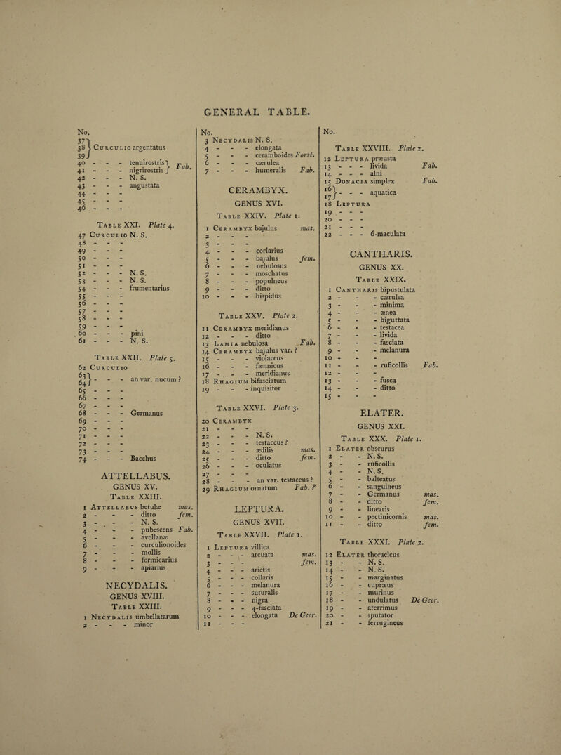 No. 371 38 l Curculio argentatus 39 40 - - - tenuirostris 1 41 - - - nigrirostris J ' 42 - - - N. S. 43 “ - angustata 44 - “ - 45 - - - 46 Table XXI. Plate 4. 47 Curculio N. S. 48 - - - 49 - - - 50 - - - 51 - - - 52 - - - N. S. 53 - - - N. S. 54 - - - frumentarius 55 - - - 56 - - - 57 - - - 58 - - - 59 - - - 60 - - - pini 61 - - - N. S. Table XXII. Plate 5. 62 Curculio 631 64 J - - an var. nucum 65 - - - 66 - - - 67 - - - 68 - - - Germanus 69 - - - 70 - - - 7i - - 72 - 73 - - 74 - - - Bacchus ATTELLABUS. GENUS XV. Table XXIII. 1 Attellabus betulæ mas. 2 - - - ditto fm. 3 - - N. S. 4 - - - pubescens Fab. 5 - - - avellanæ 6 - - - curculionoides 7 - - - mollis 8 - - - formicarius 9 - - - apiarius NECYDALIS. GENUS XVIII. Table XXIII. 1 Necydalis umbellatarum 3 - minor No. 3 Necydalis N. S. 4 - - elongata 5 - - ceramboides Forst. 6 - - cærulea 7 “ - - humeralis Fab. CERAMBYX. GENUS XVI. Table XXIV. Plate 1. 1 Cerambyx bajulus mas. 2 - - 3 - - 4 - - coriarius 5 - - bajulus fem. 6 - - nebulosus 7 - - moschatus 8 - - populneus 9 - - ditto 10 » - hispidus Table XXV. Plate 2. 11 Cerambyx meridianus 12 - - - ditto 13 L a m 1 a nebulosa Fab. 14 Cerambyx bajulus var. ? 15 - - - violaceus 16 - - - fænnicus 17 - - - meridianus 18 R h a g 1 u m bifasciatum 19 - - - inquisitor Table XXVI. Plate 3. 20 Cerambyx 21 - 22 - - - N.S. 23 - - - testaceus ? 24 - ædilis mas. 25 - ditto fem. 26 - - - oculatus 27 - - - 28 - - - an var. testaceus ? 29 Rh agium ornatum Fab.? LEPTURA. GENUS XVII. Table XXVII. Plate 1. 1 Leptura villica 2 - - - arcuata mas. 3 - - - fem. 4 • - - arietis 5 - - - collaris 6 - - melanura 7 - - - suturalis 8 - - - nigra 9 - - - 4-fasciata 10 - - - elongata De Geer. 11 - - No. Table XXVIII. Plate 2. 12 Leptura præusta 13 - - - livida Fab. 14 - - - alni 15 Donacia simplex Fab. 161 ly j - - - aquatica 18 Leptura 19 - - - 20 - - - 21 - - - 22 - - - 6-maculata CANTHARIS. GENUS XX. Table XXIX. 1 Cantharis bipustulata 2 - - - cærulea 3 - - - minima 4 - - - ænea 5 - - biguttata 6 - - testacea 7 - - livida 8 - - fasciata 9 - - melanura 10 - - 11 - - ruficollis 12 - - 13 - - fusca 14 - - ditto !5 - ELATER. GENUS XXL Table XXX. Plate 1. 1 Elater obscurus 2 - - N. S. 3 - - ruficollis 4 - - N. S. 5 - balteatus 6 - - sanguineus 7 - - Germanus mas. 8 - - ditto fem. 9 - - linearis 10 - - pectinicornis mas. 11 - ditto fem. Table XXXI. Plate 2. 12 El at ER thoracicus 13 - - N. S. 14 - - N. S. 15 - - marginatus 16 - - cupræus U - - murinus 18 - - undulatus De Geer. J9 - - aterrimus 20 - - sputator 21 - - ferrugineus