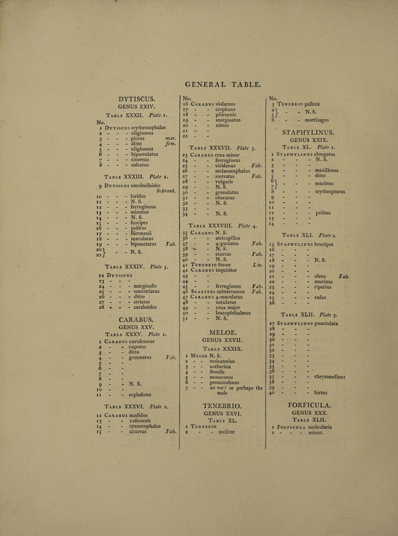 DYTISCUS. GENUS XXIV. Table XXXII. Plate i. No. 1 Dyt 2 - 3 - 4 - 5 - 6 - 7 - 8 - iscus erythrocephalus - uliginosus - piceus mas. - ditto fem. - uliginosus - - bipustulatus - cinereus - sulcatus Table XXXIII. Plate z. 9 Dytiscus coccinelloides Scbrank. 10 - 11 - 12 - *3 - H - J5 - 16 - 17 - 18 - 19 - 20» 21 f - luridus - N. S. # - ferrugineus - minutus - N. S. - fuscipes - politus - Hermanii - maculatus - bipunctatus Fab. - N. S. Table XXXIV. Plate 3. 22 Dyt 23 - 24 - 25 - 26 - 27 - 28 - ISCUS - marginalis - semistriatus - ditto - - striatus - - caraboides CARABUS. GENUS XXV. Table XXXV. Plate 1. 1 Carabus cærulescens 2 - cupreus 3 - ditto 4 - gemmatus Fab. 5 - 6 - 7 - 8 - 9 - - N. S. 10 11 - - cephalotes Table XXXVI. Plate 2. 12 Carabus madidus 13- - ruficornis 14 - - cyanocephalus 15 - azureus Fab. No.- 16 Carabus violaceus 17 - crepitans 18 - - pilicornis 19 - marginatus 20 nitens 21 - 22 - Table XXXVII. Plate 3. 23 Carabus crux minor 24 - - ferrugineus 25 - - viridanus Fab. 26 - - melanocephalus 27 - - rostratus Fab. 28 - - vulgaris 29 - - N. S. 3° - - granulatus 3i - - obscurus 32 - - N. S. 33 - - 1 34 - “ N. S. Table XXXVIII. Plate 4- 35 Carabus N. S. 36 - - atricapillus 37 - - 4-guttatus Fab. 38 - - N. S. 39 - - cinctus Fab. 40 - - N. S. 41 Tenebrio fossor Lin. 42 Carabus inquisitor 43 44 - 45 - - ferrugineus Fab. 46 Scarites subterraneus Fab. 47 Carabus 4-macuiatus 48 - - ustulatus 49 - - crux major 5° - - leucophthalmus 51 - - N. S. MELOE. GENUS XXVII. Table XXXIX. 1 Meloe N. S. 2 - - vesicatorius 3 - - antherina 4 - - floralis 5 - - monoceros 0 - - proscarabæus 7 - - an var? or perhaps the male TENEBRIO. GENUS XXVI. Table XL. 1 Tenebrio 2 molitor No. 3 Tenebrio pallens 5} • - N,s; 6 mortisagus STAPHYLINUS. GENUS XXIX. Table XL. Plate 1. 1 Staphylinus elongatus 2 - - - N. S. 3 - - - 4 - - - maxillosus 5 / _ - - - ditto 7} - - - murin us 8 - - - erythropterus 9 - - - 10 - - - 11 - - - 12 - - - politus J3 - - - *4 - - - Table XLI. Plate 2. 15 Staphylinus brunipes I ft - 17 - - - 18 - - - N. S. 19 - - - 20 - - 21 - - olens 22 - - murinus 23 - - riparius 24 - - - 25 - - - rufus 26 - - Table XLII. Plate 3. 27 Staphylinus punctulata 28 - 29 - - 30 - - 3i - - 32 - - 33 - - 34 - - 35 - - 36 - - ‘ 37 - - chrysomelinus 38 - - - 39 - - 40 - - hirtus FORFICULA. GENUS XXX. Table XLII. 1 Forficula auricularia 2 - minor.