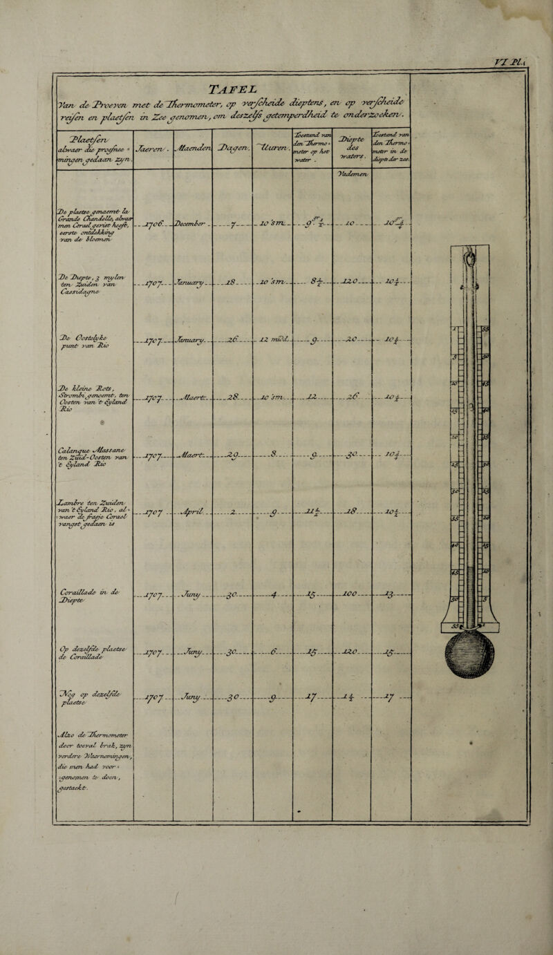 ri iu TdLFFL Vazv leDnoeve/v met de lfiermemieter, op 'yer/c/ieile lïep&ns, en cp rer/c/ieidt neifen en plaetfen zn Zee ppencmen, cm deszejfèppetemperd/ieitl te onIe/~Zoc7en/. /erv Dùzetfè, ahvaer die proe/nee - ■mzruren pedaczn Zyn. De ploetse penaemt la* Grande Chandelle, abvaer men Coraelpevisû heeft, eerste onùdekkinp van de/ h terrien _Vjoâ. - - December _ De Diepte, j mi/len ten Zuiden van Cassidoupie, De Oesteli/ke punir }'an Du De kleine Dais, /Strombi jyenoemt-, (en. Oosten van ’tr ôyland Dio Cadarufue affossane ten Zuid- Oosten, van 't Sylemd Dio d, ambre ten Zuiden van 't Syland Dio, al - yyaer dedraefe Cbrael vanpstpectaen is —*7°7~ -IfCJ- Coraillade zn de/ ZDiepte Op dezelfde plaatse/ de Coraillade 1/ocf op dezelfde- plaatse/ Jlzo de ilherrrvometer Dor toéval brak, Zyn verdere/ Ti'aerncmmpen, die- men had y oor = pena/nen te- doen, pestaektr. Jour? 'ene ■ ~w- —17°7- —*7°7 - —w- --L7°7- -2/c,7- Jlaenden Jczruuxry . _ Jznzictrp. _ . ^dlaart:- _ _28 Jdaerf-. --dprrïl/. . Jicny __ . Jicny. .Juni, Da yen-. -7— -.28_ . .217 S7TV-- _z6L— .DO. a _8.-._a_ -3°—~ -3°- ty.:--30... flut~en. toestand van den tflermo - meter op het yvater . 10 e on_ _ tZ tnzPd- ..zo sm_12- -9 -4—■ -Æ 8f- _120_ —■~3~~ -VVV - —.30.— ^7- -ds—d —9--2/-— Dieprte. des ■>vetters. ioistomd van den tfierTno = meter zn de diepte der zee. Dademen .ZO- ---20- _18. .220_ _I. ar 20*12.. - *>i- /0-1. toi- —200_13- -d£—. -27 — 11 sZ *s SS 4-c Tl 55 5<> : !5 -S° ts Dà -V (