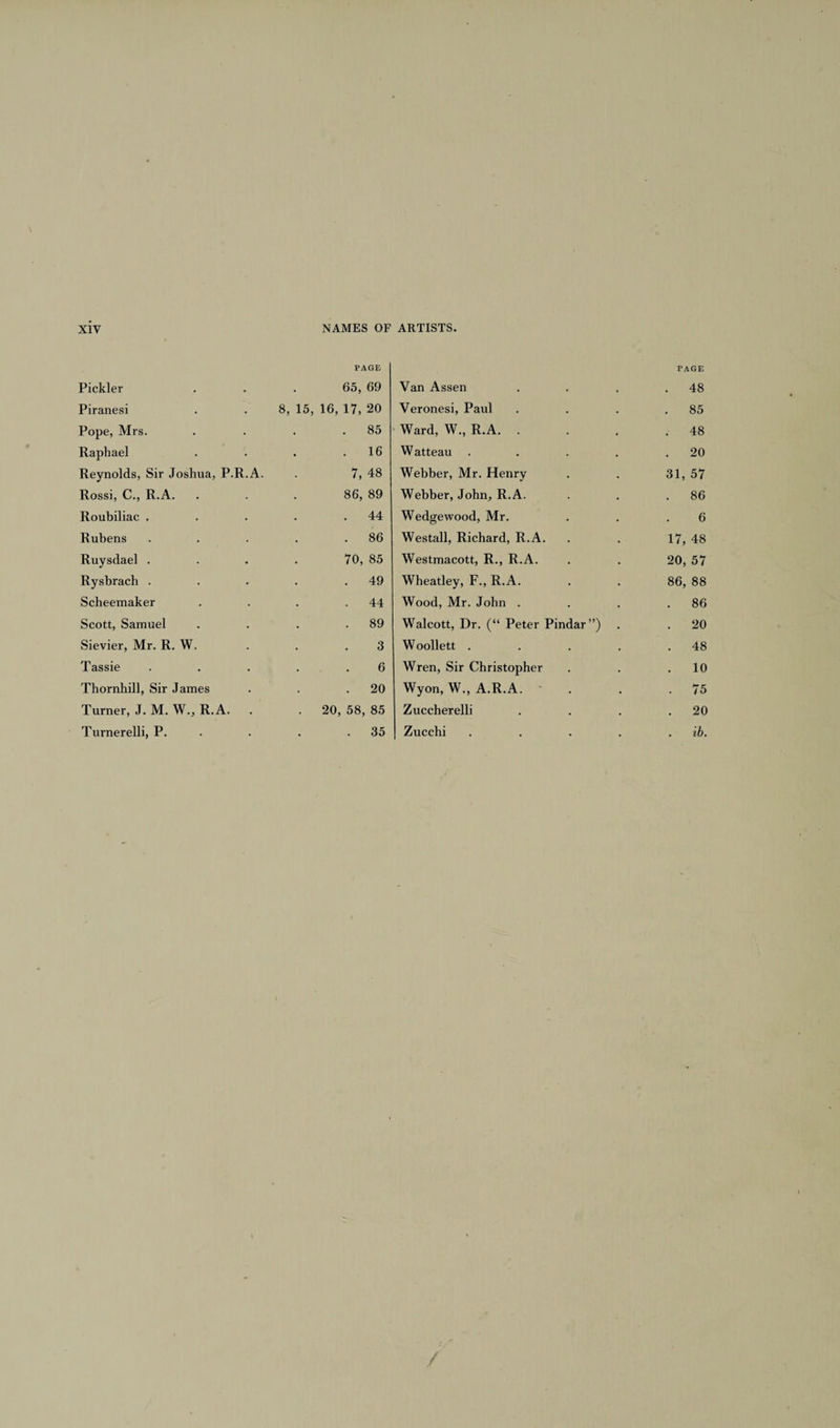 PAGE PAGE Pickier 65, 69 Van Assen . 48 Piranesi 8, 15, 16, 17, 20 Veronesi, Paul . 85 Pope, Mrs. . 85 Ward, W., R.A. . . 48 Raphael . 16 W atteau .... . 20 Reynolds, Sir Joshua, P.R.A. 7, 48 Webber, Mr. Henry 31, 57 Rossi, C., R.A. 86, 89 Webber, John, R.A. . 86 Roubiliac . . 44 Wedgewood, Mr. 6 Rubens . 86 Westall, Richard, R.A. 17, 48 Ruysdael . 70, 85 Westmacott, R., R.A. 20, 57 Rysbrach . . 49 Wheatley, F., R.A. 86, 88 Scheemaker . 44 Wood, Mr. John . . 86 Scott, Samuel . 89 Walcott, Dr. (“ Peter Pindar”) . 20 Sievier, Mr. R. W. 3 Woollett .... . 48 Tassie 6 Wren, Sir Christopher . 10 Thornhill, Sir James . 20 Wyon, W., A.R.A. . 75 Turner, J. M. W., R.A. . 20, 58, 85 Zuccherelli . 20 Turnerelli, P. . 35 Zucchi .... . ib.