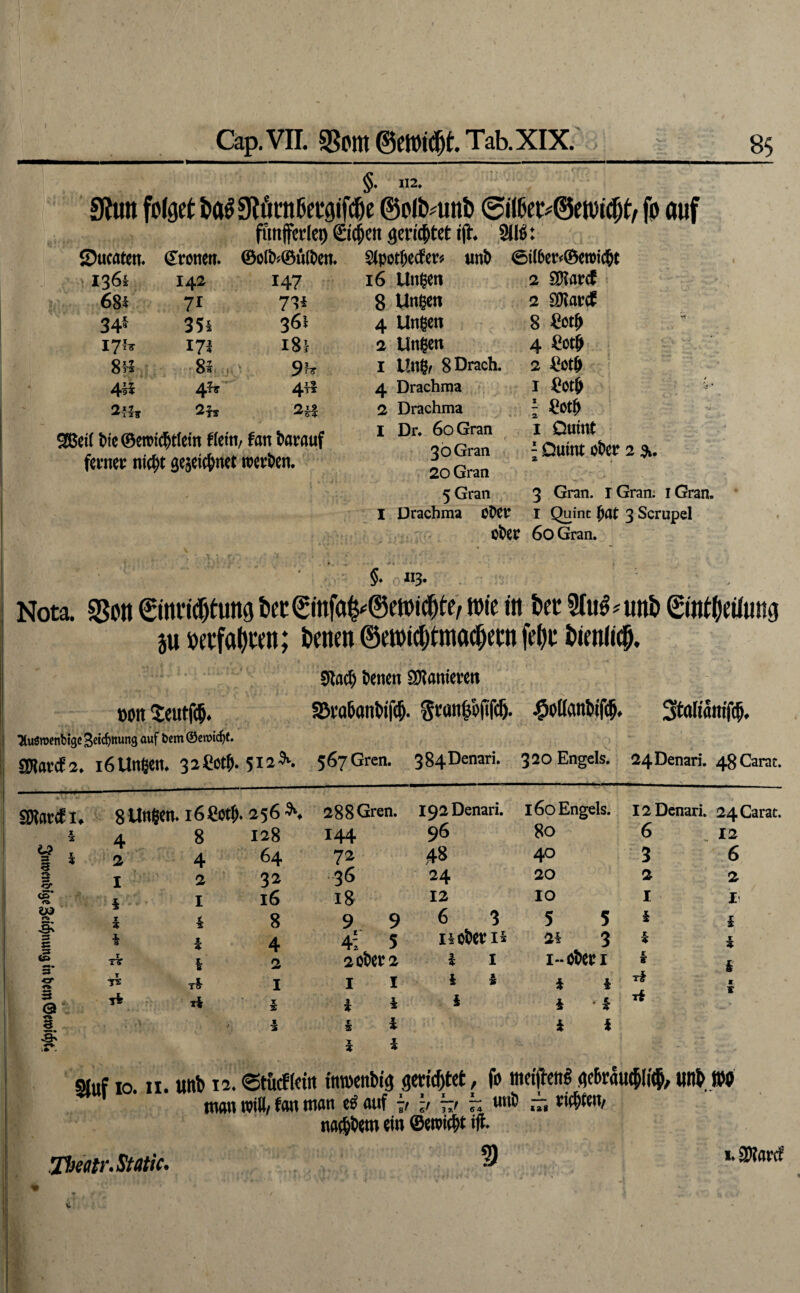 §. 112, gjutt folget &a^9täcn5ec9ifcöe ©olb^unD 0(16er#@en)ie^t/ fo auf fimfferle?) Siclett äen'$tet ift 211^: Sucaten» fronen» @olt»/©ülbcn. Sipotjeefevp unb @il6er<®croi^t 1361 142 147 16 Untren 2 SSlartf 68i 71 73i 8 Unßcn 2 Sttaref 34 354 361 4 Ungen 8 €ctp 171 i8t 2 Un|cn 4 Cotp OlT ÖT5 85 9^ I Uni SDrach. 2 f!ct# 4i5 45^ 44^ 4 Drachma I fietp SH 2 Drachma j Cot# ^ei( l)ic©emt(^tlcm flein, fan darauf fernei: nic^t öeseic^net werden. Dr. 6oGran 30 Gran 20 Gran 5 Gran Drachma oOCV I Quint ; Quint akv 2 31. 3 Gran. I Gran: i Gran. I Quint l^at 3 Scrupel 60 Gran. §. 113. Nota. SSon €inti(^tung tiecSinfa$^®en)ic^te, toie in t)ec 9Iu^^ unt» ©nt()ei/ung ju oetfa()ten; Denen ©ewic^tmoe^etn fedt Dienln^. 9lac^ iiencn 9J?antcwn 5Bra6anWf#. J^oHanlitf^. »Olt Seutf#. HußwenWge 3eic&ttuiig auf 6cm 0cn)ic^t StöHamT#. S!8at(f2* lötlngcn. 32^00. 5125. 567 Grcn. 384Denari. 320 Engels. 24Denari. 48Carat, SWarcf I. 8Un6m. lößot#. 256^. 288Gren. I92Denari. 160 Engels. I2Dcnari. 24Carat, z 2 4 8 128 144 96 80 6 12 ^ * 1 ’ 2 4 64 72 48 40 3 6 <5 rs CT I 2 32 36 24 20 2 2 i 1 16 18 12 IO I I i 4 8 9 9 6 3 5 5 i i '3' S % i 4 4; 5 I40^Ct:i4 24 3 ^ 4 ITT 1 2 2ol)er2 1 I I- ö^epi * i •«% T rs ri I I I i i i i 3 & jif ri i i i i i * i tf * i i § i i i 3' tr-. t 7 i Stuf 10. n. Uttb 12.©t&cfkirt {moenbij gerichtet, fo meijbetti gcbrau^li^,unb »P man rot#/ fan man eO auf h \i ht h t***® rr. Jheatr.Static. man roitt/ fan man cO auf i/ ;/ ^/ 7; unb nadbbfm «n ©«roifbt •#• 9 «.SWaref