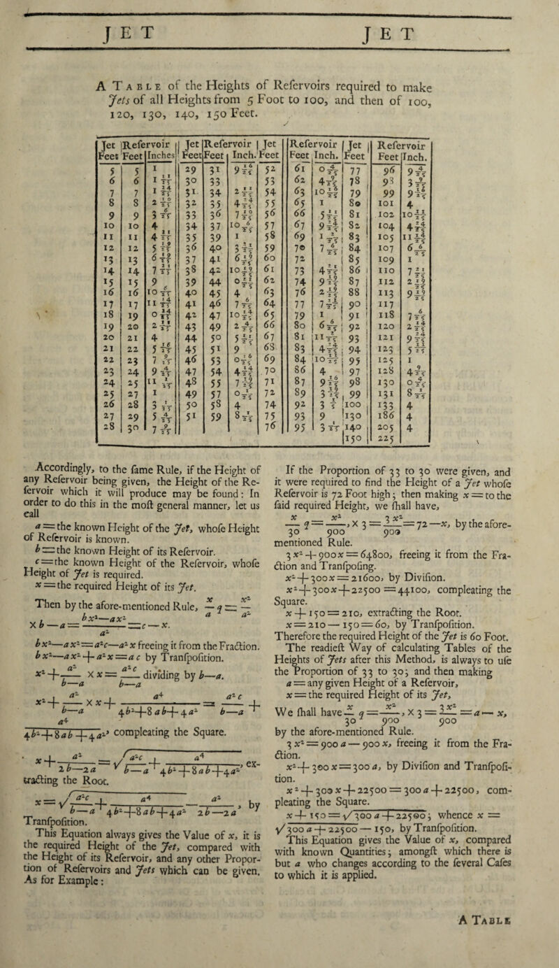 A T a b l e of the Heights of Refervoirs required to make Jets of all Heights from 5 Foot to 100, and then of 100, 120, 130, 140, 150 Feet. Tet [Refervoir 1 Jet Refervoir Jet Refervoir Jet Refervoir Feet Feet Inches ^cet Feet Ineh.'Feet Feet Inch. Feet Feet Inch. 5 5 1 29 3i 9 4s6 52 61 o-5- J5 77 96 9A 6 6 1 TV 30 33 53 62 4t\ 73 , 93 3 T| 9 if 7 7 I ^ 1 2 5 31 34 214 54 63 !Oi| 79 99 8 8 2 TV 32 35 4-4 55 ^5 I 80 101 4 9 9 3 tv 33 36 ■j I 0 / 2 S 56 66 cJLJ. 7 2 s 81 102 10 if 10 10 4 34 37 io4 57 67 Q-l y 2 v 82 104 44f 11 n 4 TV 35 39 1 58 69 T 2 7,*5 83 105 ii44 12 12 5 36 40 7 - X 59 7© 7 6- 1 Ts 84 : 107 6jL 2 S 1 T3 6 41 37 4t 6±?. 2 5 60 72 85 109 H *4 7 44 38 42 10-19 2 5 61 73 4 TV 86 1 no 7-1 *5 9 . 39 44 Oi.1 2 5 62 74 9 t| 87 112 2*9 25 0*9 ^ 2 5 16 16 10 tv 40 45 4 A *3 76 2 44 88 113 17 H 11 44 4i 46 7 T? 64 77 7 4? 90 117 18 19 0 4v 42 47 10 it *5 79 16 91 1 11S 7 TV 19 20 2 44 43 49 2t\ 66 80 62? 92 J 120 24* 20 21 4 44 5° 5 67 81 11 TV 93 ! 121 944 21 22 5 44 ! 45 51 9 A 63 83 444 94 123 5 *? 22 23 7 h 46 53 °4* 69 84 iofs 95 I25 1 23 24 9 A 47 54 44f 70 86 4 97 128 4 TV -4 25 11 4t 48 55 7 -5 1 1 s 7i 87 9f| 98 130 oA 25 27 I 1 49 57 0-x- 2$ 72 S9 3^4 99 131 8 tV 26 28 ^ 15 50 53 4 74 92 3 ? 100 133 4 27 29 5 -4~- 51 59 3 tV 75 93 9 !i3° 186 4 28 30 7 At 7<5 95 3 TV 140 205 4 |I5° 225 Accordingly, to the lame Rule, if the Height of any Refervoir being given, the Height of the Re- fervoir which it will produce may be found: In order to do this in the moll general manner, let us eall a ~ the known Height of the Jet, whofe Height of Refervoir is known. b — the known Height of its Refervoir. c==rhe known Height of the Refervoir, whofe Height of Jet is required. * = the required Height of its Jet. Then by the afore-mentioned Rule, — 9— __ az bx1—ax1~a2c—a1 x freeing it from the Fraction. bx1—axz-j-a1x=ac by Tranfpofition. xl X x = t-L. dividing by b—a. 0—a b—a . * a% , aze xz _____ x x I _ , _____ b a 4^2—ab~f- 4 b—a a* ^bz-\«%ab +4a1* complcating the Square. + • y J_ A* _ /'azc J I4 2 b—2A ' fcZI~a‘ a bz -j- tiab~4-Aaz’ GX trailing the Root. * — a* __ ax . b — a 4 £2-}-8 a b -4-a J1 2 b —2 a ^ Tranfpofition. This Equation always gives the Value of x, it is the required Height of the Jet, compared with the Height of its Refervoir, and any other Propor¬ tion of Refervoirs and Jets which can be given. As for Example: If the Proportion of 33 to 30 were given, and it were required to find the Height of a Jet whofe Refervoir is 72 Foot high; then making x = to the faid required Height, we fhall have, -- <2 = X 3 = — — = 72 —x, by the afore- 30 900 909 mentioned Rule. 3 x2-1-900*; = 64800, freeing it from the Fra¬ ction and Tranfpofing. x14“3oox== 21600, by Divifion. x2-|—300X—f-22joo =-44*00, compleating the Square. x -|— 150 == 210, extracting the Root. x == 210—150 = 60, by Tranfpofition. Therefore the required Height of the Jet is 60 Foot. The readieft Way of calculating Tables of the Heights of Jets after this Method, is always to ufe the Proportion of 33 to 30 3 and then making a = any given Height of a Refervoir, x = the required Height of its Jet, We fhall have— <7=—^—, x 2 = 111 —a>— x, 30 900 900 by the afore-mentioned Rule. 3 xz = 900 a — 900 x, freeing it from the Fra¬ ction. x2-f-3o°x = 3oo<3, by Divifion and Tranfpofi¬ tion. jc a —f- 300 at —H 225°° = 3°° -f- 2.250° j com¬ pleating the Square. x-f- 150 = y^oo a -(-225003 whence x = \/3oo a -f. 22500 — 150, by Tranfpofition. This Equation gives the Value of x, compared with known Quantities3 amongft which there is but a who changes according to the feveral Cafes to which it is applied.