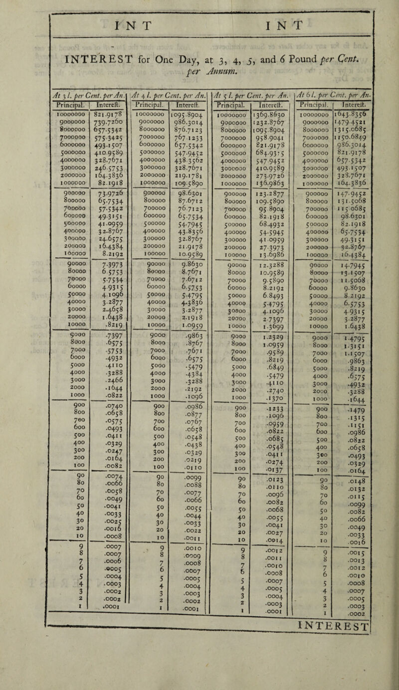 INTEREST for One Day, at 3, 4, 5, and 6 Pound per Cent. per Annum. At 3 l. per Cent, per An. \At 4 /. per Cent, per An. At 5 /. per Cent, per An. \ At 6 /. per Cent, per An. Principal. Intereft. ! Principal. Intereft. Principal. Intereft. Principal. IntereiL 10000000 goooooo 8000000 7000000 6000000 5000000 4000000 3000000 2000000 1000000 821.9178 739.7260 657.5342 575-3425 493-i5°7 410.9589 328.7671 246 5753 164.3836 82.1918 I 10000000 9000000 8000000 7000000 6000000 5000000 4000000 3000000 2000000 I000000 1095.8904 986.3014 876.7123 767.1233 657-5342 547-9452 438.3562 328.7671 219.1781 109.5890 10000000 9000000 8000000 7000000 6000000 5000000 4000000 3000000 2000000 1000000 1369.8630 1232.8767 1095.8904 958.9041 821.9178 684.937 5 547-9452 410.9589 273.9726 136.9863 10000000 9000000 8000000 7000000 6000000 5000000 4009000 3000000 2000000 1000000 1643.8356 1479.4521 1315.0685 1150.6849 986.3014 821.9178 657.5342 493.1507 328.7671 164.3836 900000 800000 700000 600000 500000 400000 300000 200000 IOOOOO 73.9726 65.7534 57.5342 1 49-3151 41.0959 32.8767 24.6575 16.4384 8.2192 900000 800000 700000 600000 500000 400000 300000 200000 IOOOOO 98.6301 87.6712 76.7123 65.7534 54-7945 43.8356 32.8767 21.9178 10.9589 900000 800000 700000 600000 500000 400000 300000 200000 100000 123.2877 109.5890 95 8904 82.1918 68.4932 54-5945 41.0959 27-3973 13.6986 900000 800000 700000 600000 500000 400000 300000 200000 100000 147.9452 1 3 1.5068 115 0685 98.6301 82.1918 657534 49.3151 32.8767 16.4384 90000 80000 70000 60000 50000 40000 30000 20000 10000 7-3973 6 5753 5-7534 493I5 4.1096 3-2^77 2.4658 1.6438 .8219 | 90000 80000 70000 60000 50000 40000 30000 20000 10000 9.8630 8.7671 7-6712 6-5753 5-4795 4.3836 3-2877 2.1918 , 0959 90000 80000 70000 60000 50000 40000 30000 20000 10000 12.3288 10.9589 9.5890 8.2192 68493 5-4795 4.1096 . 2-7397 1.3699 90000 80000 76000 60000 50000 40000 30000 20000 10000 i4-7945_ 13 •15°7 11.5068 9.8630 8.2192 6-5753 4-9315 3.2877 1.6438 9000 8000 7000 6000 5000 4000 3000 2000 1000 •7397 •6575 •5753 .4932 .4110 .3288 .2466 .1644 .0822 9000 8000 7000 6000 5000 4000 3000 2000 1000 .9863 .8767 .7671 •6575 •5479 •4384 .3288 .2192 .1096 9000 8000 7000 6000 5000 4000 3000 2000 1000 1.2329 1.0959 .9589 .8219 .6849 •5479 .4110 .2740 .1370 9000 8000 7000 6000 5000 4000 3000 2000 1000 1-4795 I-3I5* 1.1507 .9863 .8219 •6575 •4932 .3288 • 1644 900 800 700 600 500 400 300 200 100 .0740 .0658 •°575 .0493 .0411 .0329 .0247 .0164 .0082 900 800 700 600 500 4OO 300 200 100 .0986 .0877 .0767 .0658 .0548 .0438 .0329 .0219 .0110 900 800 700 600 500 400 300 200 100 •1233 .1096 .0959 .0822 .0685 .0548 •0411 .0274 .0137 900 800 700 600 500 400 300 200 100 .1479 •1315 .1151 .0986 .0822 .0658 •0493 .0329 .0164. 90 80 70 60 So 40 3o 20 10 .0074 .0066 .0058 .0049 .0041 .0033 .0025 .0016 .0008 90 80 70 60 50 40 30 20 10 .0099 .0088 .0077 .0066 .0055 .0044 .0033 .0022 .0011 90 80 70 60 50 40 30 20 10 .0123 .0110 .0096 .0082 .0068 .0055 .0041 .0027 .0014 go 80 70 60 5o 40 30 20 10 .0148 .0132 .0115 .0099 .0082 .0066 .0049 .0033 0016 9 8 7 6 5 4 3 2 1 .0007 .0007 .0006 .0005 .0004 .0003 .0002 .0002 .0001 , 9 8 7 6 5 4 3 2 1 .0010 .0009 .0008 .0007 .0005 .0004 .0003 .0002 .0001 9 8 7 6 5 4 3 2 1 .0012 .0011 .0010 .0008 .0007 .0005 .0004 .0003 0001 9 8 7 6 5 4 3 2 1 .0015 .0013 .0012 • OOlO .0008 .0007 .OOO5 .OOO3 .0002