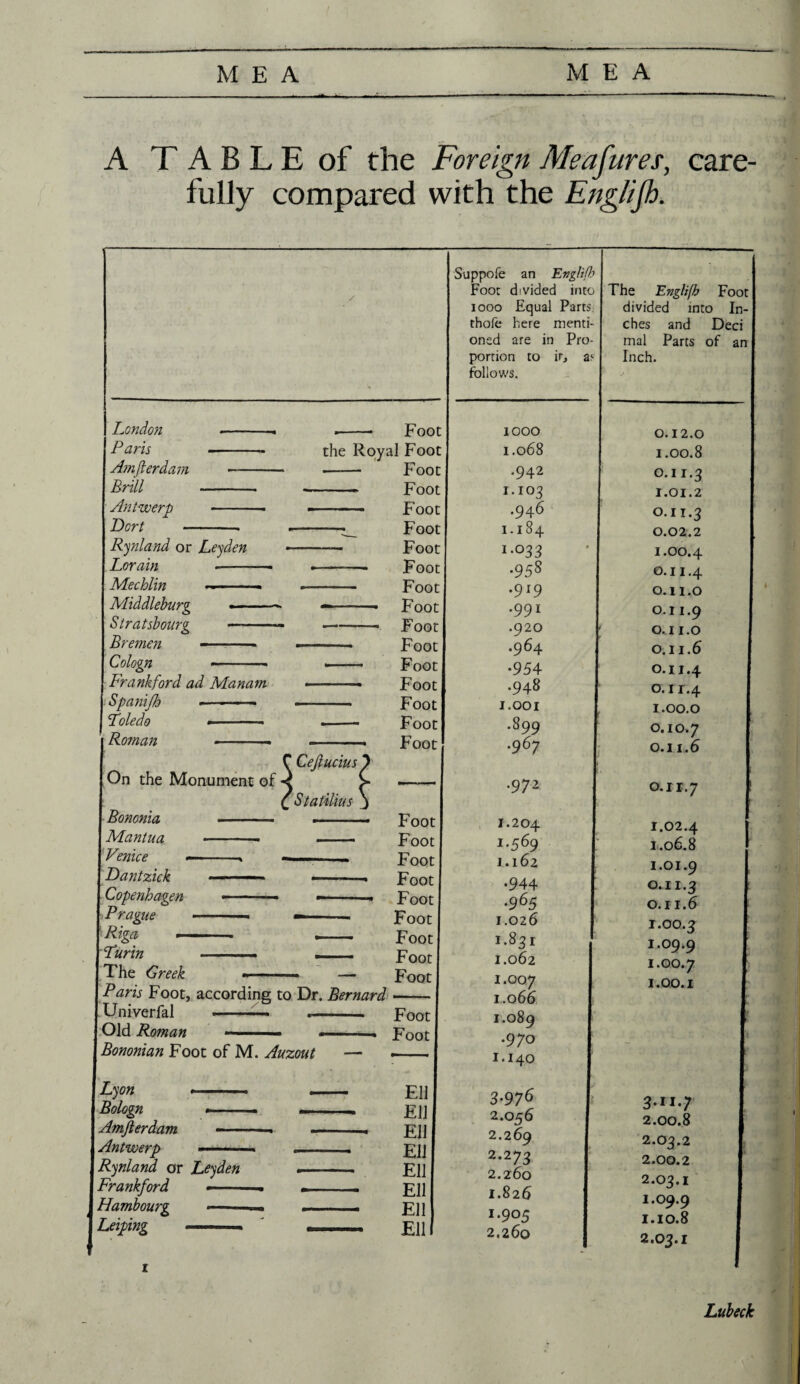 A T A B L E of the Foreign Aleafures, care¬ fully compared with the English. London --. .-. Foot Paris Amflerdam Brill Antwerp Port Rynland or Leyden Lorain Mechlin Middleburg Stratsbourg Bremen Cologn Frank ford ad Manam Spanijh Toledo Roman On the Monument of ! Bononia | Mantua \ Venice Dantzick [ Copenhagen Prague ! Turin The Greek Paris Foot, according to Dr. Bernard j Univerfal - .-- Foot I Old Roman . . . Foot Bononian Foot of M. Auzout — -- Lyon * — ■■ Bologn ». ! Amflerdam — Antwerp ■— ■■ ■ | Rynland or Leyden [ Frankford -■ ■- - Hambourg —-— Leiping --. Ell Ell Ell Ell Ell Ell Ell Ell I Suppofe an Englifh Foot divided into 1000 Equal Parts; thofe here menti¬ oned are in Pro¬ portion to it, a^ follows. lOOO 1.068 .942 1.103 .946 1.184 lm°33 .958 .919 .991 .920 .964 •954 .948 1.001 .899 .967 .972 1.204 1.569 1.162 •944 •965 1.026 1.831 1.062 1.007 1.066 1.089 .970 1.140 3-976 2.056 2.269 2.273 2.260 1.826 1.905 2.260 The Engli[h Foot divided into In¬ ches and Deci mal Parts of an Inch. 0.12.0 1.00.8 0.11.3 1.01.2 0.11.3 0.02.2 1.00.4 0.11.4 0.1I.o 0.11.9 0.11.0 0.11.6 0.11.4 0.11.4 1.00.0 0.10.7 O.11.6 0.II.7 1.02.4 1.06.8 1.01.9 0.11.3 0.11.6 1.00.3 1.09.9 1.00.7 1.00.1 3-H-; 2.00.8 2.03.2 2.00.2 2.03.1 1.09.9 1.10.8 2.03.1 Lubeck