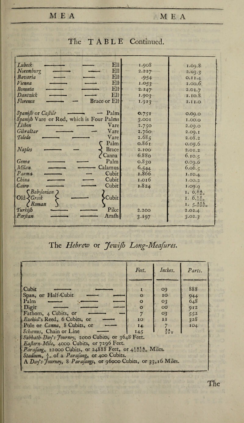 The TABLE Continued. Lubeck Noremburg Bavaria Vienna Bononia Dantzick Florence - Ell - Ell -- Ell - Ell - Ell •- Ell — Brace or Ell Spanijh or Cajlile ■ ■■ Spanijh Vare or Rod, which is Lisbon •-— •- Gibraltar -*■ Toledo *-- --- Naples Genoa Milan Parma China Cairo — Palm Four Palms — Vare —■ Vare Vare Palm Brace Canna Palm Calamus Cubit Cubic Cubit Old- Babylonian Greek Turkijh —■ Perfian — •Cubit Pike Arafh 1.908 2.227 •954 1.053 2.T47 1.903 1-913 0.751 3.001 .2.750 2.760 2.685 0.861 2.100 6.880 0.830 6.544 1.866 1*016 1.824 2.200 3 * i 97 1.09.8 2-°3-3 0.11.4 1.00.6 2.01.7 1.10.8 1.11.0 0.09.0 1.00.0 2.09.0 2.09.1 2.08.2 0.09.6 2.01.2 6.10.5 0.09.6 6.06.5 1.10.4 1.00.2 1.09.9 1. 6.4 1. 6.\ 1 1 o 0 0 2.02.4 3.02.3 The Hebrew or JewiJJj Long-Meafures. k Feet. Inches. Parts ■ Span, or Half-Cubit —— —■ ■■ ■ 0 1 10 944 Palm - ■ - 0 03 648 Digit - -— - 0 00 912 Fathom, 4 Cubits, or ■ - ■ ■ ■ — 7 03 552 i Ezekiel9s Reed, 6 Cubits, or --- 10 11 328 Pole or Canna, 8 Cubits, or —• 14 7 104 Schcenus, Chain or Line .— i45 i 0 0 . Sabbath-Day1 s Journey, 2000 Cubits, or 3648 Feet. Eajlern-Mile, 4000 Cubits, or 7296 Feet. Parafang, 12000 Cubits, or 24888 Feet, or 4^0000 Miles. Stadium, f 0 of a Parafang, or 400 Cubits. A Dtf/j Journey, 8 Parafangs> or 96000 Cubits, or 33,16 Miles. The ■+lo Ho