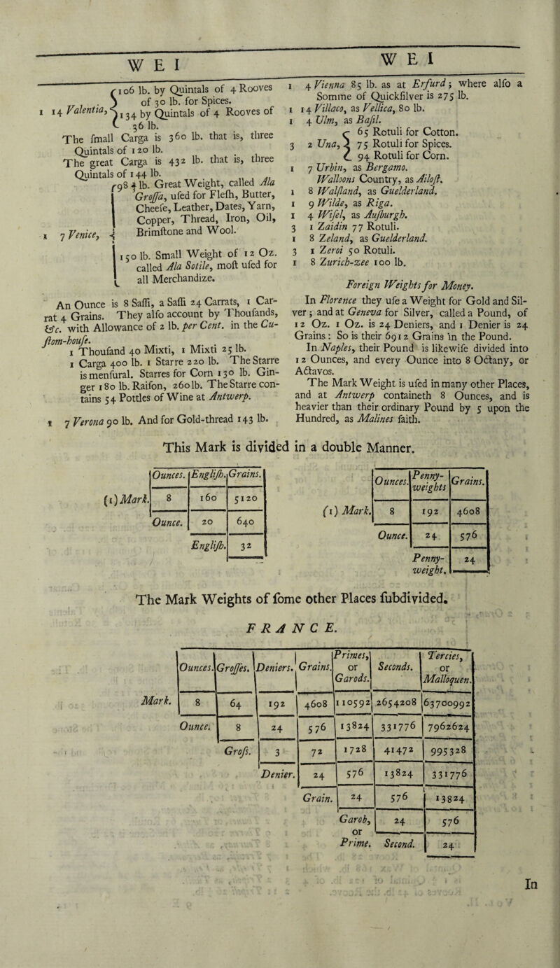 06 lb. by Quintals of 4 Rooves of 30 lb. for Spices. 36 lb. The fmall Carga is 360 lb. tbat tliree Quintals of 120 lb. The great Carga is 432 lb. that is, three Quintals of 144 lb. r98 * lb. Great Weight, called Ala Grojfa, ufed for Flefh, Butter, Cheefe, Leather, Dates, Yarn, Copper, Thread, Iron, Oil, 7 Venice, 4 Brimftone and Wool. * * 150 lb. Small Weight of 12 Oz. called Ala Sotile, moft ufed for L all Merchandize. An Ounce is 8 Safli, a Safli 24 Carrats, 1 Car- rat 4 Grains. They alfo account by Thoufands, &c. with Allowance of 2 lb. per Cent, in the Cli¬ ftom-houfe. 1 Thoufand 40 Mixti, 1 Mixti 25 lb. 1 Carga 400 lb. 1 Starre 220 lb. TheStarre is menfural. Starres for Corn 130 lb. Gin¬ ger 180 lb. Raifon, 2601b. TheStarre con¬ tains 54 Pottles of Wine at Antwerp. 4 Vienna 85 lb. as at Erfurd; where alfo a Somme of Quickfilver is 275 lb. 4 Vim, as Bafil. ^ 65 Rotuli for Cotton. 2 Una, ^ 75 Rotuli for Spices. C 94 Rotuli for Corn. 7 Ur bin, as Bergamo. Walloons Country, as Allojl. 8 Walfland, as Guelderland. 9 Wilde, as Riga. 4 Wifel, as Aufburgh. 1 Zaidin 77 Rotuli. 8 Zeland, as Guelderland. 1 Zeroi 50 Rotuli. 8 Zuricb-zee 100 lb. Foreign Weights for Money. In Florence they ufe a Weight for Gold and Sil¬ ver ; and at Geneva for Silver, called a Pound, of 12 Oz. 1 Oz. is 24 Deniers, and 1 Denier is 24 Grains : So is their 6912 Grains in the Pound. In Naples, their Pound is likewife divided into 12 Ounces, and every Ounce into 8 Odiany, or Adtavos. The Mark Weight is ufed in many other Places, and at Antwerp containeth 8 Ounces, and is heavier than their ordinary Pound by 5 upon the Hundred, as Malines faith. 7 Verona 90 lb. And for Gold-thread 143 lb. This Mark is divided in a double Manner. (1) Mark, Ounces. Englijh. Grains. 8 160 5120 Ounce. 20 640 J ' Englijh. 32 — (1) Marl, Ounces. Penny¬ weights Grains. 8 192 4608 Ounce. 24 576 Penny- 24 weight. The Mark Weights of feme other Places fubdivided. FRANCE. Marl. O Ounces. GroJJes. | . Deniers. Grains. Primes, or Garods. Seconds. 1, , Percies, or Malloquen. 8 64 192 -a C\ 0 00 i10592 2654208 | 63700992 Ounce. 8 24 576 13824 33*776 7962624 Grofs. 3 72 1728 41472 995328 Denier. 24 576 13824 33*776 Grain. 24 576 *3824 . 10 t' iVUiv> l \ r. ' j to Garob, nr 24 576 Prime. Second. 24 In