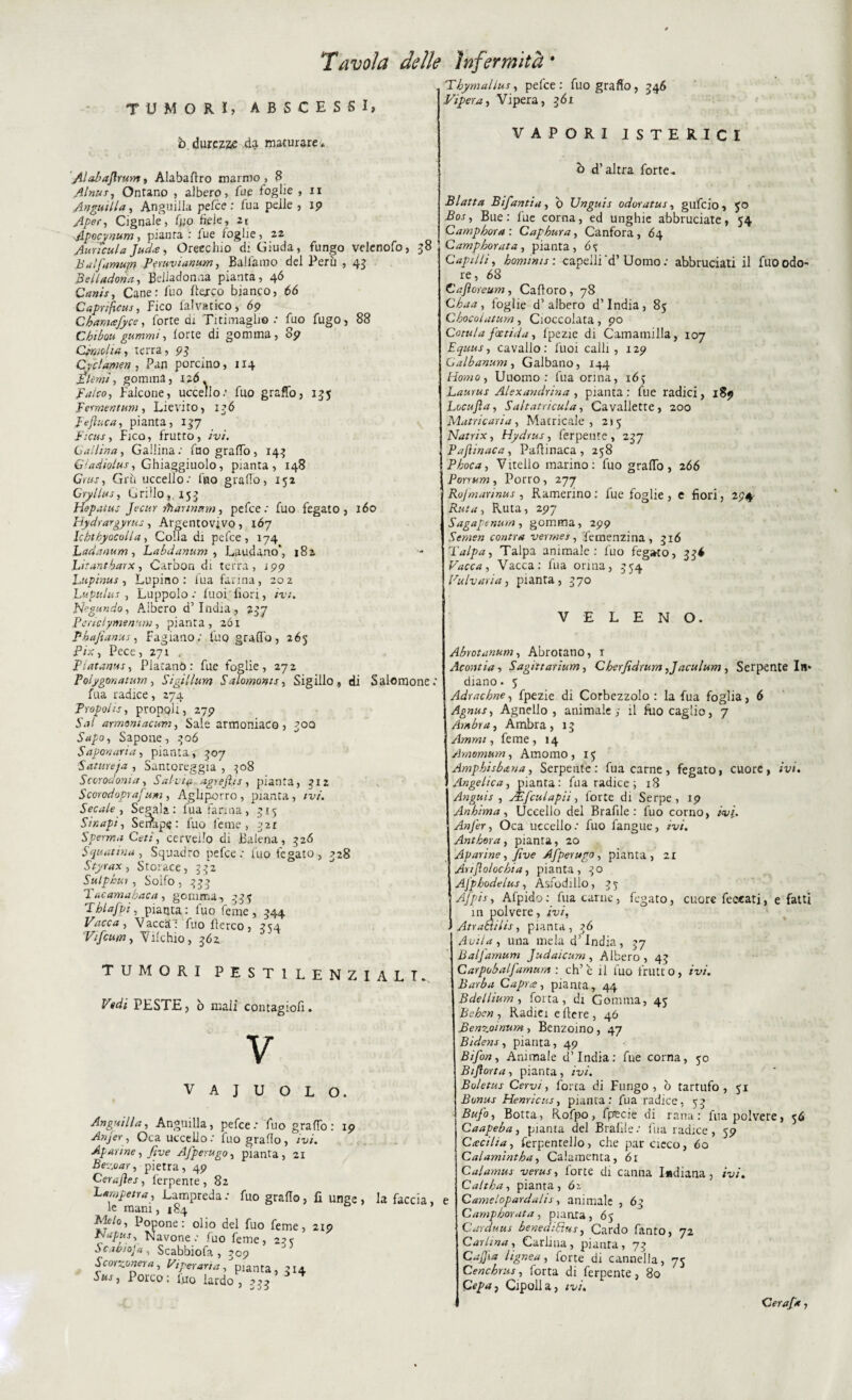 TUMORI, AB8CES6I, ©.durezze da maturare* Alabajlrum, Alabadro marmo, 8 Alnus, Ontano , albero, fue foglie , n Anguilla^ Anguilla pefce: fua pelle , 19 Aper, Cignale, fpo fiele, 21 Apocynum, pianta : fue foghe, 22 Auncula Jud<e, Orecchio d: Giuda, fungo velenofo, 38 Balfemum PfYuvìanum, Balliamo dei Perù , 43 3 eli adona. Belladonna pianta, 46 Canis, Cane: fuo flejco bianco, 66 Capri ficus, Fico falvatico, 69 Chamcefyce, forte di Ti ti maglio : fuo fugo, 88 Cbibou gummi, forte di gomma, 89 Ctmoha, terra, 93 Cyclamn , Pan porcino, 114 Pierini, gomma, 126. FVro, Falcone, uccello: fuo graffo, 135 Tenaentum, Lievito, 126 pefìuca, pianta, 137 Ficus, Fico, frutto, ivi. Gallina, Gallina: fuo graffo, 143 Gtadiolus, Giaggiuolo, pianta, 148 Gius, Gru uccello: fuo graffo, 152 Gryllus, Grillo 153 Hepatus Jecur iharmnm, pefce: fuo fegato, 160 Hydrargyrus, Argentovivo, 167 Icbtbyocoila, Colla di pefce, 174 Ladanum, Labdanum , Laudano*, 182 Litantharx, Caròon di terra, 199 hupinus, Lupino: fua farina, 202 Lupulus , Luppolo: Tuoi dori, ivi. Negando, Albero d’india, 237 Periclymen’tm, pianta, 261 Phafianus, Fagiano; fuo grado, 265 pix, Pece, 271 . Piatanus, Platano: fue foglie, 272 Poiygonaturn, Sigillum Salomonts, Sigillo, di Salomone: fua radice, 274 Propoiis, propoli, 279 Sai armoniacum, Sale armoniaco, 500 Sdpo, Sapone, 306 Saponaria, pianta, 507 Satureia , Santoreggia , 308 Scorodoma, Salvia agrejìis , pianta, 312 Scorodoprafum , Agli porro , pianta , ivi. Secale , Segala: fua farina, 515 Sir.api, Senape : fuo lente, 321 Sperma Ceti, cervello di Balena, 326 S quatw a, Squadro pefce: fuo fegato, 228 Styrax, Storace, 332 Sutpbur, Solfo , 333 Tacamabaca , gomma, 335 Tblafpi, pianta : fuo Teme , 344 Vacca, Vacca': fuoderco, Vtfcmn, Vifchio, 362 TUMORI PESTILENZIALI. Vedi PESTE, ò mali contagio!!. V V A J U O L O. Anguilla, Anguilla, pefce: fuo graffo: 19 Anjer, Oca uccello: fuo grado, ivi. Aparine, five Afperugo, pianta, 21 Beccar, pietra, 49 Cerajles, ferpente, 82 Lampetra, Lampreda: fuo grado, Fi unge, la faccia, le mani, 184 •Me/o, Popone: olio del fuo feme, 219 blapus, Navone: fuo feme, 23c Se atrio] a, Scabbiofa , 309 Scorzonera , Viger aria , pianta, 314 Sus, Porco: Ino lardo, 233 Tbymallus, pefce: fuo grado, 346 Vipera, Vipera, 3ór VAPORI ISTERICI b d’altra forte. Blatta Bifantia, ò Unguis odoratus, gufeio, 50 Bos, Bue : fue corna, ed unghie abbruciate, 54 Campbora: Caphura, Canfora, 64 Camp barata , pianta, 6% Captili, homtms : capelli 'd’ Uomo : abbruciati il fuo odo¬ re, 68 Caftoreum, Cadoro, 78 Chaa, foglie d’albero d’india, 85 Chocolatum, Cioccolata , 90 Conila fetida, fpezie di Camamilla, 107 Equus, cavallo: fuoi calli, 129 Calbanum, Galbano, 144 Homo, Uuomo : fua orma, 165 Laurus Alexandrina , pianta: fue radici, 189 Locufla, Saltatricula, Cavallette, 200 Matricaria, Macricale , 215 Natrix, Hydrus, ferpente , 237 Pajìinaca, Padinaca , 258 Pboca, Vitello marino: fuo graffo, 266 PovYum, Porro, 277 Rojmannus , Ramerino : fue foglie , e fiori, 294 Ruta, Ruta, 297 S agape num, gomma, 299 Semen cantra vermes , femenzina, 316 Talpa, Talpa animale: fuo fegato, 336 Vacca, Vacca: fua orina, 354 Vulvaria, pianta, 370 VELENO. Abrotanum, Abrotano, t Acontia, Sagittarium, Cberfidrum ,Jaculum, Serpentelli» diano. 5 Adrachne, fpezie di Corbezzolo: la fua foglia, 6 Agnus, Agnello, animale ,• il fuo caglio, 7 Ambia, Ambra, 13 Ammi, feme, 14 Amomum, Amomo, 15 Amphisbctna, Serpente: fua carne, fegato, cuore, ivi. Angelica, pianta: fua radice ; 18 Anguis , APfculapii, forte di Serpe, 19 Anbima, Uccello del Bradle : luo corno, ivi. Anjer, Oca uccello: fuo fangue, ivi. Anthora, pianta, 20 Aparine, five Afperugo, pianta, 21 Anjìolocbia, pianta, 30 AJpbodelus, Asfodillo, 3 5 Afpis, Afpido: fua carne, fegato, cuore feceati, e fatti in polvere, ivi, ) Atratìilis, pianta, 36 Amia , una mela d’india, 37 Balj'amum Judaicum, Albero, 43 Carpobalfamum : eh’e il luo frutto, ivi. Barba Cupree, pianta, 44 Bdelhum , folta, di Gomma, 45 Bchcn, Radici edere, 46 Benzomum , Benzoino, 47 Bidens, pianta, 49 Bìfon, Animale d’india: fue corna, 50 Biftorta, pianta, ivi. Boletus Cervi, Torta di Fungo, ò tartufo, 51 Bonus Henricr.s, pianta: fua radice, 53 Bufo, Botta, Rofpo, fpecie di rana: fua polvere, 56 Caapeba, pianta del Bradle: fua radice, 59 Ccecilia, ferpentello, che par cicco, 60 Calamìntba, Calamcnta, 61 Calamus verus, forte di canna Indiana, ivi. Caltha, pianta, ór Camelopardahs , animale , 63 Campborata, pianta, 65 Carduus benediplus, Cardo Tanto, 72 Carlina, Cardila, pianta, 73 Caj]'\a lignea, forte di cannella, 75 Cencbrus, Torta di ferpente, 80 Gepa, Cipolla, ivi. Cera fa,