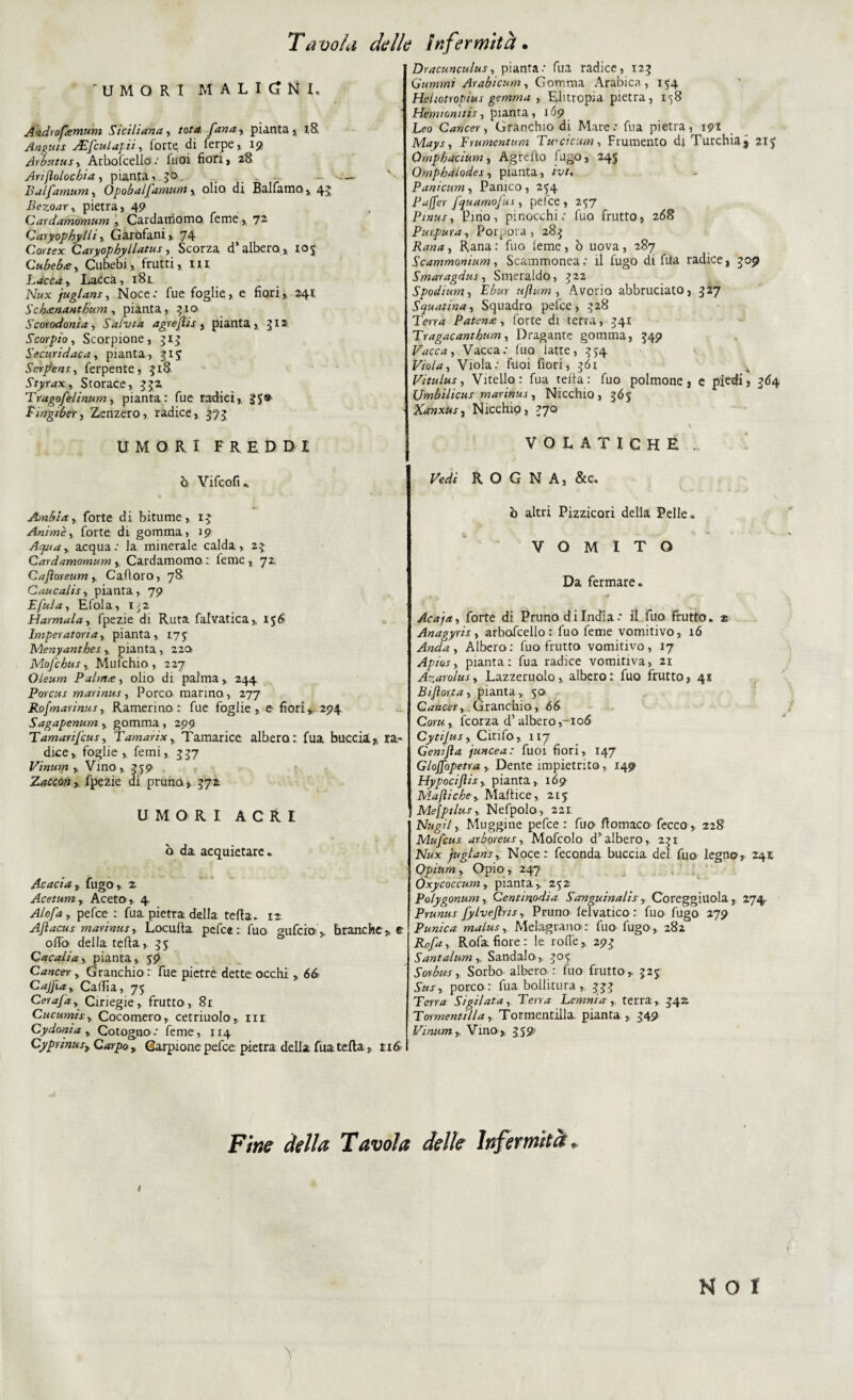 'UMORI MALIGNI, Andropemum Siciliana, tota fana y pianta, I& Anguis AH [cu Lupi, forte, di ferpe, 19 Arbutusy Arbofcello: luoi fiori, 28 Arijìolocbia, pianta-. 30 . ... - — - Balfamum, Opobalfamum, olio di Balfamo, 45 BczoarY pietra, 49 Cardamomum , Cardamomo Teme , 72 Qaryopbylli, Garofani, 74 Cortex Caryopbyllatus, Scorza d albero. , 105 Gubeb&y Cubebi, frutti, Hi Lacca, Lacca, 181 iV«x juglans, Noce.* fue foglie, e fiori, 241 Schce.nantbum, pianta, 310 Scorodonia, Salvia agreflis , pianta, 312 Scorpio, Scorpione, 31$ Securidaca, pianta, 517 Serpent, ferpente, 518 Styrax, Storace, 352 Tragofelin.um, pianta: fue radici, 3S® Fìngtber, Zenzero, radice, 575 UMORI FREDDI ò Vifcofi * Ambiai forte di bitume, 13 Anime, forte di gomma, 19 Aquay acqua.* la minerale calda, 23 Cardamomum,, Cardamomo : feme, 72, Cafloreum, Caftoro, 78 Caucalis, pianta, 79 E futa, Efola, 132 Harmalay fpezie di Ruta falvatica, 156 Imperatoria, pianta, 175 Menyantbes , pianta , 220, Mofcbuty Mulchio, 227 Oleum Palma, olio di palma, 244 Porcus marinus, Porco marino, 277 Rofmarinus■) Ramermo : fue foglie, e fiori> 294 Sagapenum , gomma , 299 Tamarij'cusy TamariXy Tamarice albero: fua buccia.,, ra¬ dice,, foglie, femi, 557 Vinum , Vino, 559 . t Zaccony fpezie di pruno, 572 UMORI ACRI ò da acquietare . Acacia , fugo, 2 Acetumr Aceto, 4 ^/o/4, pefce : fua. pietra della te Ila. 12. Ajìacus marinus, Locufta. pefce : fuo guferò;, branche,, e offa della tetta, ss & Cacalia-, pianta, 59 Cancer, Granchio : fue pietre dette occhi , 66 Cajjiay Calila, 75 Cerajay Ciriegie , frutto , 8r Cucumity Cocomero, cetriuolo, ih Cydonia y Cotogno.* feme, 114 Cyprinusy Carpo r Carpione pefce. pietra della fua tetta, tid Dracunculus, pianta.* fua radice, 123 Gammi Arabicum, Gomma Arabica, 154 Hehotropius gemma , Ebtropia pietra, 158 Hemiomtis, pianta, 1Ó9 Leo Cancer, Granchio di Mare.* fua pietra, 191 Mays, Frumentum Twcicum, Frumento di Turchia j 215 Ompbacium, Agretto fugo, 245 Ompbalodes, pianta, ntf, Panicumy Panico, 254 Pajfer fquamojus, pefce, 257 Pinus, Pino, pinocchi,* fuo frutto, 268 Purpuray Porpora, 283 Rana i Rana : fuo leme, ò uova, 287 Scammanium -, Scammonea,* il fugo di fila radice, 309 Smaragdus, Smeraldo, 322 Spodium, -É£«r ujìum y Avorio abbruciato, 327 Squatinay Squadro pefce, 328 Paterne, forte di terra, 341 Tragacantbum, Dragante gomma, 349 Vaccai Vacca.* fuo latte, 354 F/0/4, Viola-* fuoi fiori, 361 -4 Vitulus i Vitello: fua tetta: fuo polmone, e piedi, 364 Umbilicus marinus, Nicchio, 365 Xanxus, Nicchio, 370 VOLATICHE ... R O G N A, &c. ò altri Pizzicori della Pelle» V VOMITO Da fermare* Aca/a, forte di Pruno d i India .* il fuo frutto. 2 Anagyris., arbofcello: fuo feme vomitivo, 16 Anday Albero: fuo frutto vomitivo, 17 Apiosy pianta: fua radice vomitiva, 21 Azarolus, Lazzcruoloalbero : fuo frutto, 41 Biftorta, pianta, 50 Cancer i. Granchio, 66 Conti feorza d’albero,.-*!06 Cytijus, Cinfo, 117 Genijla juncea: fuoi fiori, 147 Gloffopetra Dente impietrito, 149 Hypociflisy pianta, 169 Mafìicbey Mattice, 215 J Mejptlusy Nefpolo, 221 Nugil, Muggine pefce : fuo ttomaco fecco, 228 Mufcus arbt)reus, Mofcolo d’albero, 231 Nux juglansr Noce: feconda buccia del fuo legno, 241: Qpiurn, Opio , 247 Oxycoccum, pianta , 252 Polygonum, Centinodia Sanguinalis , Coreggiuola , 274r Prunus fylvejìris, Pruno lelvatico : fuo fugo 279 Punica malus, Melagrano: fuo fugo, 282 Rofa, Rofa fiore : le rotte, 293 SantalwmSandalo , 3°5 Sorbusi Sorbo albero : fuo frutto,. 325; 5W, porco: fua bollitura, 333 T<?m* Sigi lata, T<?m? Lemma, terra, 342. Tormentili a, Tormentilla pianta, 349 Vinum y Vino , 359? F/«* <&//# Tavola delle Infermità» i h o r