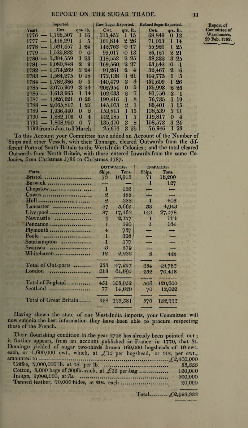 Imported. Raw Sugar Exported. Refined Sugar Exported. Years. Cwt. qrs. lb. Cwt. qrs. lb. Cwt. qrs. lb. 1776 — 1,726,507 1 16 315,453 1 15 68,849 0 12 1777 — 1,416,291 1 5 161,814 2 26 71,053 1 14 1778 — 1,521,457 1 24 142,763 0 17 55,921 1 25 1779 — 1,525,833 0 0 99,017 0 13 26,127 2 21 1780 — 1,394,559 1 23 118,553 2 25 38,322 3 25 1781 1,080,848 2 9 169,560 2 27 63,542 0 1 1782 — 1,374,269 3 24 91,261 2 4 32,467 2 6 1783 — 1,584,275 0 18 173,138 1 21 104,775 1 5 1784 — 1,782,3S6 0 3 140,479 3 4 131,609 1 26 1785 — 2,075,909 3 24 202,954 0 5 135,993 2 26 1786 .— 1,613,965 1 14 102,033 2 7 81,750 3 1 1787 — 1,926,621 0 26 199,416 1 8 76,735 1 19 1788 — 2,065,817 1 23 145,073 2 1 85,401 1 15 1789 — 1,936,440 0 2 153,813 1 15 138,539 3 11 1790 — 1,882,106 0 4 142,185 1 3 119,817 0 4 1791 — 1,808,950 0 7 135,470 3 8 158,573 3 24 1792 from 5 Jan. to 3 March 25,674 3 25 76,946 1 23 To this Account your Committee have added an Account of the Number of Ships and other Vessels, with their Tonnage, cleared Outwards from the dif¬ ferent Ports of South Britain to the West-India Colonies; and the total cleared Outwards from North Britain, with those entered Inwards from the same Co¬ lonies, from Christmas 1786 to Christmas 1787* Report of Committee of Warehouses, 29 Feb. 1792. OUTWARDS. INWARDS. Ports. Ships. Tons. Ships. Tons. Bristol . 73 16,913 71 16,209 Berwick.. — —— 1 127 Chepstow. .... 1 132 — — Cowes. 2 483 — — Hull. 0 /V 333 1 203 Lancaster . 37 5,665 33 4,943 Liverpool. 87 17,463 143 27,578 Newcastle . 9 2,157 1 114 Penzance . 1 120 1 164 Plymouth. 4 737 —- — Poole . 1 226 — .— Southampton .. 1 177 — — Swansea .. 3 579 Whitehaven. 12 2,232 3 444 Total of Out-ports . 233 47,257 254 49,782 London . 21S 61,695 252 70,418 Total of England. 451 108,952 506 120,200 Scotland . 77 14,629 70 12,022 Total of Great Britain. 528 123,581 576 132,222 Having shewn the state of our West-India imports, your Committee will now subjoin the best information they have been able to procure respecting those of the French. Their flourishing condition in the year 1742 has already been pointed out; it further appears, from an account published in France in 1770, that St. Domingo yielded of sugar two-thirds brown 160,000 hogsheads of 10 cwt. each, or 1,600,000 cwt., which, at *£15 per hogshead, or 305. per cwt., amounted to....,£2,400,000 Coffee, 5,000,000 lb. at 4>d. per Jb. ... 83,333 Cotton, 8,000 bags of 300lb. .each, at per bag.. 120,000 Indigo, 2,000,000, at 8s. .. 300,000 Tanned leather, 20,-000 hides, at 205. each.3. 20.000 Total <£2,923,333