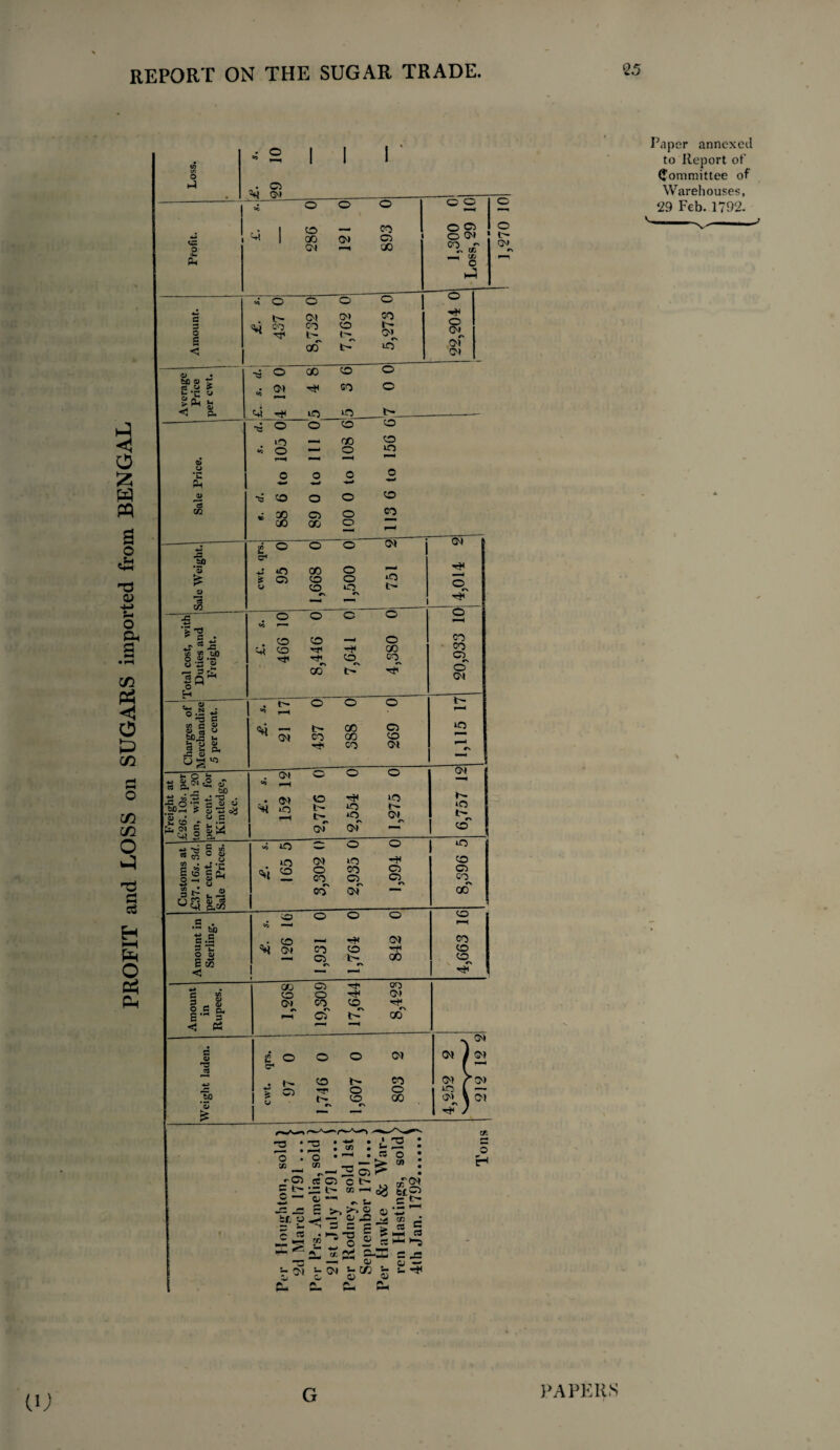 PROFIT and LOSS on SUGARS imported from BENGAL *1! . S-c o •— 3 £l. 5 Q o M . © © if © if if 00 if CO o CO CO if 8 . °--i c i/i C <D S W h $3 & . t- f— Qi) —< ^ Ot b- eo if CO CO CO © CO Ot ^ o o o o o Amount. . l> ^ $ 01 CO b^ CD Ol CO l'- 4-\ t- oo e- Ol «N © If o GM oi ©» O CO CO o verag Price ;r cwt 4 22 If GO o *>1 p. cti if © © b~ •w © o CO CO >n CO CO 4 O o LO 0> *u o o o © P-. w ■w 0) t3 CO o o CO cc « GO © o co CO GO o w © O o ©» li *3 pp cwt. q 95 Q0 CO CO o o in i—i © bl If © if C/3 .c . o o © o o o 2 111 .• o o '— Ph «c o o o © o o ^ 1 CO QO ©t ©J 893 o © © ©• CO ^ V> M o b- ©> #\ Paper annexed to Report of Committee of Warehouses, 29 Feb. 1792. o CO CO © o Ol © Freight at £26.10s. per Lon, with 20 per cent, for Kintledge, &c. . O'! © © © • <N -JO ^ S m *>• Err _h t- in ©i 0» ©> ~ 6,757 IS Customs at £37.16s. 3d.! per cent, on Sale Prices. » in — © © in cm © -f a.*, CO O CO © _ CO © © #N A co ©t — in CO © CO <N CO o o © © © G • ,rH bQ eo —* M B.S . © >—> if ©1 © g fe ^ ©( CO © *f © Eb —< © b- 00 IN •> © <5 if ■*-> C W3 22 a 2 c g CO © Ot © o CO if © 0^2 o» Tf • 2 .3 B p pi o b- 00 *> o* i c o rs rtf b CT* o © © Ol 01 f2 4-> 'Sd *3 • £ O 97 © 'T 1,607 803 Ol m if i Sco o H zf. y P a ~ «r1 1 w r O) © C b- •N rri CM t— tn ^-i bit© >-. ». u , CJ O © o ■W CD e— t-H o = P r> C3 d K C3 ■w cr. « & •»u 3 s cj * ^5 (U G PAPERS