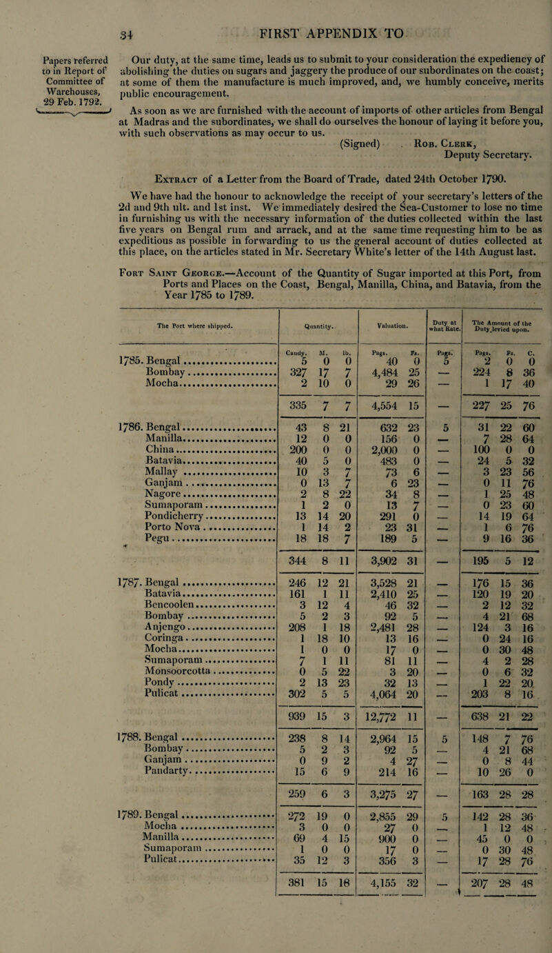 Papers referred to in Report of Committee of Warehouses, 29 Feb. 1792. Our duty, at the same time, leads us to submit to your consideration the expediency of abolishing the duties on sugars and jaggery the produce of our subordinates on the coast; at some of them the manufacture is much improved, and, we humbly conceive, merits public encouragement. As soon as we are furnished with the account of imports of other articles from Bengal at Madras and the subordinates, we shall do ourselves the honour of laying it before you, with such observations as may occur to us. (Signed) . Rob. Clerk, Deputy Secretary. Extract of a Letter from the Board of Trade, dated 24th October 1790. We have had the honour to acknowledge the receipt of your secretary’s letters of the 2d and 9th ult. and 1st inst. We immediately desired the Sea-Customer to lose no time in furnishing us with the necessary information of the duties collected within the last five years on Bengal rum and arrack, and at the same time requesting him to be as expeditious as possible in forwarding to us the general account of duties collected at this place, on the articles stated in Mr. Secretary White’s letter of the 14th August last. Fort Saint George.—Account of the Quantity of Sugar imported at this Port, from Ports and Places on the Coast, Bengal, Manilla, China, and Batavia, from the Year 1785 to 1789. The Port where shipped. 1785. Bengal. Bombay Mocha.. 1786. Bengal.. Manilla.. China. Batavia.. Mallay . Ganjam . ... Nagore. Sumaporam, Pondicherry Porto Nova . Pegu 1787. Bengal ... Batavia... Bencoolen, Bombay ... Anjengo Coringa. Mocha. Sumaporam.. Monsoorcotta Pondy. Pulicat. 1788. Bengal .. Bombay. Ganjam . Pandarty. 1789. Bengal. Mocha.. Manilla. Sumaporam Pulicat. Quantity. Valuation. Duty at what Rate The Amount of the Duty_levied upon. Candy. M. lb. Pags. Fs. Pags. Pags. Fs. c. 5 0 0 40 0 5 2 0 0 327 17 7 4,484 25 — 224 8 36 2 10 0 29 26 — 1 17 40 335 7 7 4,554 15 — 227 25 76 43 8 21 632 23 5 31 22 60 12 0 0 156 0 — 7 28 64 200 0 0 2,000 0 — 100 0 0 40 5 0 483 0 — 24 5 32 10 3 7 73 6 — 3 23 56 0 13 7 6 23 .— 0 11 76 2 8 22 34 8 — 1 25 48 1 2 0 13 7 — 0 23 60 13 14 20 291 0 _ 14 19 64 1 14 2 23 31 — 1 6 76 18 18 7 189 5 — 9 16 36 344 8 11 3,902 31 — 195 5 12 246 12 21 3,528 21 - 176 15 36 161 1 11 2,410 25 — 120 19 20 3 12 4 46 32 — 2 12 32 5 2 3 92 5 — 4 21 68 208 1 18 2,481 28 — 124 3 16 1 18 10 13 16 ... 0 24 16 1 0 0 17 0 _ 0 30 48 7 1 11 81 11 — 4 2 28 0 5 22 3 20 — 0 6 32 2 13 23 32 13 _ 1 22 20 302 5 5 4,064 20 — 203 8 16 939 15 3 12,772 11 — 638 21 22 238 8 14 2,964 15 5 148 7 76 5 2 3 92 5 — 4 21 68 0 9 2 4 27 — 0 8 44 15 6 9 214 16 — 10 26 0 259 6 3 3,275 27 — 163 28 28 272 19 0 2,855 29 5 142 28 36 3 0 0 27 0 -„ 1 12 48 69 4 15 900 0 — 45 0 0 1 0 0 17 0 — 0 30 48 35 12 3 356 3 — 17 28 76 381 15 18 4,155 32 — 207 28 48