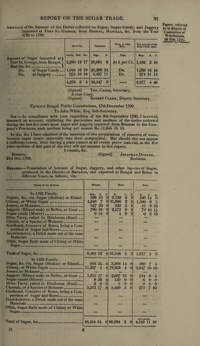 Abstract of the Amount of the Duties collected on Sugar, Sugar-Candy, and Jaggery imported at Fort St. George, from Bengal, Manilla, &c. from the Year 1785 to 1789. Quantity. Valuation. Duty, at what Rate. The Amount of the Duty letried upon. Amount of Sugar imported at! Candy. Mds. lbt. Pags. F. Pags. Pag,. F. C. Fort St. George, from Bengal. > 2,260 12 17 28,661 8 At 5 per Ct. 1,432 2 16 Manilla, &c.) Do. of Sugar Candy ... 1,044 16 18 25,388 34 Do. 1,269 16 18 Do. of Jaggery. 973 18 19 5,497 11 Do. 274 31 12 4,279 8 4 59,547 8 — 2,977 4 46 (Signed) Tho. Chase, Secretary, A true Copy, (Signed) Robert Clerk, Deputy Secretary. Papers referred to in Report of Committee of Warehouses, 29 Feb. 1792. * ■ — — - _ Extract Bengal Public Consultations, 17th December 1790. To John White, Esq. Sub-Secretary. Sir:—In compliance with your requisition of the 8th September 1790, I herewith transmit an account, exhibiting the particulars and medium of the duties collected during the last five years upon sugar and jaggery exported from Benares to the Com¬ pany’s Provinces, such medium being per annum Rs. 11,645 15 15. In this list I have admitted of the insertion of two preparations of conserve of roses, because sugar enters materially into their composition. But should this not appear a sufficient reason, their having a place cannot at all events prove material, as the five years medium of that part of the duty will not amount to five rupees. I remain, &c. Benares, (Signed) Jonathan Duncan, 21st Oct. 1790. Resident. Benares.—Translation of Account of Sugar, Jaggery, and other Species of Sugar, produced in the District of Benares, and exported to Bengal and Behar in different Years, as follows, viz. Names of tlie Articles. In 1192 Fussily. Sugars, &c. viz. Sugar (Shukur) or Khand Chinny, or White Sugar. Joosee, or Molasses. Jaggery (Khund seah) or Bellee, or Goor ... Sugar-candy (Misree)... Ditto Turry, called in Hindustan (Rual) ... Chutah, or a Species of Molasses. Goolkund, Conserve of Roses, being a Com¬ position of Sugar and Roses. Goolchukeree, a Drink made out of the same Materials. Ollah, Sugar Balls made of Chinny or White Sugar. Total of Sugar, &c... In 1193 Fussily. Sugar, &c. viz. Sugar (Shukur) or Khand... Chinny, or White Sugar. Joosee, or Molasses. Jaggery (Khund seah) or Bellee, or Goor ... Sugar-candy (Misree) ... Ditto Turry, called in Hindustan (Rual) ... Chootah, or a Species of Molasses. Goolkund, Conserve of Roses, being a Com¬ position of Sugar and Roses. Goolchukeree, a Drink made out of the same Materials... Ollah, Sugar Balls made of Chinny or White Sugar. Weight. Price. Duty. Mds. S. C. R. C. P. R. A. O. 596 10 0 2,138 0 0 106 14 0 4,556 7 8 31,800 2 0 1,590 0 5 557 30 0 830 2 0 41 8 10 790 10 0 2,573 9 0 78 10 15 0 15 0 4 8 0 0 3 10 6,406 32 8 16,346 5 3 1,817 5 0 916 35 0 3,208 14 0 160 7 5 11,297 1 8 78,953 4 0 3,947 10 10 1,015 17 8 2,687 13 9 134 6 5 8 30 0 130 0 0 6 8 0 2 0 0 5 0 0 0 4 0 3,213 17 8 5,409 3 0 270 7 10 At J per Ct. 16,434 34 8 90,394 2 9 4,519 11 10 Total of Sugar, &c (1. K