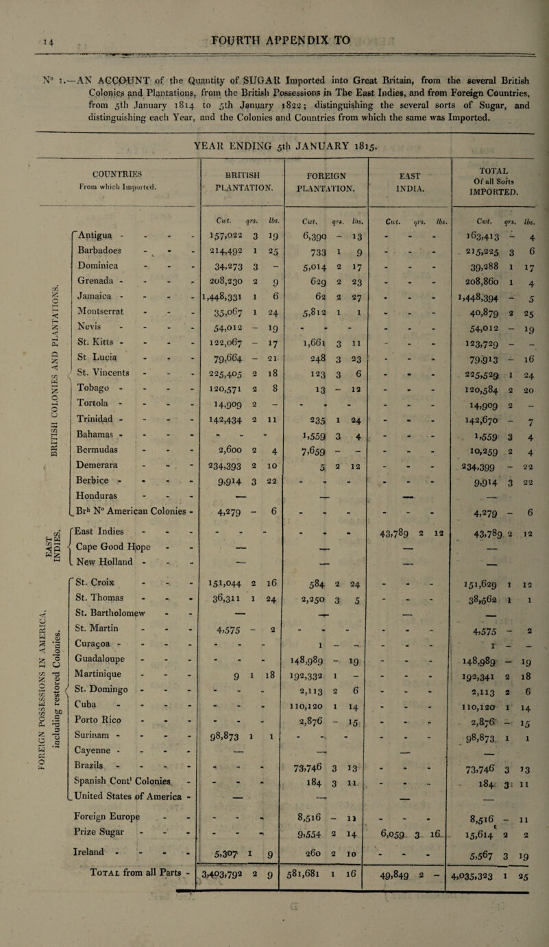 N° i.—AN ACCOUNT of the Quantity of SUGAR Imported into Great Britain, from the several British Colonies and Plantations, from the British Possessions in The East Indies, and from Foreign Countries, from 5th January 1814 to 5th January 1822; distinguishing the several sorts of Sugar, and distinguishing each Year, and the Colonies and Countries from which the same was Imported. YEAR ENDING 5th JANUARY 1815. COUNTRIES BRITISH FOREIGN EAST TOTAL Of all Softs IMPORTED. From which Imported. PLANTATION. PLANTATION. INDIA. Cwt. qrs. lbs. Cwt, qrs. lbs. Cwt. qrs. lbs. Cwt. qrs. lbs. ^Antigua - - 157,022 3 19 6,390 - 13 - - 163,413 - 4 Barbadoes K • a. 214,492 1 25 733 1 9 - - 215>225 3 6 Dominica - 34>273 3 - 5,014 2 17 - - 39,288 1 17 Grenada - - 208,230 2 9 629 2 23 - - 208,860 1 4 z c Jamaica - - 1,448,331 1 6 62 2 27 - - 1,448,394 - 5 < Montserrat - 35,067 1 24 5,812 1 1 - - 40,879 2 25 z Nevis - 54,012 - 19 - - - - 54,oi2 - 19 pu St. Kitts - - 122,067 - 17 1,661 3 11 - - 123,729 - - z St Lucia - 79,664 - 21 248 3 23 - “ 79,913 - 16 < C St. Vincents - 225,405 2 18 123 3 6 - - 225,529 1 24 Z Tobago - - 120,571 2 8 13 - 12 - - 120,584 2 20 q 0 Tortola - - 14,909 2 - • «» - - - 14,909 2 - 0 Trinidad - - 142,434 2 11 235 1 24 - - 142,670 - 7 <72 t—< H Bahamas - - - - 1,559 3 4 - - 1,559 3 4 2 « Bermudas - 2,600 2 4 7,659 - - - - 10,259 , 2 4 Demerara 234,393 2 10 5 2 12 - - 234,399 - 22 Berbice - - 9>9H 3 22 - - - - 9,9H 3 22 Honduras - — — — Brh N° American Colonies - 4,279 - 6 - - - - 4,279 - 6 c/5 HW rEast Indies - - - - - 43,789 2 12 43,789 2 12 cn -h < Q ‘l Cape Good Hope - — — — „ New Holland - - — — — St. Croix -V 151,044 2 16 584 2 24 - - 151,629 1 12 St. Thomas - 36,311 1 24 2,250 3 5 - - 38,562 1 1 St. Bartholomew - — — — —— w t—4 pq St. Martin - 4,575 - 2 - - - - 4,575 - 2 *5 .-5 ^ a 0 Curagoa - - - - 1 - - - - 1 — — C a 0 Guadaloupe - - - 148,989 - 19 - - 148,989 — 19 Z K Martinique - 9 1 18 192,332 1 - - - 192,341 2 18 O 5 K S \ i-ci l- St. Domingo - - - 2,113 2 6 - • 2,113 2 6 Cuba - - - 110,120 1 14 - - 110,120 1 14 6 .5 CU 'Tl Porto Rico - - - 2,876 - 15 - - 2,376 — 15 g 1 ^ C Surinam - - 98,873 1 1 - - - - 98,873 i 1 w cS Cayenne • - — — — c Brazils m 73,746 3 13 - - 73,746 3 J3 Spanish Cont1 Colonies - 184 3 11 - - 184; 3 11 _ United States of America - — —- — — Foreign Europe - - •» 8,516 — 11 - * 8,516 _ 11 Prize Sugar - \ . —t 9,554 2 14 6,059 3 l6. 15,614 2 2 Ireland - - 5,307 1 9 260 2 10 - - 5,567 3 19 Total from all Parts - 3,403,792 2 581,681 1 16 25