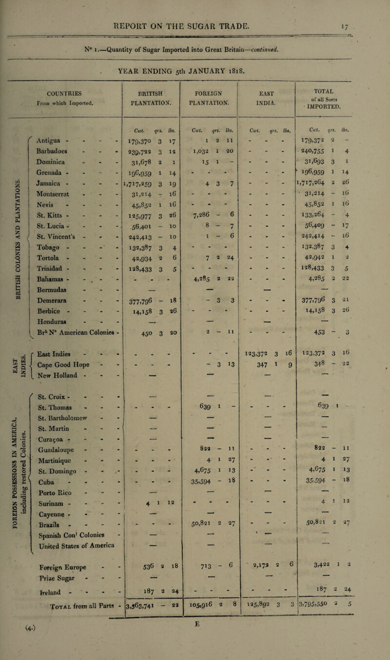 N° l.—Quantity of Sugar Imported into Great Britain—continued. YEAR ENDING 5th JANUARY 1818. COUNTRIES BRITISH FOREIGN EAST TOTAL From which Imported. PLANTATION. PLANTATION. INDIA. of all Sorts IMPORTED. Ciot. qrs. lbs. Cult. qrs. lbs. Ciot. qrs. lbs. Cut. qrs. lbs. Antigua - - 179,37° 3 17 1 2 11 - - 179,372 <2 - Barbadoes - 239,722 3 12 1,032 1 20 - - 240,755 1 4 Dominica - 31,678 2 1 15 1 - - - 31,693 3 l Grenada - - 196,959 1 H - - - - 196.-959 1 14 c/5 Jamaica - - 1>717>259 3 19 4 3 7 - - 1,717,264 2 26 0 H Montserrat - 31,214 - l6 - * - - ' 3L214 - 16 < £5 Nevis - 45,852 1 l6 - - - - - 45,852 1 16 St. Kitts - - 125,977 3 26 7,286 - 6 - - 133,264 - 4 Oh Q St. Lucia - - 56,401 — IO 8 - 7 - - 56,409 - 17 55 < \ St. Vincent’s - - 242,413 - 10 1 - 6 - - 242,414 - 16 CD m HH Tobago - 132,387 3 4 - - - - 132,387 3 4 O ,-3 Tortola - - 42,934 2 6 7 2 24 - - 42,942 1 2 O O Trinidad - - 128,433 3 5 - - - 128,433 3 5 HfH CD Bahamas - - . - - - - 4,285 2 22 - - 4,285 2 22 E ei Bermudas - — — — — pa Demerara - 377,79s - 18 « O 3 - - 377,796 3 21 Berbice - - 14,158 3 26 - * - 14,158 3 26 Honduras - — — — — Brh N° American Colonies - V 450 3 20 2 — 11 - - 453 —• 3 CD r East Indies * m - - - - 123,372 3 16 123,372 3 16 H w m _• Q J Cape Good Hope - - - - 3 13 347 l 9 3^8 - 22 w g New Holland - - — — — -* ( St. Croix - — * —- — — St. Thomas - — - 639 1 - - - 639 1 - St. Bartholomew - — — — — O »—( ctf • St. Martin - — — * — — w <8 S 'c Curagoa - - — — — <1 0 g 3 Guadaloupe - - - 822 - 11 - - 822 - 11 00 t3 Martinique - - - ■ 4 1 27 - 4 1 27 ^ £ 2 0 *—« 4-> St. Domingo -  I - - 4,675 1 13 - 4,675 1 13 CO to / Cuba m • «. - - 35,594 - 18 - - 35,594 - 18 £ be 2 ^3 Porto Rico — ■’ 53 ~ 2 = W Surinam - Cayenne - — * , 1 12 m w: — 4 1 12 0 Uh Brazils - - 50,821 2 27 - - 50,821 2 27 Spanish Con1 Colonies —■ « . ' United States of America \ • Foreign Europe - 536 2 18 713 - 6 2,172 2 6 3,422 1 2 Prize Sugar - — Ireland - * - 187 2 24 - - - - 187 2 24 Total from all Parts - 3,363,741 - 22 105,916 2 8 125,892 3 3 3,795,550 2 5 (4-)