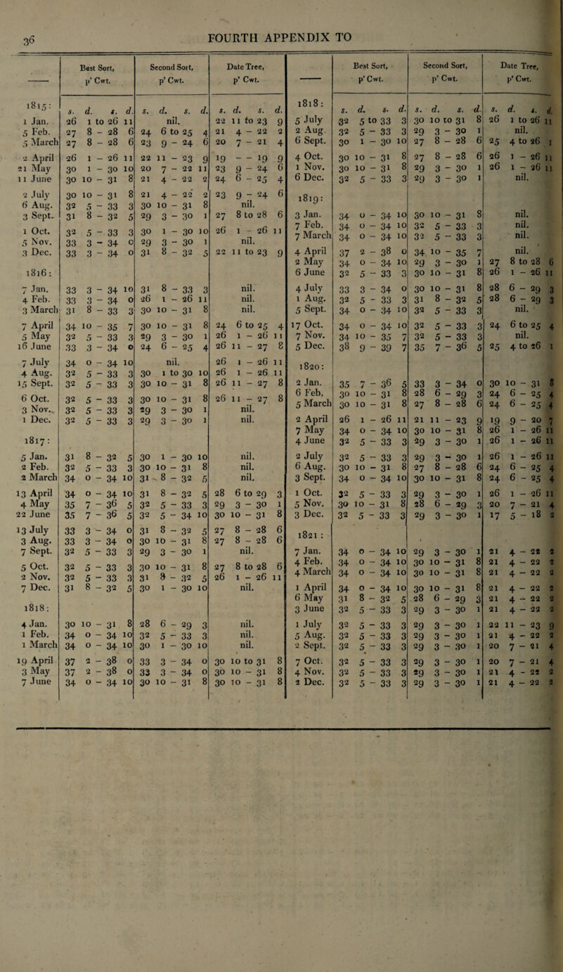Best Sort, Second Sort, Date Tree, Best Sort, Second Sort, Date Tree, p’ Cwt. p’ Cwt. p’ Cwt. p’ Cwt. P’ Cwt. p’ Cwt. 1815: s. d. t. d. S. d. s. d. s. d. s. d. 1818 : s. d. s- d. S. d. s. d S. d. s. d. 1 Jan. 26 1 to 2 G 11 nil. 22 11 to 23 9 5 July 32 5 to 33 3 30 10 to 31 8 26 1 to 26 11 5 Feb. 27 8 — 28 6 24 6 to 25 4 21 4-22 2 2 Aug. 32 5 - 33 3 29 3 - 30 1 nil. 5 March 27 8 - 28 6 23 9-24 6 20 7-21 4 6 Sept. 30 1 — 30 10 27 8 — 28 6 25 4 to 26 1 2 April 26 1 26 11 22 11 - 23 9 19 - - 19 9 4 Oct. 30 10 — 31 8 27 8 - 28 6 26 1 - 26 11 21 May 30 1 - 3o 10 20 7-22 11 23 9 - 24 6 1 Nov. 30 10 - 31 8 29 3 - 30 1 26 1 - 26 11 11 June 30 10 - 31 8 21 4-22 2 24 6-25 4 6 Dec. 32 5 “ 33 3 29 3 — 30 1 nil. 2 July 30 10 - 3i 8 21 4 - 22 2 23 9-24 6 1819: 6 Aug. 32 5 - 33 3 30 10 - 31 8 nil. nil. 3 Sept. 31 8 - 32 5 29 3-30 1 27 8 to 28 6 3 Jan. 34 0 - 34 10 30 10 - 31 8 1 Oct. 5 Nov. 32 33 5 3 - 33 34 3 0 30 29 1 - 30 3-30 io 1 26 1 - 26 nil. 11 7 Feb. 7 March 34 34 0 0 - 34 34 10 10 32 32 5 5 - 33 33 3 3 nil. nil. 3 Dec. 33 3 — 34 0 31 8-32 5 22 11 to 23 9 4 April 37 2 - 38 0 34 10 - 35 7 nil. 2 May 34 0 - 34 10 29 3 - 30 1 27 8 to 28 6 1816: 6 June 32 5 - 33 3 30 10 - 31 8 26 1 - 26 11 7 Jan. 33 3 — 34 10 31 8 - 33 3 nil. 4 July 33 3 — 34 0 30 10 - 31 8 28 6-29 3 4 Feb. 33 3 — 34 0 26 1-26 11 nil. 1 Aug. 32 5 - 33 3 31 8 - 32 5 28 6-29 3 3 Marcli 3i 8 - 33 3 30 10 - 31 8 nil. 5 Sept. 34 0 - 34 10 32 5 — 33 3 nil. 7 April 34 10 — 35 7 30 10 - 31 8 24 6 to 25 4 17 Oct. 34 0 — 34 10 32 5 — 33 3 24 6 to 25 4 5 May 32 5 - 33 3 29 3-30 1 26 1 - 26 11 7 Nov. 34 10 - 35 7 32 5 - 33 3 nil. 16 June 33 3 - 34 0 24 6-25 4 26 11-27 8 5 Dec. 38 9 - 39 7 35 7 — 36 5 25 4 to 26 1 7 July 34 0 - 34 10 nil. 26 1 - 26 11 1820: 4 Aug. 32 5 - 33 3 30 1 to 30 10 26 1 - 26 11 15 Sept. 32 5 33 3 30 10 - 31 8 26 11 - 27 8 2 Jan. 35 7 - 36 5 33 3 - 34 0 30 10 - 31 8 6 Oct. 3 Nov. 32 32 5 5 - 33 33 3 3 30 29 10 - 31 3-30 8 1 26 11 - 27 nil. 8 6 Feb. 5 March 30 30 10 10 - 31 31 8 8 28 27 6 8 - 29 28 3 6 24 24 6-25 6-25 4 4 1 Dec. 32 5 - 33 3 29 3-3o 1 nil. 2 April 26 1 - 26 11 21 11 - 23 9 1.9 9-20 7 7 May 34 0 - 34 10 30 10 - 3i 8 26 1-26 11 1817 : 4 June 32 5 - 33 3 29 3 - 30 1 26 1-26 11 5 Jan. 31 8 — 32 5 30 1 - 30 10 nil. 2 July 32 5 — 33 3 29 3 — 30 1 26 1-26 11 2 Feb. 32 5 - 33 3 30 10 - 31 8 nil. 6 Aug. 30 10 - 31 8 27 8 - 28 6 24 6-25 4 2 March 34 0 — 34 10 3i -8-32 5 nil. 3 Sept. 34 0 - 34 10 30 10 - 31 8 24 6-25 4 13 April 34 0 - 34 10 31 8-32 5 28 6 to 29 3 1 Oct. 32 5 - 33 3 2.9 3 — 30 1 26 1-26 11 4 May 35 7 - 36 5 32 5-33 3 29 3-30 1 5 Nov. 30 10 - 31 8 28 6 - 29 3 20 7-21 4 22 June 35 7 — 36 5 32 5-34 10 30 10 - 31 8 3 Dec. 32 5 - 33 3 29 3 - 30 1 17 5-18 2 13 July 33 3 - 34 0 31 8-32 5 27 8-28 6 18? 1 • 3 Aug. 33 3 — 34 0 30 10 - 31 8 27 8-28 6 7 Sept. 32 5 - 33 3 29 3-30 1 nil. 7 Jan. 34 0 - 34 10 29 3 - 30 1 21 4-22 2 5 Oct. 2 Nov. 32 32 5 5 - 33 33 3 3 30 31 10 - 31 8 - 32 8 5 27 26 8 to 28 1-26 6 11 4 Feb. 4 March 34 34 0 0 - 34 34 10 10 30 30 10 10 - 31 3i 8 8 21 21 4-22 4-22 2 2 7 Dec. 3i 8 - 32 5 30 1 - 30 10 nil. 1 April 34 0 - 34 10 30 10 — 31 8 21 4-22 2 1818: 6 May 31 8 - 32 5 28 6 - 29 3 21 4-22 2 3 June 32 5 — 33 3 29 3 - 30 1 21 4-22 2 4 Jan. 30 10 - 31 8 28 6-29 3 nil. 1 July 32 5 - 33 3 29 3 — 30 1 22 11-23 9 1 Feb. 34 0 - 34 10 32 5-33 3 nil. 5 Aug. 32 5 - 33 3 29 3 - 30 1 21 4-22 2 1 March 34 0 — 34 10 30 1 - 30 10 nil. 2 Sept. 32 5 - 33 3 29 3 - 30 1 20 7-21 4 19 April 37 2 - 38 0 33 3-34 0 30 10 to 31 8 7 Oct. 32 5 — 33 3 29 3 — 30 1 20 7-21 4 3 May 37 2 - 38 0 33 3-34 0 30 10 - 31 8 4 Nov. 32 5 - 33 3 29 3 - 30 1 21 4-22 2