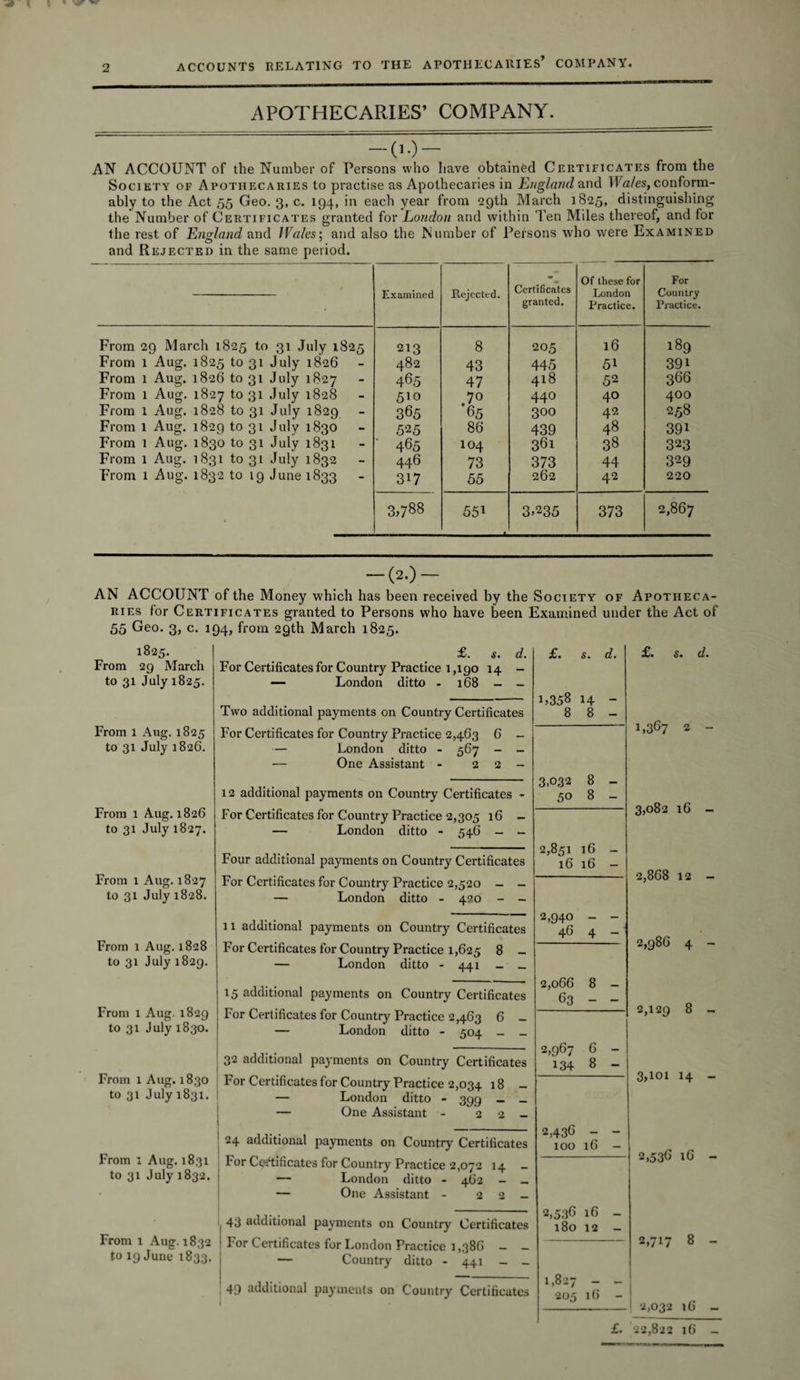 2 APOTHECARIES’ COMPANY. — O') — AN ACCOUNT of the Number of Persons who have obtained Certificates from the Society of Apothecaries to practise as Apothecaries in England and IFa/es, conform¬ ably to the Act 55 Geo. 3, c. 194, in each year from 29th March 1825, distinguishing the Number of Certificates granted for London and within Ten Miles thereof, and for the rest of England and Wales; and also the Number of Persons who were Examined and Rejected in the same period. Examined Rejected. Certificates granted. Of these for London Practice. For Country Practice. . • From 29 March 1825 to 31 July 1825 213 8 205 16 189 From 1 Aug. 1825 to 31 July 1826 482 43 445 51 391 From 1 Aug. 1826 to 31 July 1827 465 47 418 52 366 From 1 Aug. 1827 to 31 July 1828 5io .7° 440 40 400 From 1 Aug. 1828 to 31 July 1829 365 65 300 42 258 From 1 Aug. 1829 to 31 July 1830 525 86 439 48 391 From 1 Aug. 1830 to 31 July 1831 465 104 361 38 323 From 1 Aug. 1831 to 31 July 1832 446 73 373 44 329 From 1 Aug. 1832 to 19 June 1833 317 55 262 42 220 3,788 551 3&gt;235 373 2,867 —(2.) — AN ACCOUNT of the Money which has been received by the Society of Apotheca¬ ries for Certificates granted to Persons who have been Examined under the Act of 55 Geo. 3, c. 194, from 29th March 1825. 1825. From 29 March to 31 July 1825. From 1 Aug. 1825 to 31 July 1826. From 1 Aug. 1826 to 31 July 1827. From 1 Aug. 1827 to 31 July 1828. From 1 Aug. 1828 to 31 July 1829. From 1 Aug. 1829 to 31 July 1830. From 1 Aug. 1830 to 31 July 1831. From 1 Aug. 1831 to 31 July 1832. From 1 Aug. 1832 to 19 June 1833. £. s. d. For Certificates for Country Practice 1,190 14 - — London ditto - 168 — - Two additional payments on Country Certificates For Certificates for Country Practice 2,463 6 - — London ditto - 567 - - — One Assistant - 22- 12 additional payments on Country Certificates - For Certificates for Country Practice 2,305 16 - — London ditto - 546 - - Four additional payments on Country Certificates For Certificates for Country Practice 2,520 - - — London ditto - 420 - - For Certificates for Country Practice 1,625 8 - — London ditto - 441 _ _ 15 additional payments on Country Certificates For Certificates for Country Practice 2,463 6 - — London ditto - 504 - - 32 additional payments on Country Certificates For Certificates for Country Practice 2,034 18 - — London ditto - 399 _ _ — One Assistant - 22- 24 additional payments on Country Certificates For Certificates for Country Practice 2,072 14 _ — London ditto - 462 - _ — One Assistant - 22- 43 additional payments on Country Certificates For Certificates for London Practice 1,386 - - — Country ditto - 441 - _ 49 additional payments on Country Certificates £. s. d. 8 8 - 3.032 8 50 8 — 2,851 16 16 16 - 2,940 4 2,066 8 63 - - 2,967 6 134 8 — 2,436 100 16 - 2,536 16 180 12 - 1,827 205 16 - £. £. s. 1,367 2 3,082 16 2,868 12 2,986 4 2,129 8 3,101 14 2,536 16 2,717 8 2,032 16 22,822 16 d.