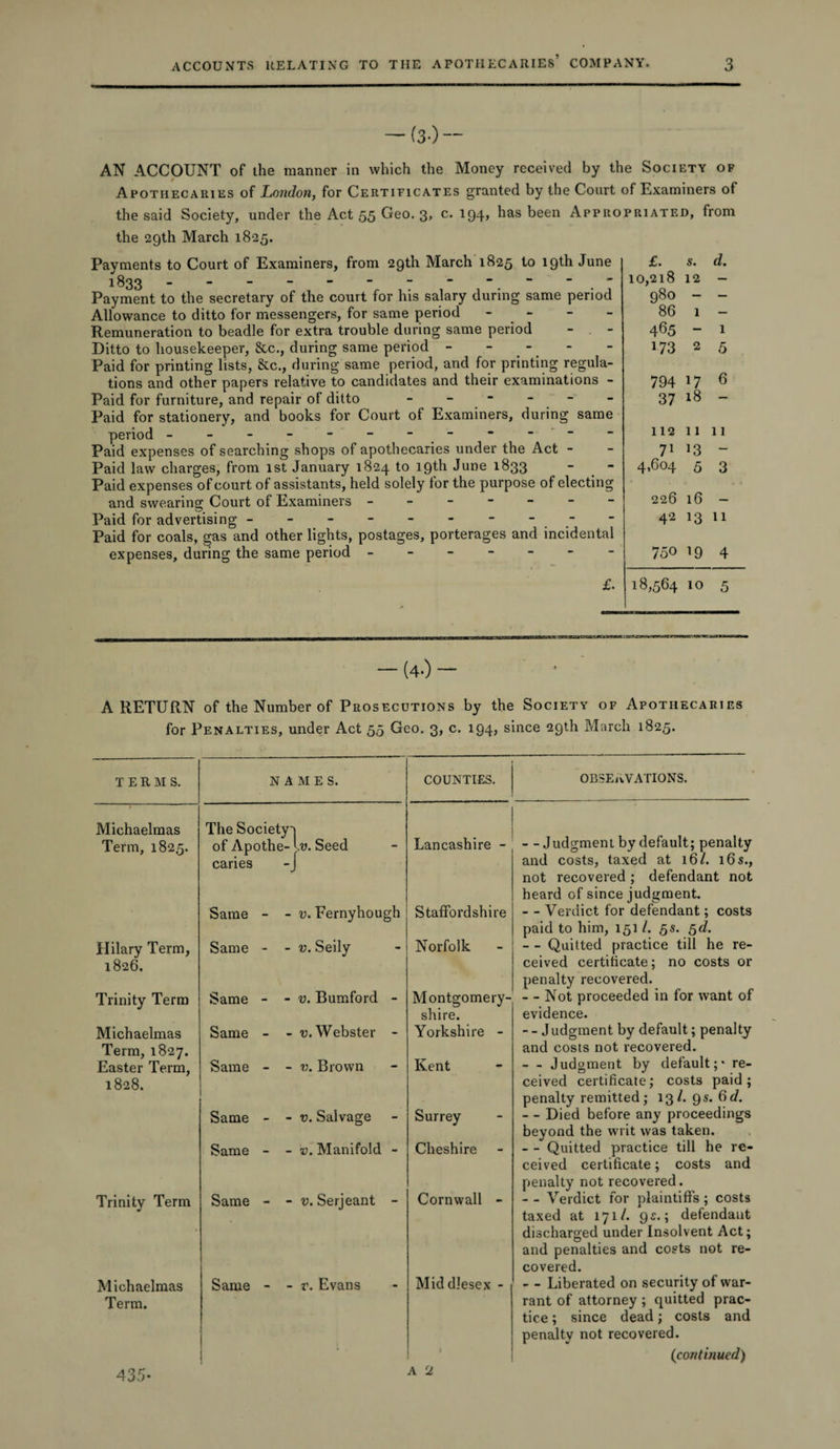 (3-) “ AN ACCOUNT of the manner in which the Money received by the Society of Apothecaries of London, for Certificates granted by the Court of Examiners of the said Society, under the Act 55 Geo. 3, c. 194, has been Appropriated, from the 29th March 1825. Payments to Court of Examiners, from 29th March 1825 to 19th June 1833 - -- -- -- -- -- - Payment to the secretary of the court for his salary during same period Allowance to ditto for messengers, for same period - - Remuneration to beadle for extra trouble during same period Ditto to housekeeper, 8cc., during same period ----- Paid for printing lists, &amp;c., during same period, and for printing regula¬ tions and other papers relative to candidates and their examinations - Paid for furniture, and repair of ditto ------ Paid for stationery, and books for Court of Examiners, during same period - - - - - - - - “ Paid expenses of searching shops of apothecaries under the Act - Paid law charges, from 1st January 1824 to 19th June 1833 Paid expenses of court of assistants, held solely for the purpose of electing and swearing Court of Examiners ------- Paid for advertising -------- -- Paid for coals, gas and other lights, postages, porterages and incidental expenses, during the same period ------- £. £. s. d. 10,218 12 — 980 — — 86 1 — 465 - 1 173 2 5 794 17 6 37 18 — 112 11 11 71 13 — 4.604 5 3 226 16 — 42 13 11 750 19 4 18,564 10 5 A RETURN of the Number of Prosecutions by the Society of Apothecaries for Penalties, under Act 55 Geo. 3, c. 194, since 29th March 1825. TERMS. NAMES. COUNTIES. Michaelmas Term, 1825. The Society! of Apothe- Kv. Seed caries -J ‘ 'l Lancashire - Same - - v. Fernyhough Staffordshire Hilary Term, 1826. Same - - v. Seily Norfolk Trinity Term Michaelmas Term, 1827. Easter Term, 1828. Same - - v. Bumford - Same - - v. Webster - Same - - v. Brown Montgomery¬ shire. Yorkshire - Kent Same - - v. Salvage Surrey Same - - v. Manifold - Cheshire Trinity Term • Same - - v. Serjeant - Cornwall - Michaelmas Same - - v. Evans Mid dlesex - Term. OBSERVATIONS. - - Judgment by default; penalty and costs, taxed at 16/. 16 s., not recovered; defendant not heard of since judgment. - - Verdict for defendant; costs paid to him, 151 /. gs. 5 d. - - Quitted practice till he re¬ ceived certificate; no costs or penalty recovered. - - Not proceeded in for want of evidence. -- Judgment by default; penalty and costs not recovered. - - Judgment by default;1 re¬ ceived certificate; costs paid; penalty remitted; 13/. 9s. 6d. - - Died before any proceedings beyond the writ was taken. - - Quitted practice till he re¬ ceived certificate; costs and penalty not recovered. - - Verdict for plaintiffs ; costs taxed at 171/. 9 s.; defendant discharged under Insolvent Act; and penalties and costs not re¬ covered. - - Liberated on security of war¬ rant of attorney ; quitted prac¬ tice ; since dead; costs and penalty not recovered. (continued) 435-