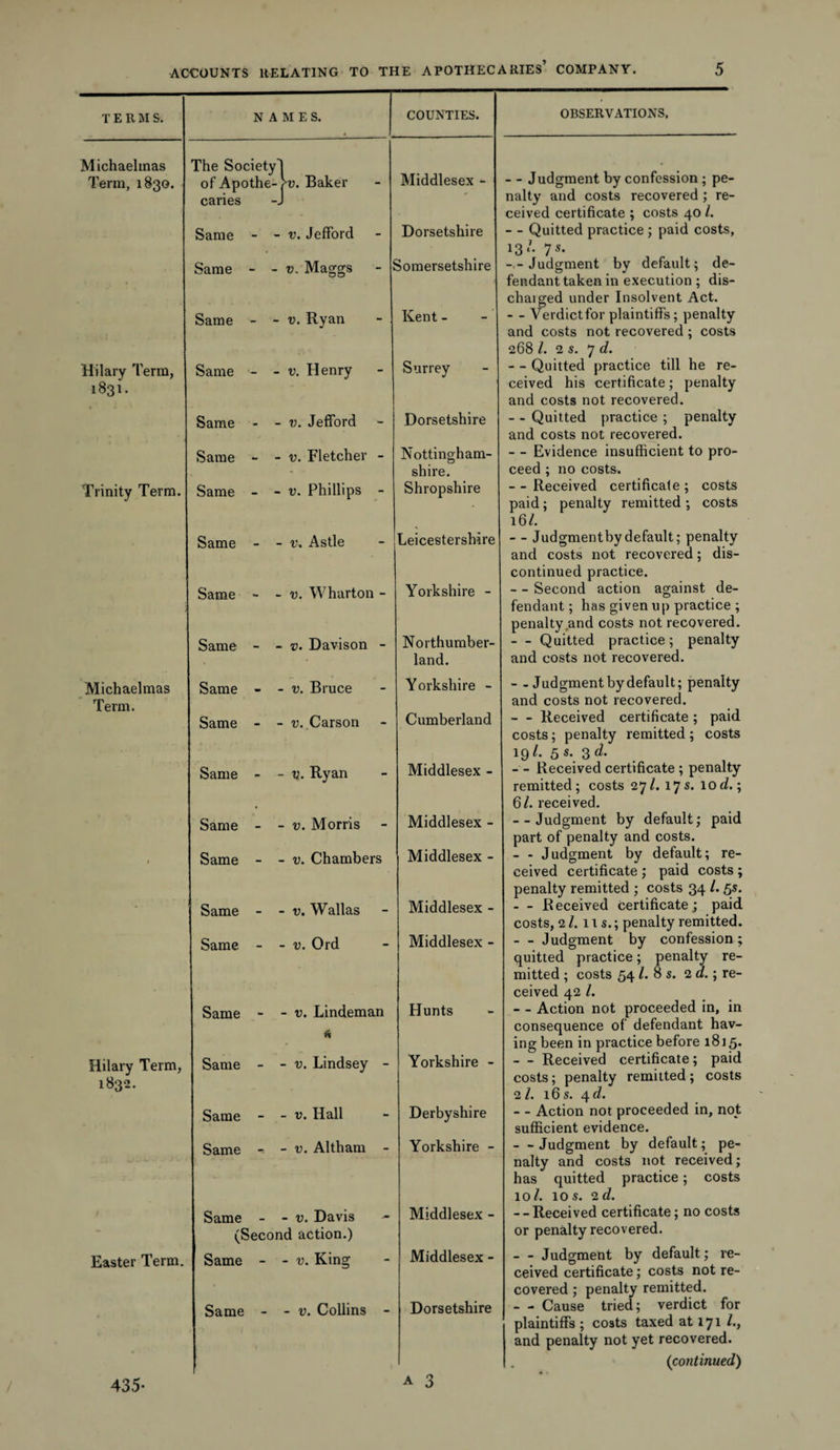 T E R M S. Michaelmas Term, 1830. Hilary Term, 1831- Trinity Term. Michaelmas Term. Hilary Term, 1832. Easter Term. NAME S. « COUNTIES. The Society J of Apothe-fu. Baker Middlesex - caries -J Same - - v. Jefford Dorsetshire Same - - v. Maggs - Somersetshire Same - - v. Ryan Kent - Same - - v. Henry Surrey Same - - v. Jefford Dorsetshire Same - - v. Fletcher - Nottingham¬ shire. Same - - v. Phillips - Shropshire Same - - v. Astle Leicestershire Same - - v. Wharton - Yorkshire - Same - - v. Davison - Northumber¬ land. Same - - v. Bruce Yorkshire - Same - - v. Carson Cumberland Same - - v. Ryan Middlesex - Same - - v. Morris Middlesex - Same - - v. Chambers Middlesex - Same - - v. Wallas Middlesex - Same - - v. Old Middlesex - Same - - v. Lindeman ik Hunts Same - - v. Lindsey - Yorkshire - Same - - v. Hall Derbyshire Same -- - v. Altham - Yorkshire - Same - - v. Davis Middlesex - (Second action.) Same - - v. King Middlesex - Same - - v. Collins Dorsetshire A 3 OBSERVATIONS. - - Judgment by confession ; pe¬ nalty and costs recovered ; re¬ ceived certificate ; costs 40 /. - - Quitted practice ; paid costs, 13*- 7 s- --Judgment by default; de¬ fendant taken in execution ; dis- chaiged under Insolvent Act. - - Verdictfor plaintiffs; penalty and costs not recovered ; costs 268 /. 2 s. 7 d. - - Quitted practice till he re¬ ceived his certificate; penalty and costs not recovered. - - Quitted practice ; penalty and costs not recovered. - - Evidence insufficient to pro¬ ceed ; no costs. - - Received certificale ; costs paid; penalty remitted ; costs 16/. - - Judgmentbydefault; penalty and costs not recovered; dis¬ continued practice. - - Second action against de¬ fendant ; has given up practice ; penalty ^and costs not recovered. - Quitted practice; penalty and costs not recovered. - - Judgment by default; penalty and costs not recovered. - - Received certificate ; paid costs; penalty remitted ; costs 19/. 5s. 3d. -■- Received certificate ; penalty remitted; costs 27/. 17s. 10d.; 6/. received. --Judgment by default; paid part of penalty and costs. - - Judgment by default; re¬ ceived certificate ; paid costs ; penalty remitted ; costs 34 /. 5s. - - Received certificate ; paid costs, 2 7.11 s.; penalty remitted. - Judgment by confession; quitted practice; penalty re¬ mitted ; costs 54/.8s. 2d.; re¬ ceived 42 /. - - Action not proceeded in, in consequence of defendant hav¬ ing been in practice before 1815. - Received certificate; paid costs; penalty remitted ; costs 2/. 16 s. 4d. - - Action not proceeded in, not sufficient evidence. - - Judgment by default; pe¬ nalty and costs not received; has quitted practice; costs 10/. 10 s. 2d. - - Received certificate; no costs or penalty recovered. - - Judgment by default; re¬ ceived certificate; costs not re¬ covered ; penalty remitted. - - Cause tried; verdict for plaintiffs ; costs taxed at 171 /., and penalty not yet recovered. (continued) 435-