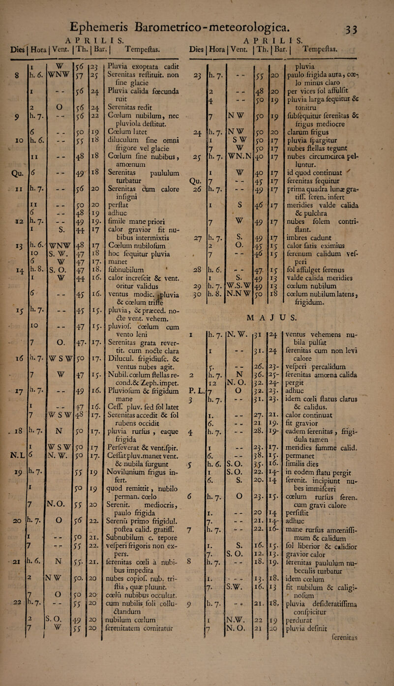 Dies | Hora A j Vent. P R I L I S. Th. j Bar. | Tempeftas. Dies Hora A | Vent. P R I L I S. | Th. | Bar. J Tempefias. 1 W 56 23 j Pluvia exoptata cadit pluvia 8 h. 6. SI 25 1 Serenitas reftituit. non 23 h. 7. «•* 55 20 paulo frigida aura, eoe-} fine glacie | lo minus claro I $6 24 Pluvia calida foecunda 2 - _ 48 20 per vices iol affulfit ' ruit 4 yo X9 pluvia larga fequitur £5 2 O 0 24 Serenitas redit tonitru 9 h. 7. — 56 22 Coelum nubilum, nec 7 Nf y° J9 fublequitur ferenitas & pluviola deftitut. frigus mediocre 6 - - 5° 19 Coelum latet 24 h.7. NW y° 20 clarum frigus IO h. <5. — 55 18 diluculum fine omni S¥ y° 17 pluvia fpargitur frigore vel glacie 7 W y° 17 I nubes ftellas tegunt II — 48 18 Coelum fine nubibus, 25 h. 7. TO.N 40 17 nubes circumcirca pel- amoenum luntur. Qu. <5 - - 49 18 Serenitas paululum 1 W 40 17 id quod continuat x turbatur Qu. 7 4y 17 ferenitas fequitur ii h. 7. 5« 20 Serenitas cum calore 26 h. 7. - - 49 17 prima quadra lunas gra-* infigni tilf. leren. infert 11 - - S° 20 perflat 1 S 4 6 17 meridies valde calida 6 — 48 !9 adhuc & pulchra 12 h. 7. — 49 19. fimile mane priori 7 \v 49 r7 nubes folem contri- 1 s. 44 17 calor gravior fit nu- 1 ftant. bibus intermixtis 27 h. 7. s. 49 17 imbres cadunt h. 6 WNW 48 17 Coelum nubilofum 2 0. 4y 15 calor fatis eximius 10 s. \v. 47 18 hoc fequitur pluvia . . 7 46 is ferenum calidum vefi 6 w 47 i7- manet peri 14 h. 8. s. 0. 47 18. fubnubilum * 28 h. 6= ■* 47 iy fol affulget ferenus 1 w 44 16. calor increfcit & vent. 1 s. 49 X3 valde calida meridies oritur validus 29 h. 7. w.s.w 49 13 coelum nubilum 6 - - 45* 16. ventus modie. >pluvia 30 h. 8. N.N? y° 18 coelum nubilum latens s & coelum trifte 1 frigidum. h. 7. — 4 S lS- pluvia, &pr£eced. no- de vent. vehem. M A JUS. IO — 47 *y- pluviof. coelum cum vento leni x h. 7. N, W. 31 24 ventus vehemens nu- * 7 0. 47. 17- Serenitas grata rever- bila pulfat tit. cum node clara 1 m o» 31* 24 ferenitas cum non levi 16 h. 7. f Sf y° 17- J Dilucul. frigidiufe. calore J ventus nubes agit. y* 26. 23- vefperi percalidum 7 w 47 x5- j Nubil. coelum ftellas re- 2 h. 7. N 36. 25~ ferenitas amoena calida cond.& Zeph.impet. 12 N. O, 32. 24 pergit *7 h.7. 49 16. Pluviolum frigidum P. L. 7 O 32- 23- adhuc mane 3 h. 7, e- 31* 23* idem coeli flatus clarus 1 — 47 i(5. Ceffi pluv. fed fol latet calidus. 7 wsw 48 i7- Serenitas accedit & fol 1. 27. 21. calor continuat rubens occidit <5. 21 19. fit gravior 18 h. 7. N y° I7* pluvia rurfus , eaque 4 h. 7. '- 28. x9 eadem ferenitas , frigi- frigida dula tamen 1 y° x7 Perfeverat 8c vent.fpir. 1 - - 23. *7- meridies fumme calid. N.L <5 N. W. 5° !7- Ceifat pluv.manet vent. 5. — 38. *y- permanet & nubila furgunt 5 h. <5. s.o. 3y- 16. fimilis dies *9 h. 7. yy r9 Novilunium frigus in- 1 s.o. 22. j4- in eodem flatu pergit fert. 6, s. 20. 14 ferenit. incipiunt nu- 1 1 5° 19 quod remittit, nubilo bes immifeeri perman. coelo 6 h. 7. 0 23. *5- coelum rurfus feren. 7 N.O. yy 20 Serenit. mediocris, cum gravi calore paulo frigida 1. — 20 x4 perfiftit 20 i 7. O y£ 22. Serenu primo frigidul. 7- — 21. x4- adhuc poftea calid. gratiff. 7 h. 7. - _ 22. i<5- mane rurfus amoenifli- ■ c «M yo 21. Subnubilum c. tepore mum & calidum 7 - - yy 22. vefperi frigoris non ex- 1. s. i(5. *y- fol liberior & calidior pers. 7- s. 0. 12. x3* gravior calor 21 1 1. 6. N yy- 21. ferenitas coeli a nubi- 8 h. 7. 18. i 19. lerenitas paululum nu- bus impedita . beculis turbatur 2 yo. 20 nubes copiof. nub. tri- I. % HM tm x3- 18. idem coelum I ftia, quae pluunt. 7* s.w. 16. 13 fit nubilum & caligi- 7 ° yo 20' coelu nubibus occultat. j # nofum 22 h. 7. — 55 20 cum nubilis fol i coilli - 9 h. 7. • r 21. 18. pluvia defideratiffima dandum confpicitur 2 s. 0. 49 20 nubilum coelum 1 N.W. 22 i9 perdurat 7 W yy 20 ferenitatem comitatur I 4 / N.O. 21 20 pluvia definit ferenitas