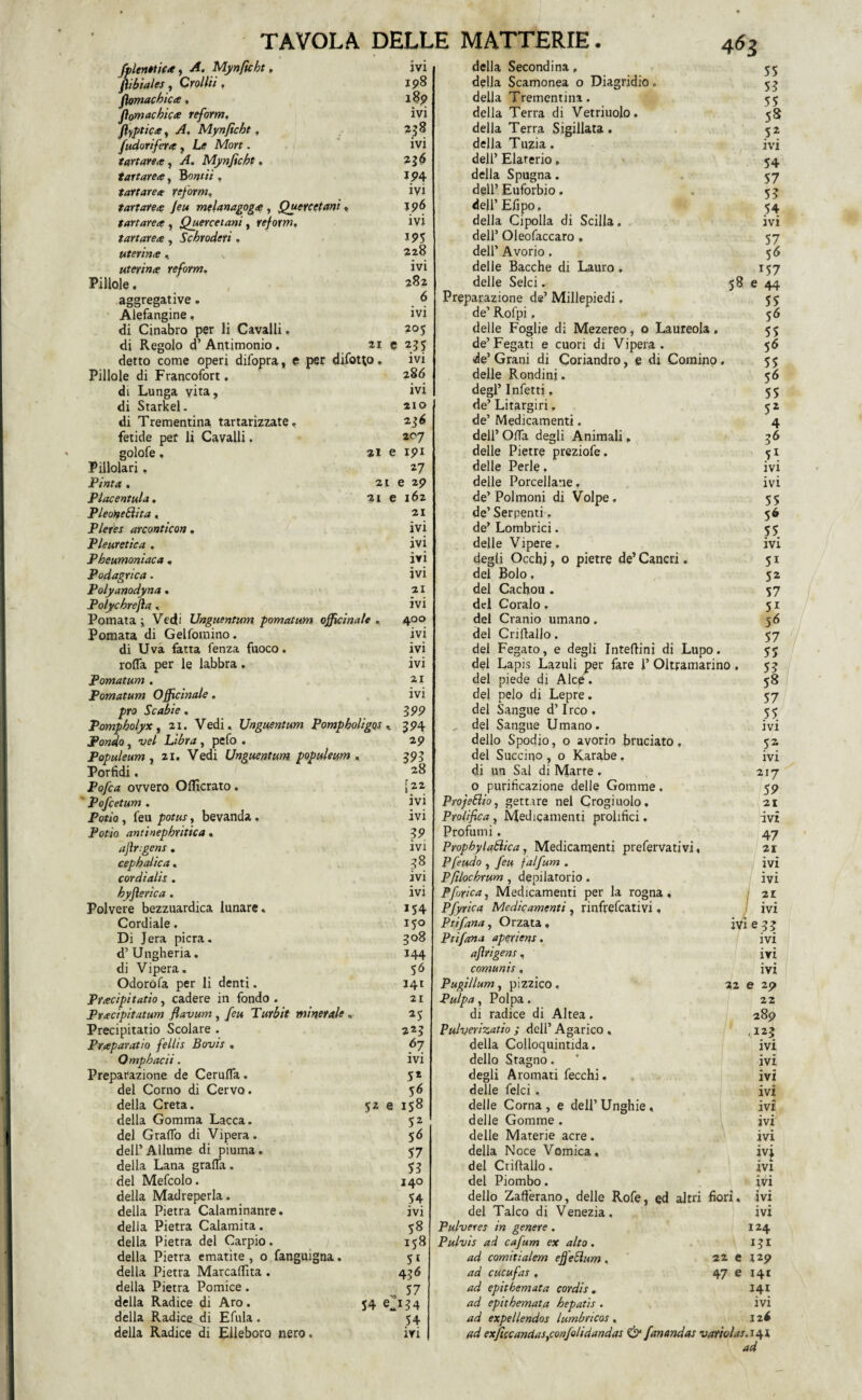 fplenetica, A. Mynftcht, fiibia/es , C'rollìi , flomacbica, fi 0m ac bica reform. flyptica, Mynfìcbt, Judorifera, Le Mort. tartarea, A Mynftcht. tartarea, Bontii, tartarea reform. tartarea Jeu melanagoga , Quercetani , tartarea , Quercetani, reform, tartarea, Schroderi . uterina , uterina reform. Pillole. aggregative. Alefangine f di Cinabro per li Cavalli. di Regolo d’ Antimonio . 21 e detto come operi difopra, e per difotto. Pillole di Francofort. di Lunga vita, di Starkel. di Trementina tartarizzate , fetide per li Cavalli. golofe. 21 e Pillolari, Pinta . 21 Placentula. 21 e PleofteBita, Pleres arconticon. Pleuretica . Pheumoniaca . Podagrica. Polyanodyna . Polycbrefia, Pomata; Vedi Unguentum pomatum officinale . Pomata di Gel forni no . di Uva fatta fenza fuoco, roffa per le labbra. Pomatum . Pomatum Officinale. prò Scabie. Pompholyx , 21. Vedi. Unguentum Pompholigos , Pondo, vel Libra, pelo . Populeum , 21. Vedi Unguentum populeum , Porfidi. Pofca ovvero Oflicrato. Pofcetum . Potio, feu potus, bevanda. Potio aminephritica , ajìr.gens . cephalica , cordialis . byflerica . Polvere bezzuardica lunare. Cordiale. Di Jera pierà, d’ Ungheria. di Vipera. Odoròfa per li denti. Precipitano, cadere in fondo. Pracipitatum flavum , feu Turbit minerale „ Precipitatio Scolare . Praparatio fellis Bovts . Omp bacii. Preparazione de CerufTa. del Corno di Cervo. della Creta. 52 e della Gomma Lacca, del Graffo di Vipera. dell’Allume di piuma, della Lana del Mefcolo. della Madreperla, della Pietra Calaminanre. della Pietra Calamita. della Pietra del Carpio, della Pietra ematite , o fanguigna. della Pietra Marcaffìta . della Pietra Pomice. della Radice di Aro. 54 della Radice di Efula. della Radice di Elleboro nero. m 198 189 ivi 258 ivi 2 36 194 ÌVÌ J96 ivi 195 228 ivi 282 6 ivi 205 255 ivi 28 6 ivi aio aj6 207 191 27 e 29 162 21 ivi ivi ivi ivi 21 ivi 400 ivi ivi ivi 21 ivi 399 394 29 393 28 22 graffa. ivi ivi 39 ivi 38 ivi ivi J54 150 308 J44 5ó 141 21 25 223 67 ivi 5* 56 U8 52 56 57 53 140 54 ivi 58 158 5i 436 57 134 54 ivi della Secondina, della Scamonea o Diagridio. della Trementina, della Terra di Vetriuolo. della Terra Sigillata . della Tuzia. dell’ Elaterio, della Spugna. dell’ Euforbio. dell’ Efipo. della Cipolla di Scilla. dell’ Oleofaccaro , dell’ Avorio. delle Bacche di Lauro . delle Selci. 58 Preparazione de’ Millepiedi. de’ Rofpi, delle Foglie di Mezereo, o Laureola. de’Fegati e cuori di Vipera. de’ Grani di Coriandro, e di Cornino. delle Rondini. degl’ Infetti, de’ Litargiri, de’ Medicamenti. dell’ Offa degli Animali. delle Pietre preziofe. delle Perle. delle Porcellane. de’Polmoni di Volpe. de’ Serpenti. de’ Lombrici. delle Vipere. degli Occhi, o pietre de’ Cancri. dei Bolo. del Cachou . del Coiaio. del Cranio umano. del Cnfiallo. del Fegato, e degli Inteffinj di Lupo, del Lapis Lazuli per fare 1’ Oltramarino , del piede di Alce. del pelo di Lepre. del Sangue d’Irco. „ del Sangue Umano. dello Spodio, o avorio bruciato, del Succino , o Karabe. di un Sai di Marte . o purificazione delle Gomme. ProjeSiioì gettire nel Crogiuolo. Prolifica, Medicamenti prolifici. Profumi. Propbylatdica, Medicamenti prefervativi, P feudo , feu falfum . Pfilochrum , depilatorio. Pfirica, Medicamenti per la rogna, Pfyrica Medicamenti, rinfrefeativi, Ptifana, Orzata, Piifana apexicns. ajìrigens, comunis, Pugillum, pizzico, Pulpa, Polpa. di radice di Altea. Pulverizatio ; deli’ Agarico , della Colloquintida. dello Stagno. degli Aromati fecchi. delle felci . 22 delle Corna , e dell’ Unghie , delle Gomme delle Materie acre. delia Noce Vomica, del Criftallo. del Piombo. dello Zafferano, delle Rofe, ed altri fiori, del Talco di Venezia. Pulveres in genere . Pulvis ad cafum ex alto. ad comitialem effeBum. 22 e ad cucufas , 47 e ad epithemata cordis. ad epithemata bepatis . ad expellendos lumbncos , ad exficcandasyconfolidandat Ó“ fan and a: varivi ad 55 53 55 5» 5* ivi 54 57 53 54 ivi 57 5<S 157 e 44 55 56 55 56 55 56 55 52 4 36 51 ivi ivi 55 56 55 ivi 51 52 57 5i 56 57 55 53 58 57 55 ivi ivi 217 59 21 ivi 47 21 ivi ivi 21 ivi e 33 ivi ivi ivi e 291 22 289 123 ivi ivi ivi ivi ivi ivi ivi ivi ivi ivi ivi ivi 124 131 129 14* 141 ivi I2<