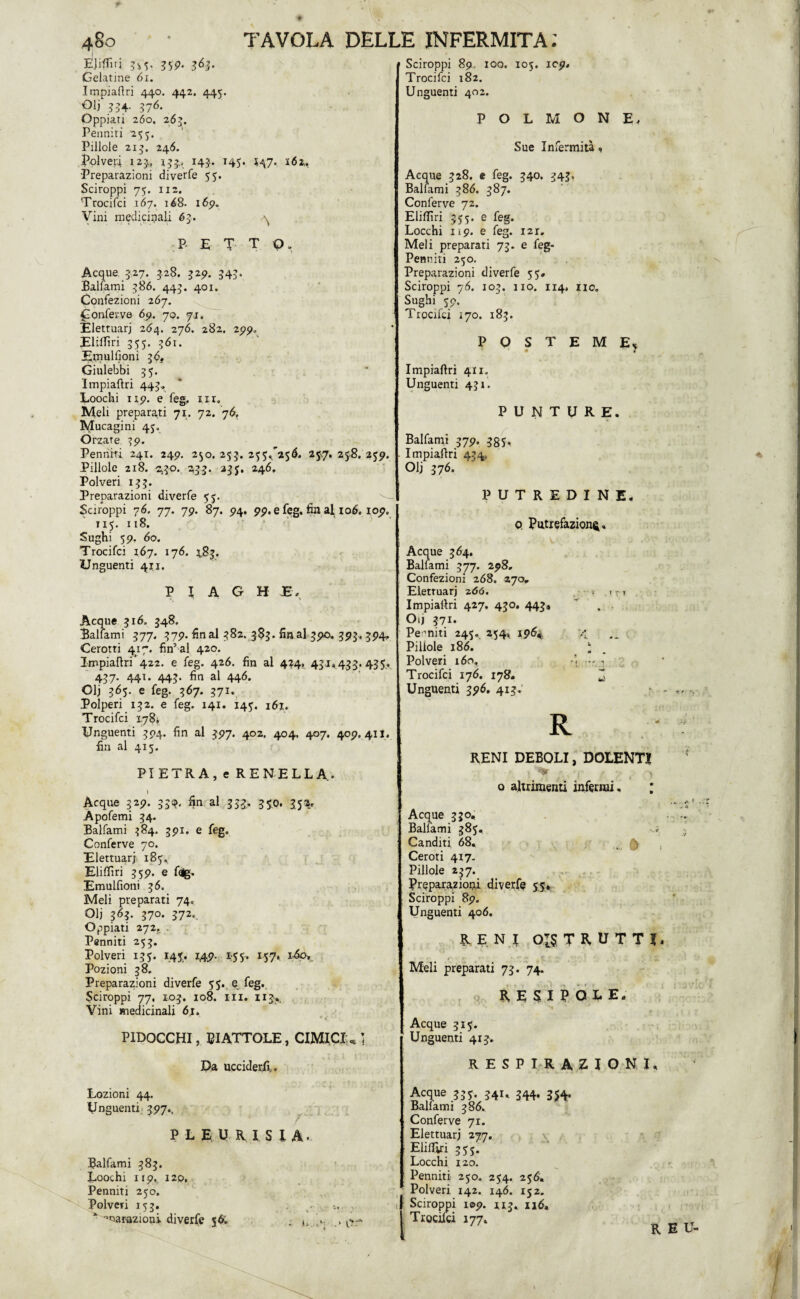 Elicti 3*5. 3$p. 363. Gelatine 61. Impiaflri 440. 442. 445. Olj ?34- 376- Oppiati 260. 265. Penniri 255. Pillole 213. 246. Polveri 125, 154, 14?.. 145. *47. 162, ■Preparazioni diverfe 55. Sciroppi 75. 112. Trocifci 167. 168. 169. Vini medicinali 63. \ P- E T T O. Acque 527. 328. 325?. 345. Ballami 386. 443. 401. Confezioni 267. Conferve 69. 70. 71, Elettuarj 264. 276. 282. 299» Eliflìri 355. 361. Ernullioni 3<5, Giulebbi 35. Impiaflri 443. Loochi 119. e feg, in. Meli preparati 71. 72. 76. Mucagim 45. Orzare 3p. Penditi 241. 24P. 250. 253. 25^256. 257. 258. 259. Pillole 218. 2,30. 233. 23 j. 246, Polveri 133. Preparazioni diverfe 55. Sciroppi 76. 77. 7p. 87. P4. 99. e feg, fin al 106. iop. T 15. Il8. Sughi 59, 60. Trocifci 167. 176. 483, Unguenti 411. P I A G H E. Acque 316. 348. Ballami 377. 37P. fin al 382. 3$$* fin al 3po, 393. 394, Cerotti 417. fin5 al 420. Impiaflri* 422. e feg. 426. fin al 434, 431*433- 435.» 437. 441. 443. fin al 446. Olj 365. e feg. 367. 371. Polperi 132. e feg. 141. 145. 167. Trocifci 178Ì Unguenti 304. fin al 397. 402. 404, 407. 409.411. fin al 415. PIETRA, e RENELLA. » Acque 329. 354. fin al 353, 370. 552. Apofemi 34. Balfami 384. 391. e feg. Conferve 70. Elettuarj 185, Eliflìri 359. e fiig. Emulfioni 36. Meli preparati 74, Olì 363. 370. 372. Oppiati 272. . Panniti 253. Polveri 135. 14J. 149. 155. 157* 160, Pozioni 38. Preparazioni diverfe 55. e feg. Sciroppi 77. 103. 108. in. 113., Vini medicinali 6j. PIDOCCHI, PIATTOLE, CIMICE* ] Da ucciderli,. Lozioni 44. Unguenti 397.. PLEURIS1 Balfami 383. Loochi 119, 120, Panniti 250. Polveri 153. ^^narazioni diverfe 56; Sciroppi 89. 100. 105. icp. Trocifci 182. Unguenti 402. POLMONE, Sue Infermità, Acque 328. e feg. 340. 343. Balfami 386. 387. Conferve 72. Eliflìri 355. e feg. Locchi 119. e feg. i2r. Meli preparati 73. e feg- Penniti 250. Preparazioni diverfe 55. Sciroppi 76. 103. 110. 114. no. Sughi 59, Trpcifci 170. 183. POSTEME, Impiaflri 411. Unguenti 431. Balfami 379. 335. Impiaflri 434. Olj 376. PUNTURE. r *ì PUTREDINE. q Putrefazione VV . V* ' - Acque 364. Balfami 377. 298, Confezioni 268. 270» Elettuarj 2.66. Impiallri 427. 430. 443» Oij 371. Pe miti 245. 254, 196, Pillole 186. Polveri 160, Trocifci 176. 178. Unguenti 396. 413.’ R N RENI DEBOLI, DOLENTI I * ; • o altrimenti inferrai. ; Acque 330, Balfami 385, -.i Canditi 68. Ceroti 417. Pillole 237. Preparazioni diverfe 55* Sciroppi 89. Unguenti 406. RENI TRUTTE Meli preparati 73. 74. R E S I P O L E. V). X ' •» * Acque 315. Unguenti 413. RESPIRAZIONI, Acque 33 341, 344. 354. Balfami 386. Conferve 71. Elettuarj 277. Eliflìri 355. Locchi 120. Penniti 250. 254. 256. Polveri 142. 146. 152. I Sciroppi i©9. 113. nò, | Trocifci 177. R E U-