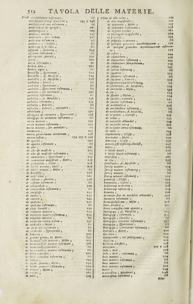 fititi a: riepìleptica ‘reformata > ivi anti; hypocordriacg Zvvetfri , 205 e 248 antihypocor d i tee reformata y ivi antìpefìileniifes egregia , 262 antipodagricA , 260 arabtCAy Nicolai , 235 àrthvitic« 5 Ni e. Salem* 217 arthrit cA ref rm 11 * , ivi ' arthntìcA y Sch fferi , ivi arthri tea rj ormata , ivi affamerei , AvicennA y 23? ajf rferet reformat A , ivi afringentes Autori/ , 257 qureq , 201 aurea reformqta f ivi bechiiA alba y £62 bechicA nigrA y ivi benediSfa , Quercetani y 21 2 benedilli A * A. Mynfcht , 229 eatholica , A; Mynfcht y 208 catholìcA , Poterii , ivi cathofcA , Gfuer cetani , ivi eatholica , Getter cetani reformata } ivi cathohctt , /e« imberiaies > 207 paiholicA reformat a , ivi pephalicA y A. Mynfcht y 236 cephalicA reformati , 237 cephalicA y T ab ridi , ivi I cephalicA y Fabricii y reform&t* » ivi I fhalybtatA , 291 1 cholagc^A de centaurio y Quercetani ^ 238 chclagogA de centaurio reformatA y ivi ! curi a maiores » 199 I eoe eie maiores reformata * 200 | foccÌA minores > feti mirabiles s ivi I (ommunes , 205 1 contra gonorrhceam vìrulentam % 258 I centra pefìem > 154 155 e 206 I rfe agarico y 200 I de agarico reformatA y ivi I de aloe y 202 1 de alce fy mafiichc , 203 1 ma fi'che reformata y ivi 1 de ammoniaco > Qjiercetani y 215 I de ammoniaco j 216 1 arematibus y Mejue » 228 Id Ilio matcresy Mefue , 216 I bde ì c minerei y Mefue j ivi I benedica y 228 1 de cale0 viva y 261 1 de cafereo y Avtrer-& ^ 248 I cafereo refvrm»tA y ivi j de cclocynthide y 209 I de cotocynthide reformat a y ivi I de cyncglofjo , 253 duobus y 233 de elaterio , 245 j de epithymo y 252 de tpith,mo reformata } ivi 1 de efu/a Ver ne Hi , 230 1 de eupatorio maiores , 223 I eupatorio matces reformata % 224 1 de eupatorio minores , ivi I ^7 euf ho dio contra peflem > 231 de euph’jrbio y Mt/ue , ivi fi» hi rito rejirn.atA y ivi I de cu, horbio , Quercetani « ivi I fumana y 222 1 # di gemmi gatta y Le Mort y 232 1 de he mottii, ylìs maioes , Mefue 3 217 1 hemicbaElylis maiores refortnatA y 218 1 de homi ■dacìyhs minores , ivi I rie he--mod*8) lis minores re format A y ivi I de bici a ton,poftA y 202 de hter, compoftA reformita y ivi 1 de ladano y 243 de apide Armeno y Mefue , 234 4'' lande Armeno ■ refortnatA 9 254 1 de novero , Mejue s 230 afe mo/cJto , 261 eie nitro ? ì°9 Ia de otto rebus , 23» de opio magiflrales , 297 de epcpanace y Mefue y 237 de cpopanace reformata > 238 de origano Critico , 261 de pianta gin e magi frale* y 260 de p iypoùio , 25» de pclypodio re ormata , ivi de quii.tjne gemnous myrobalanortim y 232 de qu inique gene ribus my re bai (morii?» reforma- tA y 233 de refnis y 244 de rhabarbaro > 206 de rhabarbaro reformatg » 207 de rhabarbaro Monqchorum y 259 de Jabina y 247 de fa bina reformatg , ivi de Jagapeno > 225 de fa%apeno reformatt , ivi de fagapeno , Cannili , 226 de fagapeno Cantillireformatet de Jan dar ac a , A• Mynfchty de far cocolla > Mefue , eA fiyrace , Galen't , fuccino » Cratcnis % de fuccino riformata y */e terebintktna , de terebinthina reformatg , e/e terebinthina > A. Minjicht y e/e tergente* y Corte fi , fife tribù* j de troc/oifcts alhandal s //e turpetho aurcg , e/e tur pel ho aurea reformatg y de violi* > diaphcrerica y Clcfgi , diarhodon , Mefue , diuretici » Clojfgi , dturetiig & hyfiericg , Corte fi 9 dulces , è lapide Iaculi , è lapide Iaculi reformati » empia fluì , e* j fumiliarcs i A. Mynfcht y foetiag maiores , foetiag maiores re formati y foetidg minores , fatitig minores reformati y gummofi , Clofjiì , harmonica y Calerti y hclleboring arthriticg » helltboring reformatl » hepaiica y Hermctis five de trochtfcis alhandal \ Hermerts reformata , hermodaciylorum > Mefue } /'/era fimplicis , fiera compcfta cum agarico % hy drag egli , A- Mynfcht y hydragogg y ref ormar a y hydragcgA y Cuculini y hydragfgA, Cuculini reformata y hydragogA , Quercetani » hydragcgA y ^uercetani reformatl j hydropicr y Bontii y hyp'.otuA y hyppogictides , Jublinguales 3 hypet ir a ■> hyferita Sch fferi » Jwperiates , 2,07 C Inde y Hali , Ir. da y Bali , ref ormata y lucis maiores , /#«’» maiores reformata $ lucis minores , luris minores r Aformar a y /narri , 17 aroccflirtA y Mindereri $ m oroco fina reformata j ivi 259 2%39 254 241 ivi 256 ivi ivi 257 231 249 201 ivi 24? 7,58 250 257 247 262 227 ivi 261 235 • • IVI 224 ivi ivi 225 242 255 21? 219 206 250 ivi 218 201 . ivi 235 234. ivi 235 ivi ivi aio 254 259 216 248 208 226 ivi 220 ivi • * IVI 221 249 2 46 ivi filu*