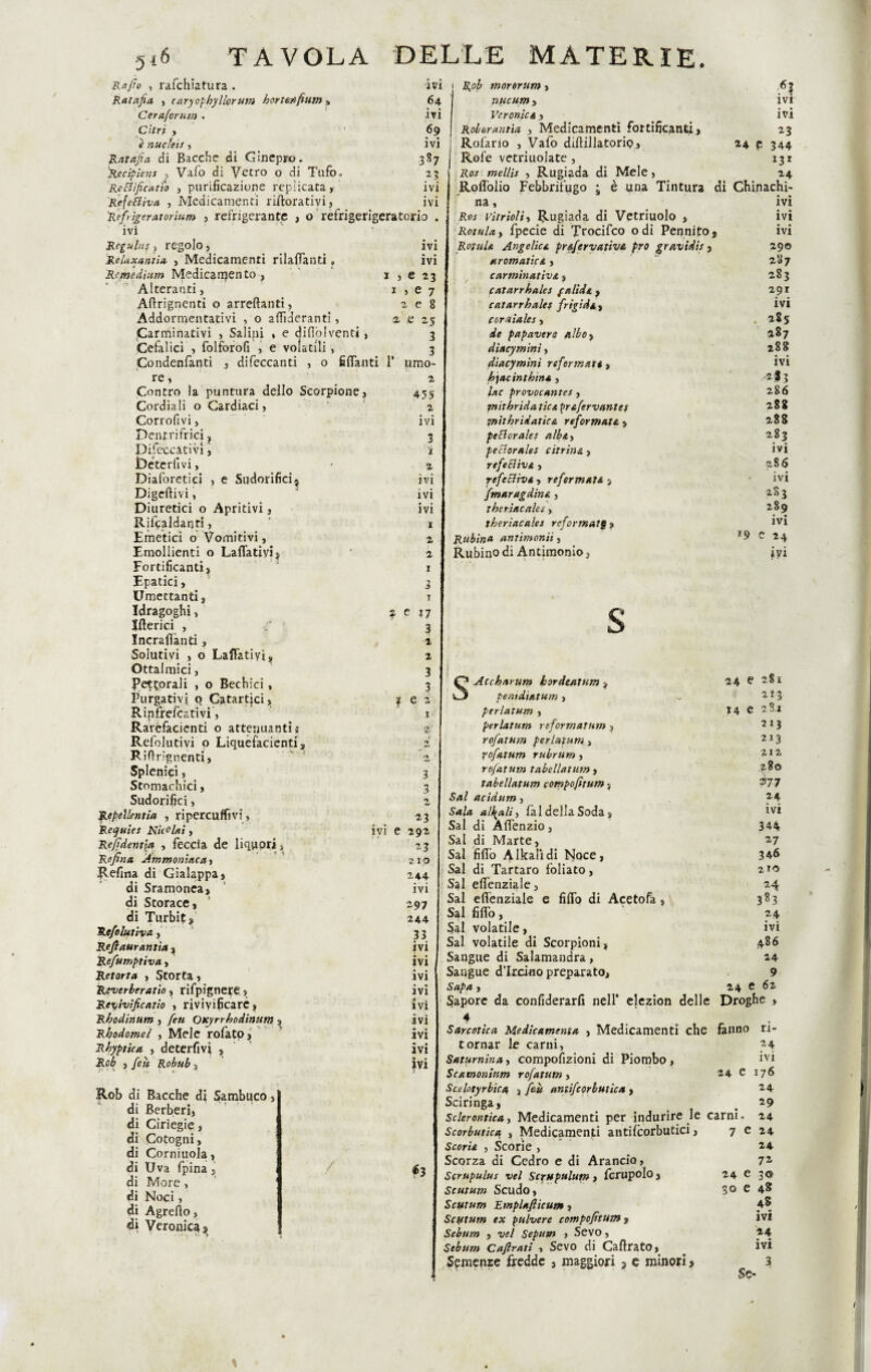 5* Rafie , rafchiatura. Ratafià , curyophyllorum horte/ifititn » Ceraforum . Citri y è nucfeis, Ratafià di Bacche di Ginepro. 'Recipìens Vafo di Vetro o di Tufo Rettìficatio y purificazione replicata, Refettiva , Medicamenti riitorativi, ivi 64 ivi 69 ivi 387 ivi ivi refrigerante o refrigerigeratorio Refrigerai or ìum ivi Regnili; } regolo 5 ReUxantia , Medicamenti rilavatiti . Re medium Medica men to , Alteranti, Attignenti o arredanti. Addormentativi , o aflìderanti, Carminativi , Salini , e diflòlventi , Cefalici , folforofi , e volatili , Condenfanti , difeccanti , o fidanti 1‘ re, Contro la puntura dello Scorpione, Cordiali o Cardiaci, Corrofivi, Dentifrici ? Difeccativi, Decedi vi, Diaforetici , e Sudorifici^ Digerivi, Diuretici o Apritivi, Ribaldanti, Emetici o Vomitivi, Emollienti o Lattativi? Fortificanti? Epatici, Umettanti, Idragoghi, Itterici , Incraflànti, Solutivi , o Lattativi, Oftalmici, Pettorali , o Bechici, Purgativi o Catartici, Rinfrefcativi, Rarefacenti o attenuanti j Relblutivi o Liquefacienti, Riflrignenti, Spleniti, Stomachici, Sudorifici, Repeìlentìa , ripercuffivi, Requies Nicolai, Refidentla , feccia de liquori, Refina Ammoniaca y Refina di Gialappa, di Sramonea, di Storace, ’ di Turbiti Refolutiva, Refiaurantia , Refumptiva, Retorta , Storta, Riverberarlo, rifpignere, Remivificatio , rivivificare, Rbodinum , feu OKyrrhodinum ? Rhodomel , Mele rofato, Rhyptica , deterfivi , Rob , feu Robub , Rob di Bacche di Sambuco, di Berberi, di Ciriegie, dì Cotogni, di Corniuola, di Uva fpina , di More, di Noci, di Agretto, di Veronica? z e ivi ivi I , e 23 1 > e 7 z e 8 a e 25 3 3 umo- 2 455 2 ivi 3 i z ivi ivi ivi I z z 1 2 1 ?7 3 1 2 3 3 2 1 2 3 3 2 23 292 23 210 244 ivi 297 244 33 ivi ivi 4 • IVI ivi « IVI ivi ivi ivi ivi ivi e $3 Rob m ororum, nucum y Veronica , Roboranùa , Medicamenti fortificanti, Rolario , Vafo diftillatorio, Rofe vetriuolate , Kos mellis , Rugiada di Mele, Roffolio Febbrifugo * è una Tintura na, Ros vitrioliy Rugiada di Vetriuolo , Rotula, fpecie di Trocifco odi Pennito, Rotula Angelica pr&fervativi prò gravidis , aromatica , carminativi., catarrhales falidi , catarrhalti frigidi, coraiales, de papavere albo, diacymini, diacymìni refermati , hjac ìntbim , Ine provocante1, vnit brida tic a pnfervantet tnithridatia reformati , pettorale! albiy pettorales citrini , effettivi , refettiv* , reformati , fmaragdim , tberiacales, theriacales reformatg » Rubina antimonii, Rubino di Antimonio, 6I ivi ivi 23 24 e 344 *3* 24 di Chinachi- ivi *9 ivi ivi 290 287 283 291 ivi aSS 287 288 ivi .'*! 3 286 288 288 283 ivi 286 ivi 2S3 289 ivi ? 24 ivi s O Accharum bordeatum ? 24 e 281 «3 temdìatum, 2*3 perlatum , 14 e 281 perlatum reformatum , 2 1} rofatum perlatum, 213 fofatum rubrum , 212 rofatum tabellatum , 280 tabellatum cotnpofitum, 2)77 Sai acidum, 24 Sala alcali) fai della Soda , ivi Sai di Àflenzio, 344 Sai di Marte, 27 Sai fitto Alkalidi Noce, 346 Sai di Tartaro follato, 2 IO Sai eflenziale, 24 Sai eflenziale e fitto di Acetofa , 383 Sai fitto. 24 Sai volatile, ivi Sai volatile di Scorpioni, 486 Sangue di Salamandra, 24 Sangue d’Ixcino preparato. 9 Stlptl y 24 e 62 Sapore da confiderarfi nell’ elezion delle Droghe , » Sarcottca Medicamela , Medicamenti che fanno ri- tornar le carni, 24 Saturnina, compofizioni di Piombo, ivi Scamonittm rofatum, 24 e 176 Scelotyrbica , foie antifcorbutica , 24 Sciringa, 29 Sclerontiea, Medicamenti per indurire le carni. 24 Scorbutica , Medicamenti antilcorbutici, 7 e 24 Scorti , Scorie , 24 Scorza di Cedro e di Arancio, 72 Sorupului vel Scrupulum , fcrupolo, 24 e 30 Scutum Scudo, 30 e 48 Scutum Emplafiieum, Scutum ex pulvere compofitum 3 Sebum , vel Sepietn , Sevo, Sebum Cafirati , Sevo di CattratO, Se* 48 ivi 24 ivi