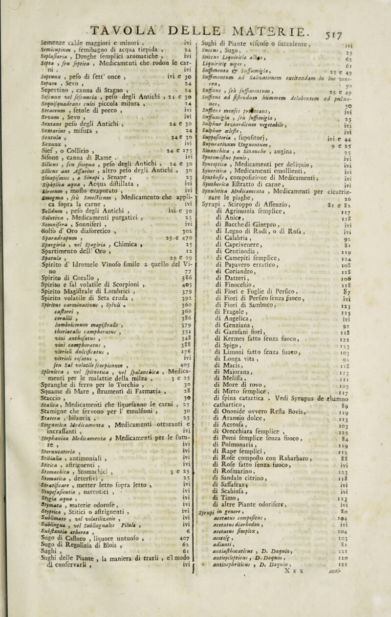 Semenze calde maggiori e minori , ivi Semicupium , femibagno di acqua tiepida , 24 Seplafiaria , Droghe femplici aromatiche , ivi Septa , fcn feptiea , Medicamenti che rodon le car¬ ivi ivi e 30 24 . 24 z\ e 30 za ivi ivi 24 e 30 24 246 30 ivi 24 e 175 ivi 24 e 30 > 3° }5 ivi ivi appli- ivi ivi e 30 Z5 517 ni . Seprunx , pefo di fett’ once , Sepunt , Sevo , Sepertino , canna di Stagno , Sefcunx vel fefcuncia , pefo degli Antichi Sequifquadrans culei piccola milura , Seraceum , fetole di porco , Sevum , Sevo , <. Sextans pefo degli Antichi , Sextarìus , mifura s Sextula , Sexunx , Sjef , o Collirio , Sifone , canna di Rame . Sìlkus 3 feu fitiqua > pefo degli Antichi . Silicus aut Affarius , altro pelo degli Antichi SÌnapifmus » a Sina.pl > Senape 3 Siphytica aqua , Acqua dillillata , Siroeum , mollo evaporato , Stnegma 3 feu SmeElicttm 3 Medicamento che ca fopra la carne > Solìdum , pefo degli Antichi , Solutiva , Medicamenti purgativi 5 Sonnifera 3 Sonniferi , -Solfo d’ Oro diaforetico , Sparadrapum 3 Spargiria 3 vel Spagiria ? Spartimento dell’ Oro 3 Spatula 3 Chimica 25 e 25 ivi 302 470 25 12 29 Spirito d’ Idromele Vinofo fimile a quello del Vi¬ no Spirito di Corallo , Spirito e fai volatile di Scorpioni 3 Spirito Magiltrale di Lombrici 3 Spirito volatile di Seta cruda , Spiritai carminativus 3 Sylvii « caflorei , e or aliti > lumbrìcovum magiflralis > theriacatis camphoratus , vini anthofatus , vini camphoratus , vitti oli dulcificatus , vitrioli rofatus 3 feu Sai volatile feorpionum 3 Splen'tcca ; vel fplenettca , vel fpalanckicx menti per le malattie della milza , Spranghe di ferro per lo Torchio 3 Squame di Mare , frumenti di Farmacia » Staccio 3 Statica, Medicamenti che liquefanno le carni Stamigne che fervono per 1’ cmulfioni 3 Staterà 3 bilancia 3 Stegnotica Medicamenta 3 incrafl'anti , Stephanisa Medicamenta 3I re , Sternutatoria , S tibia Ha , antimoniali , Stitica 3 ailrignenti , Stomachica 3 Stomachici Stomatica 3 deterfivi? , Stratificare , metter letto fopra letto s Stupefafìentia 3 narcotici , Stygia aqua 3 Stymata , materie odorofe, Styptica , Stitici 0 ailrignenti 3 Sublimato 3 vel volatitizatio 3 Sublingua. } vel sublingnales Filala 3 Subfiantia atherea 3 Sugo di Caltoro , liquore untuolo » Sugo di Regolizia di Blois s Sughi , Sughi delle Piante , la maniera di trarli di confervarli , 77 38 6 405 379 392 360 366 386 379 35* 348 388 176 ivi 405 Medica- 3 e 25 30 28 30 5 30 Z5 Medicamenti otturanti e ivi Medicamenti per le fum¬ ivi ivi ivi ivi 3 e 25 }5 ivi ivi ivi ivi ivi • • ivi ivi 6 407 6 2 61 e'1 modo ivi ivi Sughi di Piante vifcole o fuccolente , Succus, Sugo, ,< Sditeus Liquiritis. albffs 3 ^ , Liquiritig ntger , 6 r Suffiment* & Suffumigìa, 25 e 4? Supffmentum ad Sativationem excitandam in lue vene- ff7*» ^ 50 Suffitus j feu fuffimentum ì 25 e 49 Suffitus ad ftflendum humorem dclabentem ad palino- «O Suffitus menfes proéccans, Suffumigìa 3 /é« Juffimigia 3 Sulphur bez.oardicum vegetabile 3 Sulphur aelefie, Stippofnoria , fupolìtorj, Supurativum Unguentarne Sìnanchìca 3 « Sinanche , angina 3 Synccmiflus panis, Syneoptica , Medicamenti per deliquio 3 Syncritica , Medicamenti emollienti, Synthefis, compofizione di Medicamenti, Syntherica Eftratto di carne, Synulotrca Medicamenta , Medicamenti per ivi e 9 e zare le piaghe, Syrupi . Sciroppo di Alfenzio, ivi 25 ivi ivi 44 *5 ivi ivi ivi ivi ivi cicatriz- 81 e 20 82 di Agrimonia femplice, 117 di Anice, 118 di Bacchedi Ginepro, ivi di Legno di Rodi, 0 di Rofa , ivi di Calabria , 92 di Capelvenere, 81 di Centinodia , 119 di Camepiti femplice, 124 di Papavero erratico, 108 di Coriandro, 118 di Datteri, loft di Finocchio, 118 di Fiori e Foglie di Perlico, 87 di Fiori di Perfico lenza fuoco, ivi di Fiori di Sambuco, 322 di Fragole, JI5 di Angelica, ivi di Genziana, 92 di Garofani fiori, 118 di Kermes fatto fenza fuoco, 122 di Spigo, 323 di Limoni fatto fenza fuoco. 103 di Longa vita , 92 di Macis, 11S di Majorana, 123 di MeliUa, 111 di More di rovo , 10-5 di Mirto femplice, J 117 di fpina catartica cathartico, di Ononide ovvero Reda Bovis, di Arancio dolce, di Acetofa, di Orecchiara femplice , di Pomi femplice lenza fuoco, di Polmonaria, di Rape (empiici, di Rofe compodo con Rabarbaro, di Rofe fatto fenza fuoco, di Rofmarino, di Sandalo citrino, di Safiafras \ di Scabiofa, di Timo, di altre Piante odorifere, Syrupi in genere, acetatus compofìtus, acetatus diarhodon 3 acetatus fimplex, acetofg , adìantì, antiafthmaticus , D. Daquin, antiepilepticus , D. Daquin , - antinepbriticus , D. Daquin, X x x Vedi Syrupus de rhamno 89 119 113 103 125 84 319 J12 88 ivi 123 118 ivi ivi 123 ivi 80 104 ivi 104 103 81 121 120 121 anti*