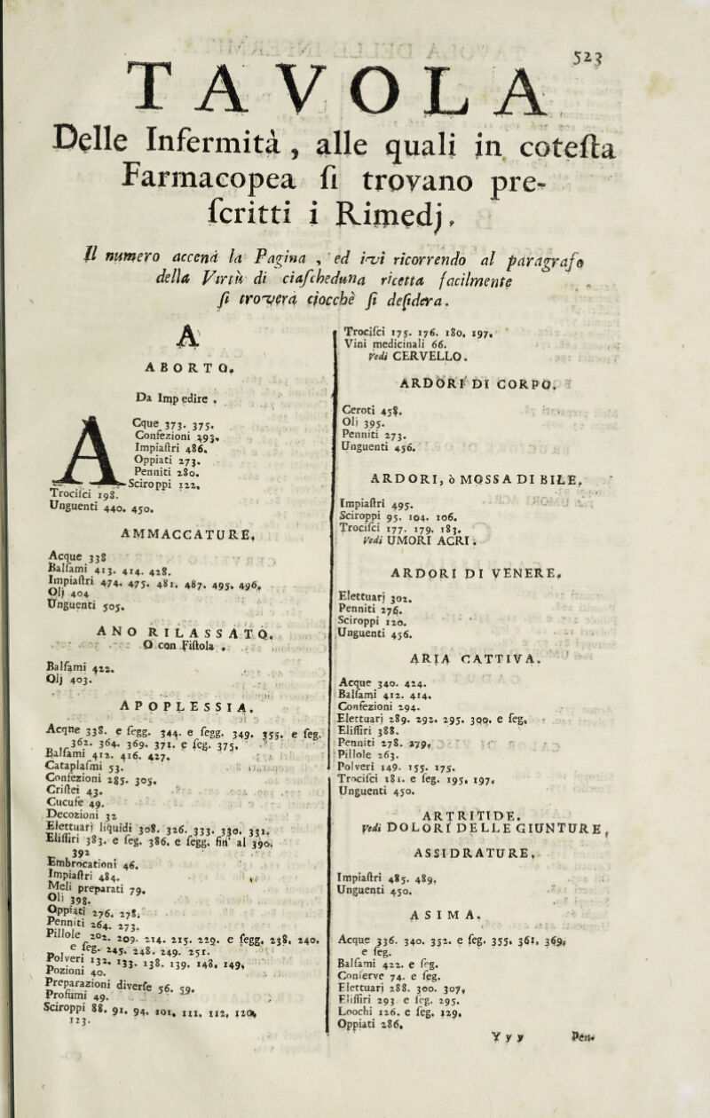 Delle Infermità , alle quali in cotefta Farmacopea fi trovano pre¬ ferirti i Rimedj, Il numero aecenà la Pagina , ed irvi ricorrendo al paragrafo della, Virtù di ciafeheduna ricetta facilmente fi troverei ciocche fi desidera. A ABORTO. Da Irqp edire , Cque 373. 375. Confezioni 393, Impiaftri 486, Oppiati 173. M Perniiti 280. -, Sciroppi 122, Trocifci 198. Unguenti 440. 450. AMMACCATURE, Acque 338 Balfami 413. 4x4. 428. Impiaftri 474. 475. 48 It 4g7< 49j% 4^6# ylj 404. Unguenti 505. ano rilassato Q con fittola „ Balfami 42«. , v Olj 403. I Trocifci 175. 176. 180, 197, Vini medicinali 66. Vedi CERVELLO. ARDORI DI CORPO, * ) r APOPLESSIA. * \ * ' -.j-d • . .A ?> •; , :. - Acque 338. e fegg. 34^. e fegg. 349. 355. e feg, ,r^6.2* 364. 369* 37». P feg. 375. Ballami 412. 416. 427. i Cataplafmi 53? . . i(Ji; Confezioni 235. 305, Criftei 43. Cucufe 49. Decozioni 32 308. 316. 333. 330. 331. Eliftìri 383. e feg, 386. e fegg. fili’ al 390, 39* Embrocatieni 46. Impiaftri 484. ^eli preparati 79. Oh 398. Oppiaci 27$. 278.: , . pfiuf1 264‘ 273. oie 2°2. 209* 2,14. 115. 229. e fegg, z38, 240, Polveri g’ 245‘ 248* 2*9- 25». Si-, «t ’3!' 138- ‘!9- Preparazioni diverte 56. 59. Profumi 49. . ^ Sciroppi 88. 9U 94, ,0I# JXI IJ2 I2Q^ 123. - Ceroti 458. Olj 395. Perniiti 273. Unguenti 456. ARDORI, ò MOSSA DI BILE, • . • ' • ‘ . 1 Impiaftri 495. : f~ Sciroppi 95. i04. 106. Trocifci 177. 179. 183. Vedi UMORI ACRI. . : ARDORI DI VENERE. v ■ 1 r Elettuarj 302. Penniti 276. Sciroppi 120. .Unguenti 456. . • , ARIA CATTIVA. Acque 340. 424. Balfami 412. 414, Confezioni 294. Elettuarj 289. 292. 295. 300. e feg, Eliftìri 388. Perniiti 278. 27p? ” Pillole 263. Polveri j49- 15?* *7S. Trocifci 181. e feg. 195, 197, Unguenti 450. ARTRITTDE. Vedi DOLORI DELLE GIUNTURE f ASSI D R ATU RE , Impiaftri 485. 489. Unguenti 450. *■ 7 *•. •• ASIMA. , '• . i •»{•••• Acque 336. 340. 352. e feg. 355. 361, 369? e feg. Balfami 422. e feg. Conferve 74. e fpg. Elettuarj 288. 300. 307, Eliftìri 293 e lèg. 295. Loochi 126. e feg, 129* Oppiati 286, Yyy Péri*