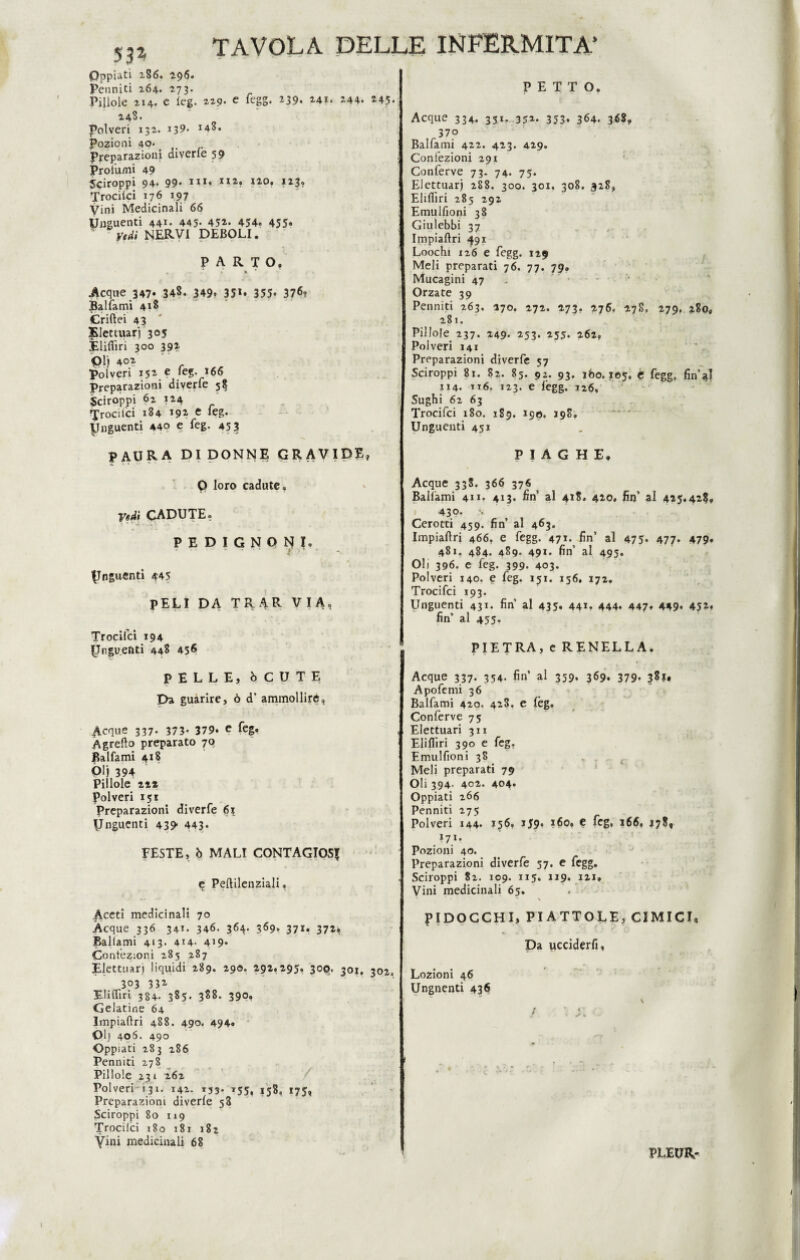 53* Oppiati z86. 2.96. Pernii ti 264. 273. I PETTO. Pillole 214. e feg. 229- e fegg. 239. 241. 244. *45- 243 • Polveri 132. 139» Pozioni 40. Preparazioni diverte 59 Profumi 49 Sciroppi 94* 99* 112. 112. 120. 123? Trocilci 176 197 Vini Medicinali 66 Unguenti 441* 445- 452. 454» 455» Vidi NERVI DEBOLI. PARTO. « * Acque 347* 343. 349» 35** 355» 37*? ^aliami 413 Criftei 43 Elettuarj 305 Èlifììri 300 392 Pi) 402 polveri 152 e leg. 166 Preparazioni diverfe 58 Sciroppi 62 124 ^rociici 184 192 e feg. Unguenti 440 e feg. 453 PAURA didonne gravide, P loro cadute. Vedi CADUTE. PEDIGNONI. Unguenti 445 PELI DA TRAR VIA. Trocilci 194 Unguenti 448 45^ PELLE, òCUTE Da guarire, ò d’ ammollire. Acque 337. 373- 379* e feg. Agretto preparato 70 Ballami 418 Pi) 394 Pillole 21Z polveri 151 Preparazioni diverfe 61 Unguenti 439 443* FESTE, ò MALI CONTAGIOSI e Peftilenziali, Aceti medicinali 70 Acque 336 341- 346. 364. 369. 371. 372* Ballami 413- 4i4- 4>9* Confezioni 285 287 Elettuarj liquidi 289. 290. 292.295. 300. 301, 302. 303 332 Elittiri 384. 385. 388. 390. Gelatine 64 Impiaftri 488. 490. 494. Olj 406. 490 Oppiati 283 286 Penniti 278 Pillole 231 262 Polveri 131. 142. 133. 155, 158, *75, Preparazioni diverfe 58 Sciroppi 80 119 Trocilci 180 181 182 Vini medicinali 68 Acque 334. 35.1. 352. 353. 364. 3*2. 37o Balfami 422. 423. 429. Confezioni 291 Conferve 73. 74. 75. Elettuarj 288. 300. 301. 308. 328, Eliiììri 285 292 Emulfioni 38 Giulebbi 37 Impiaftri 491 Loochi 126 e fegg. 129 Meli preparati 76. 77. 79. Mucagini 47 Orzate 39 Penniti 263, 170. 272. 273. 276. 27S, 279. 280, 281. Pillole 237. 249. 253. 255. 262. Polveri 141 Preparazioni diverfe 57 Sciroppi 81. 82. 85. 92. 93. 160.105. e fegg. final 114. tt6. 123. e fegg. 126, Sughi 62 63 Trocifci 180. 189. 190. J9S. Unguenti 451 PIAGHE, Acque 338. 366 376 Ballami 411. 413. fin al 418. 420. fin’ al 425.428, 430. Cerotti 459. fin’ al 463. Impiaftri 466, e fegg. 471. fin’ al 475* 477. 479. 481. 484. 489. 491. fin’ al 495. Oli 396. e feg. 399. 403. Polveri 140. e feg. 151. 156. 172. Trocifci 193. Unguenti 431. fin al 435» 44i. 444. 447, 449* 45*» fin’ al 455. PIETRA, e RENELLA. Acque 337. 354. fin’ al 359. 369. 379. 381. Apofemi 36 Balfami 420. 428. e feg. Conferve 75 Elettuari 311 Elifliri 390 e feg. Emulfioni 38 Meli preparati 79 Oli 394- 402. 404. Oppiati 266 Penniti 275 Polveri 144. 156. 159. 160. C feg, 366. *78, J71. Pozioni 40. Preparazioni diverfe 57. e fegg. Sciroppi 82. 109. 115. 119. i2i. Vini medicinali 65. \ PIDOCCHI, PIATTOLE, CIMICI, Da ucciderfi. Lozioni 46 Ungnenti 436 PLEUR-