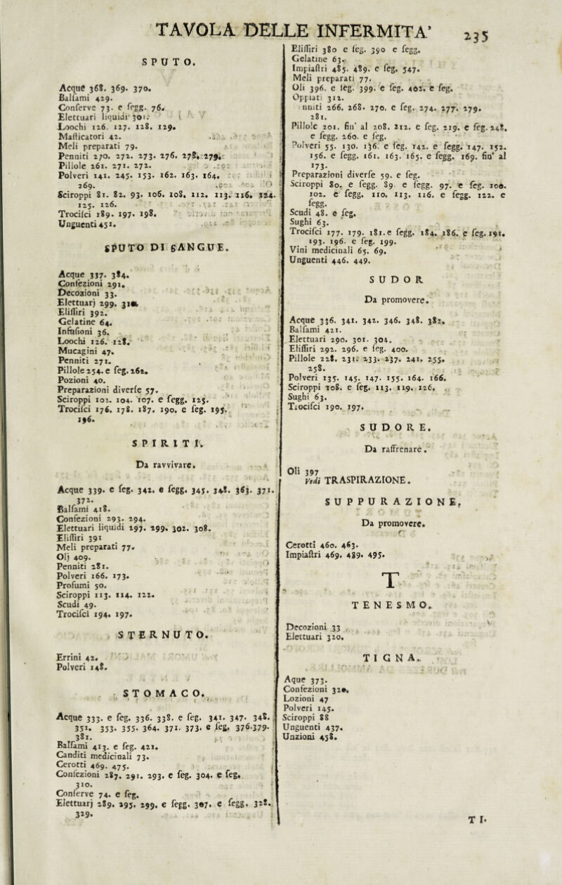 SPUTO. 2-35 Acque 36S. 369. 370. Balfami 429. Conferve 73. e fegg. 76. Elettuari liquidi' 3o<.L t JLoochi 126, 127. 128. 129* Maflicatori 42. .V::. . ‘ Meli preparati 79. Penniti 270. 272. 273. 276. 278, 279Ì: Pillole 261. 271. 272. _ j Polveri 141. 245* 153» *62. 163, 164. < 269. -pei - ilo Sciroppi 81. 82. 93. 106. 108. xi2. 113. 116, ji4. I 125. 126. t .\*r r;.i 'V. Trocilci 189. 197. 198. ‘Al'ji :ao ' ; Unguenti45*• .,,\i SPUTO DI SANGUE. n? -Zi . : Z : Acque 337* 3*4. Confezioni 291. Decozioni 33. Elettuarj 299. 31» Eliflìri 392. Gelatine 64, Infofioni 36. Loochi 126. 128. Mucagini 47. Penniti 271. Pillole 254. e feg. 262. Pozioni 40. Preparazioni diverfe 57. Sciroppi 102. 104. 107. e fegg. 125. Trocifci 176. 178. 187, 190. e feg. 195. 196. « > SPIRITA Da ravvivare. ur: r * . 1 '* ; * 1 1 • • ? ‘ - v ; '■! 1 » t\ 1 ■ • ( t ElilTiri 380 e fèg. 390 e fegg. Gelatine 63. Impiaflri 485. 489* e feg. 547. Meli preparati 77. . r . Oli 396. e leg. 399. e feg. 462. e feg. Oppiati 312. uniti 266. 268. 270. e feg. 274. 277. 279. 281. Pillole 201. fin’ al 208. 212. e feg. 219. e feg. 248, e fegg. 260. e feg. * ’ • ' Polveri 55. 130. 136. e feg. 142. e fegg. 147. 152. 156. e fegg. 161. 163. 165. e fegg. 169. fin’ al I73< Preparazioni diverfe 59. e feg. Sciroppi So. e fegg. 89. e fegg. 97. e feg. 100. 102. e fegg. no. 113. xi6. e fegg. 122. e fegg. Scudi 48. e feg. Sughi 63. Trocifci 177. 179. 181. e fegg. 184. 186. e feg. x91. 193. 196. e feg. 199. Vini medicinali 65. 69. Unguenti 446. 449. .t rr >i:( Acque 339* e feg. 342. e fegg. 345. 348. 353. 371. f 372. Balfami 418. Confezioni 293- 294. Elettuari liquidi 297. 299, 302. 30?. Eliflìri 391 Meli preparati 77. Olj 409. Penniti 281. Polveri 166. 173. Profumi 50. Sciroppi 113. ii4* 12,2* Scudi 49. Trocifci 194. 197. STERNUTO. Errini 42. Polveri 148. SUDOR Da promovere. Acque 336. 341. 342* 346. 348. 382. Balfami 421. Elettuari 290. 301. 304. Eliflìri 292. 296. e feg. 400. Pillole 228. 231. 233. 237. 241. 255. 258. Polveri 135. 145. 147. 155. 164. 166. Sciroppi 208. e feg. 113. 119. 126. Sughi 63. Trocifci 190. 197. SUDORE. '■V4* .1. . r Da raffrenare. Oli 397 Vedi traspirazione . SUPPURAZIONE, * * * . t . , 34* Da promovcre. ■C Cerotti 460. 4*3* Impiaflri 469, 489* 495» -> ' ■ . r... T ; * •>. TENESMO. si Decozioni 33 Elettuari 320. V TIGNA STOMACO. I Acque 333. e feg. 336. 338. e feg. 341. 347* 34*. 35i. 353* 355* 3^4. 37i* 373* e ^2* 37^*379* 3 8 x. j 1 ■# ,• Balfami 413. e feg. 42x. Canditi medicinali 73. Cerotti 469. 475. Confezioni 287. 291. 293. c feg. 304. e feg. 310. Conferve 74. e feg. Elettuarj 289. 195. 299. e fegg. 307. e fegg. 328. 329* Aque 373. Confezioni 32». Lozioni 47 Polveri 145. Sciroppi 88 Unguenti 437. Unzioni 438. T I. 1