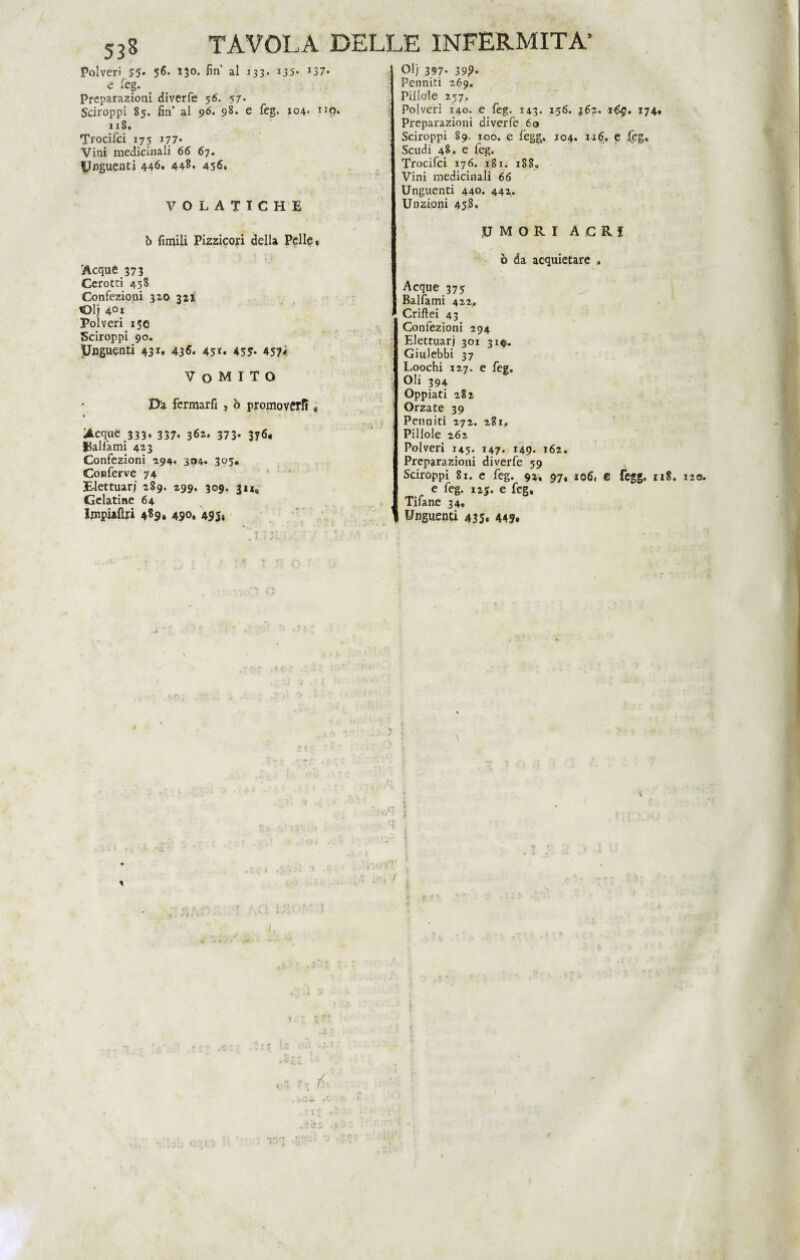 Polveri $5- 56. 130. fin al 133. i35* J37* e feg. Preparazioni diverfe 56. 57. Sciroppi 85. fin’ al 96* 9&* e &£• 1°4* XIP* 11S. Trocifci 175 177* Vini medicinali 66 67. Unguenti 446. 44-8. 45<S* VOLATICHE b fimili Pizzicori della Pelle» Acque 373 Cerotti 458 Confezioni 310 32 i ©1} 401 Polveri 150 Sciroppi 90. Unguenti 431. 436. 451» 45?» 457< Vomito Da. fermarli ? ò promovfffi « » Acque 333, 337. 361. 373* 3*6» Jbalfami 423 Confezioni 294. 304. 305, Conferve 74 Eiettuarj 289. 299. 309. 31*, Gelatine 64 Impiaftri 489» 490. 495* \r. q Olj 397- 39?. Penniti 269» Pillole 257. Polveri 140. e fèg. 143. 156. j62. i6£. 174» Preparazioni diverfe 60 Sciroppi 89. 100. e fegg. 104. u6. e feg. Scudi 48. e feg. Trocifci 176. i,81. 1880 Vini medicinali 66 Unguenti 440. 442. Unzioni 458, UMORI ACRI ò da acquietare » Acque 375 Balfami 422» Criftei 43 Confezioni 294 Elettuarj 301 31$. Giulebbi 37 Loochi 127. e fee. Oli 394 Oppiati 282 Orzate 39 Penniti 272. 281. Pillole 262 Polveri 145. 147. 149. 162. Preparazioni diverfe 59 Sciroppi 81. e feg. 92, 97, 106, e fegg, 118 e feg. 125. e feg. Tifane 34» Unguenti 435* 449. > . 120.