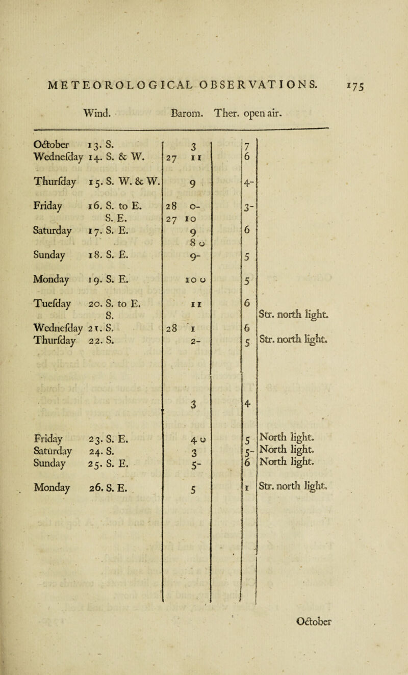Wind. Barom. Ther. open air. 06tober 13. s. 3 7 Wednefday 14. S. & W. 27 11 6 1 Thurfday 15. S. W.& w. 9 4- Friday 16. S. to E. 28 0- 3- S. E. 'ij 27 10 Saturday 17. S. E. 9 6 8 0 Sunday 18. S. E. 9- 5 ' Monday 19. S. E. 10 0 5 Tuefday 20. S. to E. 11 6 S. Str. north light. Wednefday 21. S. 28 1 6 Thurfday 22. s. 2- 5 Str, north light. 3 4 • Friday 23. S. E. 4 u 5 North light. Saturday 24. S. 3 5- North light. Sunday 25. S. E. 5- 6 North light. Monday 26. S. E. 5 1 Str. north light. * / * - •