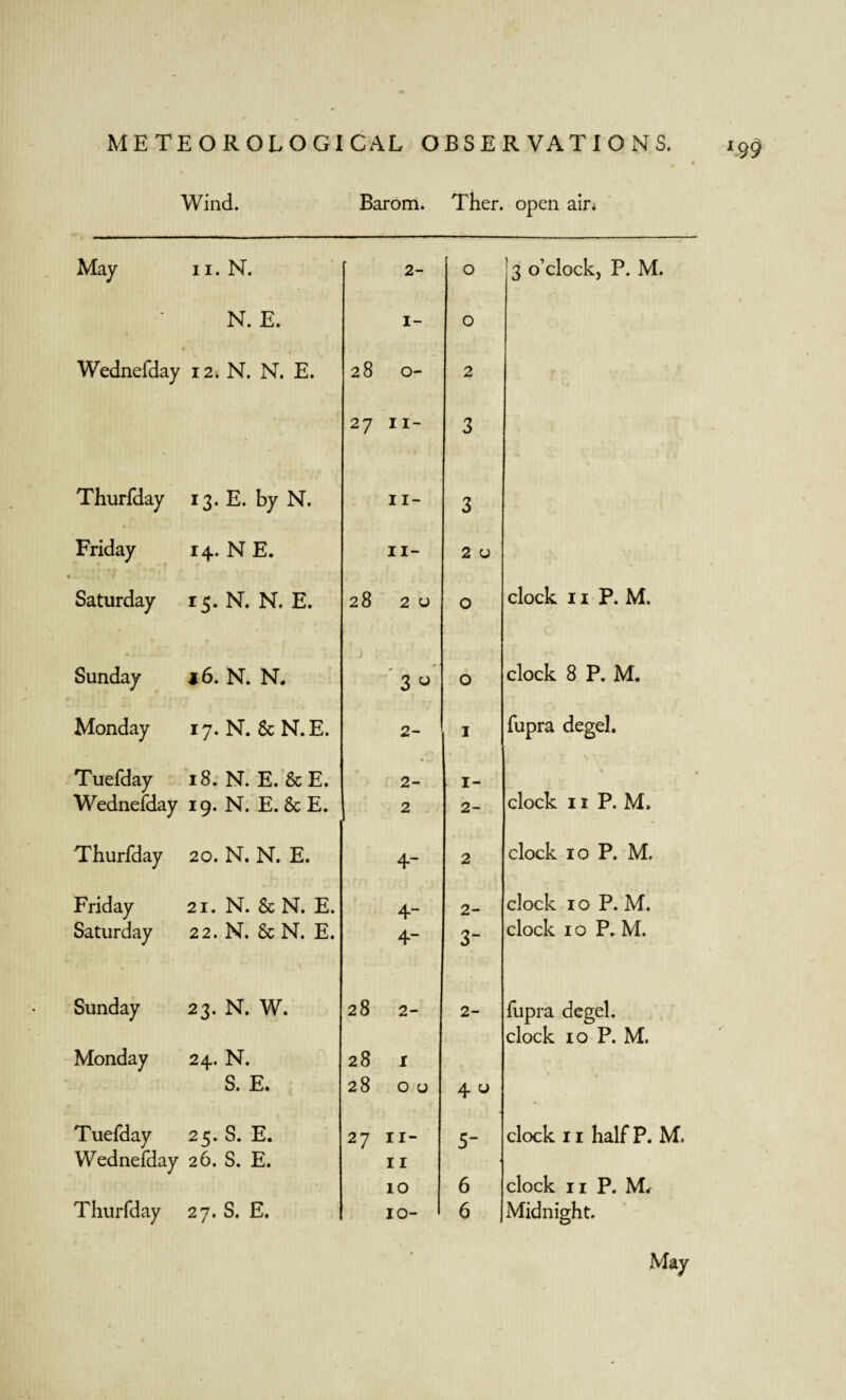 Wind. Barom. Ther. open ain May 11. N. 2- 0 3 o’clock, P. M. - N. E. 1- 0 Wednefday 12. N. N. E. 28 0- 2 • 27 11- 3 Thurfday 13. E. by N. 11- 3 Friday 14. N E. 11- 2 0 Saturday 15. N. N. E. 28 2 0 0 clock 11 P. M. Sunday j6. N. N. 3 0 0 clock 8 P, M. Monday 17. N. & N.E. 2- 1 fupra degel. Tuefday 18. N. E. & E. ... 2- 1- . Wednesday 19. N. E. 8c E. 2 2- clock 11 P. M. Thurfday 20. N. N. E. 4- 2 clock 10 P. M. Friday 21. N. 8c N. E. 4- 2- clock 10 P. M. Saturday 22. N. 8c N. E. 4- 3- clock 10 P. M. Sunday 23. N. W. 28 2- 2- fupra degel. clock 10 P. M. Monday 24. N. 28 i S. E. 28 0 0 4 w Tuefday 25. S. E. 2 7 11- 5“ clock 11 half P. M. Wednefday 26. S. E. 11 10 6 clock 11 P. M,