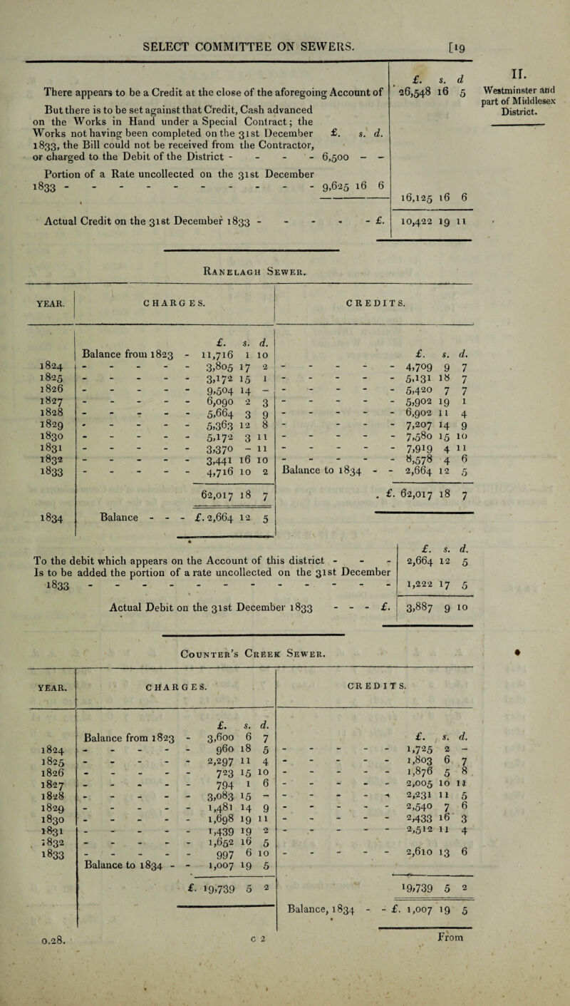 There appears to be a Credit at the close of the aforegoing Account of But there is to be set against that Credit, Cash advanced on the Works in Hand under a Special Contract; the Works not having been completed on the 31st December £. s. d. 1833, the Bill could not be received from the Contractor, or charged to the Debit of the District - 6,500 - - Portion of a Rate uncollected on the 31st December 1833. - - - 9.625 16 6 • 16,125 16 6 Actual Credit on the 31st December 1833 - - - - - £. 10,422 19 11 £. s. d '26,548 16 5 Ranelagh Sewer. YEAR. 1824 1825 1826 1827 1828 1829 1830 1831 1832 1833 1834 CHARGES. CREDITS. Balance from 1823 Balance £. s. d. - 11,716 1 10 - 3,805 17 2 - 3,i 15 1 - 9,504 14 — - 6,090 2 3 5,664 3 9 - 5,363 12 8 - 5A 72 3 11 - 3,37° - 11 - 3,44i 16 10 - 4,716 10 2 62,017 18 7 - £. 2,664 12 5 Balance to 1834 - To the debit which appears on the Account of this district - Is to be added the portion of a rate uncollected on the 31st December 1833 ------. Actual Debit on the 31st December 1833 - - - £. £. s. d. 4,709 9 7 5A3i 18 7 5,420 7 7 5,902 19 1 6,902 11 4 7,207 14 9 7,58o 15 10 7,919 4 11 8,578 4 6 2,664 12 5 62,017 18 7 £. s. d. 2,664 12 5 1,222 17 5 3,887 9 10 Counter’s Creek Sewer. YEAR. CHARGES. CREDITS. £. s. d. Balance from 1823 - 3,600 6 7 £. s. d. 1824 - - - 960 18 5 .1,725 2 - 1825 - - - - - 2,297 11 4 .1,803 6 7 1826 - - - 723 15 10 .1,876 5 8 1827 - - - 794 1 6 - - 2,005 10 11 1828 - - 3,083 15 - - -* 2,231 11 5 1829 - - - 1,481 14 9 .2,540 7 6 1830 - - - 1,698 19 11 .2,433 16 3 1831 - -• - i,439 19 2 - - 2,512 11 4 . I832 - - - 1,652 16 5 1833 - - - 997 6 10 .2,6lO 13 6 Balance to 1834 - - 1,007 19 5 j £. 19,739 5 2 19,739 5 2 Balance, 1834  - ■£• 1,007 19 5 \ 0.28. c 2 From II. Westminster and part of Middlesex District. ♦