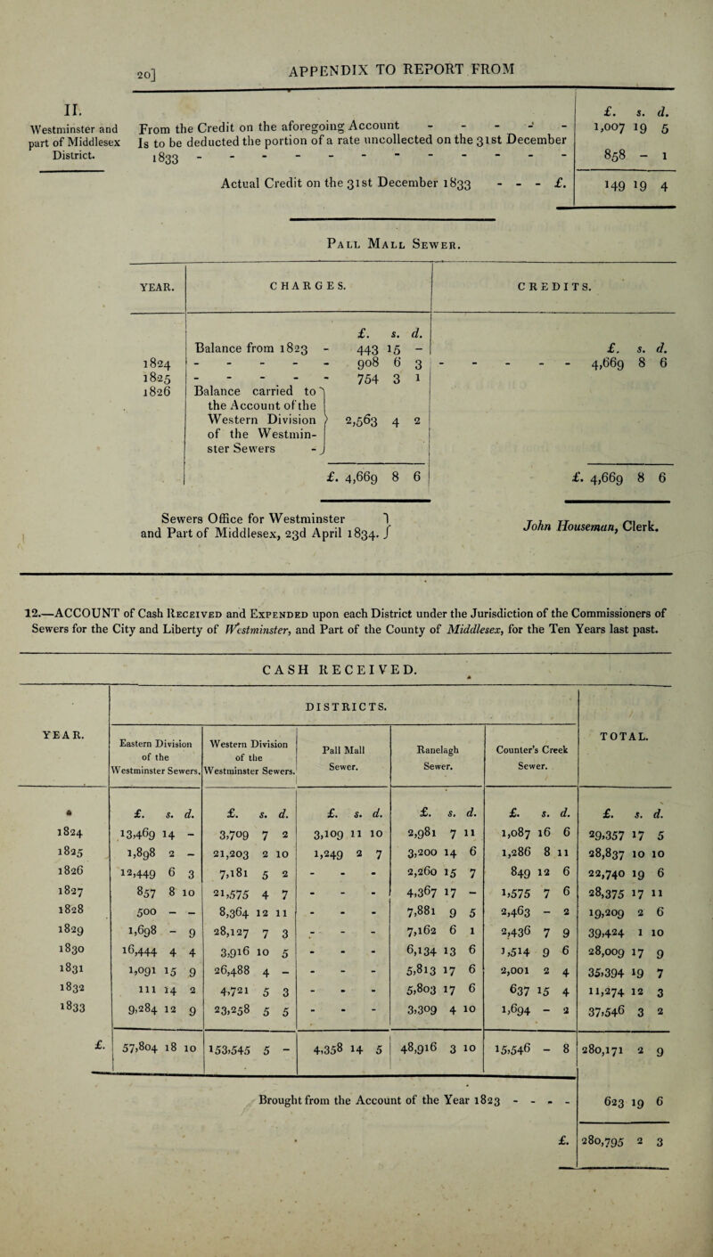 20] II. Westminster and part of Middlesex District. T From the Credit on the aforegoing Account - - js t0 be deducted the portion of a rate uncollected on the 31st December 1833. Actual Credit on the 31st December 1833 - - - £. £. s. d. 1,007 19 5 858 — 1 H9 19 4 1 Pall Mall Sewer. YEAR. CHARGES. CREDITS. £• 5# d• Balance from 1823 443 15 - £. s. d. 1824 - 908 6 3 - 4,669 8 6 1825 - - - - 754 3 1 1826 Balance carried to') the Account of the Western Division 2,563 4 2 of the Westmin- ster Sewers J £. 4,669 8 6 £. 4,669 8 6 Sewers Office for Westminster 1 and Part of Middlesex, 23d April 1834. J John Houseman, Clerk. 12.—ACCOUNT of Cash Received and Expended upon each District under the Jurisdiction of the Commissioners of Sewers for the City and Liberty of Westminster, and Part of the County of Middlesex, for the Ten Years last past. CASH RECEIVED. DISTRICTS. YEAR. Eastern Division of the Westminster Sewers. Western Division of the Westminster Sewers. Pall Mall Sewer. Ranelagh Sewer. Counter’s Creek Sewer. TOTAL. * £. s. d. £. s. d. £. s. d. £. s. d. £. s. d. £. s. 1824 13,469 14 - 3,709 7 2 3,109 11 10 2,981 7 11 1,087 16 6 29,357 17 5 1825 1,898 2 - 21,203 2 10 1,249 2 7 3,200 14 6 1,286 8 11 28,837 10 10 1826 12,449 6 3 7,181 5 2 - - 2,260 15 7 849 12 6 22,740 19 6 1827 857 8 10 21,575 4 7 - - 4,367 17 - 1,575 7 6 28,375 17 11 1828 500 - - 8,364 12 11 - - 7,881 9 5 2,463 - 2 19,209 2 6 1829 1,698 - 9 28,127 7 3 - - 7,162 6 1 2,436 7 9 39,424 1 10 1830 16,444 4 4 3,916 10 5 - - 6,134 13 6 i,5H 9 6 28,009 17 9 1831 1,091 15 9 26,488 4 - - - 5,813 17 6 2,001 2 4 35,394 19 7 1832 111 14 2 4,721 5 3 - - 5,803 17 6 637 15 4 11,274 12 3 1833 9,284 12 9 23,258 5 5 - - 3,309 4 10 1,694 - 2 37,546 3 2 £. CO 0 4* 18 10 153,545 5 - 4,358 14 5 48,916 3 10 15,546 - 8 280,171 2 9 Brought from the Account of the Year 1823 - - - - 623 19 6 £. 280,795 O 3