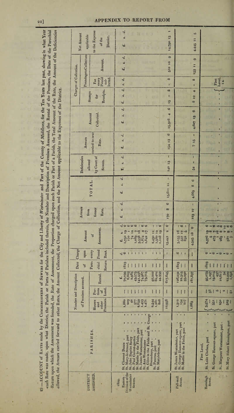 3 —ACCOUNT of Rates made by the Commissioners of Sewers for the City and Liberty of Westminster and Part of the County of Middlesex, for the Ten Years last past, showing in what Year *>ach Rate was made, upon what District, the Parish or Parts of Parishes included therein, the Number and Description of Premises Assessed, the Rental of the Premises, the'Date of the Parochial ■Return upon which the Assessment was founded, the Rate of Assessment, the Proportion charged upon each Parish or Part of a Parish, the Total Amount of the Rate, the Amount of the Deficiencies .allowed, the Arrears carried forward to other Rates, the Amount Collected, the Charge of Collection, and the Net Amount applicable to the Expenses of the District. 22]