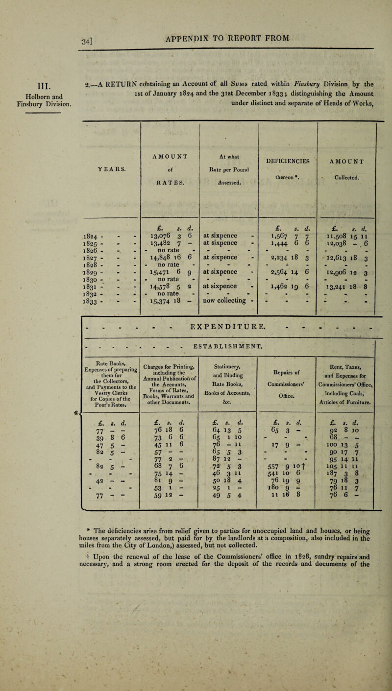 34] III. Holborn and Finsbury Division. 2._A RETURN containing an Account of all Sums rated within Finsbury Division by the 1st of January 1824 and the 31st December 1833 ; distinguishing the Amount under distinct and separate of Heads of Works, .■ AMOUNT At what DEFICIENCIES AMOUNT YEARS. of Rate per Pound thereon *. • Collected. RATES. Assessed. •£* d* £. s, d. £• Sm dm 1824 - 13*076 3 6 at sixpence 1*567 7 7 11,508 15 11 1825 - 13,482 7 - at sixpence J,444 6 6 12,038 - 6 1826 - no rate - - - - - 1827 - 14,848 16 6 at sixpence 2,234 18 3 12,613 18 3 1828 - no rate - - - 1829 - 15*471 6 9 at sixpence 2,564 14 6 12,906 12 3 1830 - - no rate - - - - - 1831 - 14,578 5 2 at sixpence 1,462 19 6 13,241 18 8 1832 - no rate - - - - 1833 - 15*374 18 - now collecting - • m', m ( - EXPENDITURE. - - - - ESTABLISHMENT. Rate Books, Expenses of preparing them for the Collectors, and Payments to the Vestry Clerks for Copies of the Poor’s Rates. Charges for Printing, including the Annual Publication of the Accounts, Forms of Rates, Books, Warrants and other Documents. Stationery, and Binding Rate Books, Books of Accounts, &c. Repairs of Commissioners’ Office. Rent, Taxes, and Expenses for Commissioners’ Office, including Coals, Articles of Furniture. 1 £* s% dm £• S • (I a £• s» d» £. s. cl. £• Sm d • 77 - - 76 18 6 6413 5 65 3 - 92 8 10 39 8 6 73 6 6 65 110 m mm m 68 - - 47 5 - 45 11 6 76 -11 <-• •<I CO 1 100 13 5 82 5 - 57 ~  65 5 3 - 90 17 7 - 77 2 - 8712 - - 95 14 11 82 5 - 68 7 6 72 5 3 557 9 lot 105 11 11 - 75 14 - 46 311 541 10 6 187 3 8 42 - - 81 9 - 5018 4 76 19 9 79 18 3 - 53 1 - 25 1 - 180 9 - 76 11 7 77 - - 59 12 - 49 5 4 11 16 8 76 6 - * The deficiencies arise from relief given to parties for unoccupied land and houses, or being houses separately assessed, but paid for by the landlords at a composition, also included in the miles from the City of London,) assessed, but not collected. t Upon the renewal of the lease of the Commissioners’ office in 1828, sundry repairs and necessary, and a strong room erected for the deposit of the records and documents of the